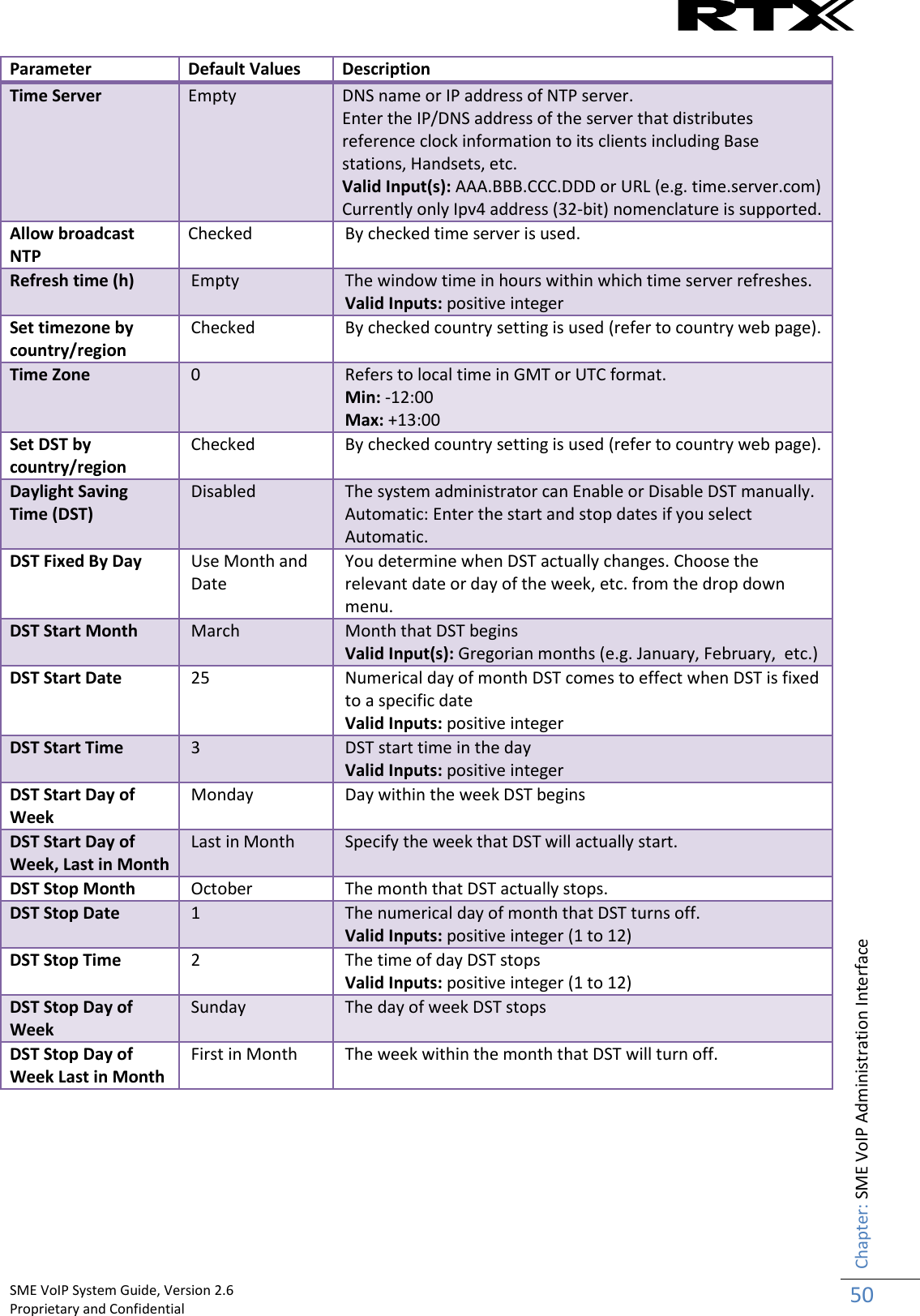    SME VoIP System Guide, Version 2.6                                                                                                                                                          Proprietary and Confidential    Chapter: SME VoIP Administration Interface 50  Parameter Default Values Description Time Server Empty DNS name or IP address of NTP server. Enter the IP/DNS address of the server that distributes reference clock information to its clients including Base stations, Handsets, etc. Valid Input(s): AAA.BBB.CCC.DDD or URL (e.g. time.server.com) Currently only Ipv4 address (32-bit) nomenclature is supported. Allow broadcast NTP Checked By checked time server is used. Refresh time (h) Empty The window time in hours within which time server refreshes. Valid Inputs: positive integer Set timezone by country/region Checked By checked country setting is used (refer to country web page). Time Zone 0 Refers to local time in GMT or UTC format.  Min: -12:00 Max: +13:00 Set DST by country/region Checked By checked country setting is used (refer to country web page). Daylight Saving Time (DST) Disabled The system administrator can Enable or Disable DST manually. Automatic: Enter the start and stop dates if you select Automatic. DST Fixed By Day Use Month and Date You determine when DST actually changes. Choose the relevant date or day of the week, etc. from the drop down menu. DST Start Month March Month that DST begins Valid Input(s): Gregorian months (e.g. January, February,  etc.) DST Start Date 25 Numerical day of month DST comes to effect when DST is fixed to a specific date Valid Inputs: positive integer DST Start Time 3 DST start time in the day Valid Inputs: positive integer DST Start Day of Week Monday Day within the week DST begins DST Start Day of  Week, Last in Month Last in Month Specify the week that DST will actually start. DST Stop Month October The month that DST actually stops. DST Stop Date 1 The numerical day of month that DST turns off. Valid Inputs: positive integer (1 to 12) DST Stop Time 2 The time of day DST stops Valid Inputs: positive integer (1 to 12) DST Stop Day of Week  Sunday The day of week DST stops  DST Stop Day of Week Last in Month First in Month The week within the month that DST will turn off.   