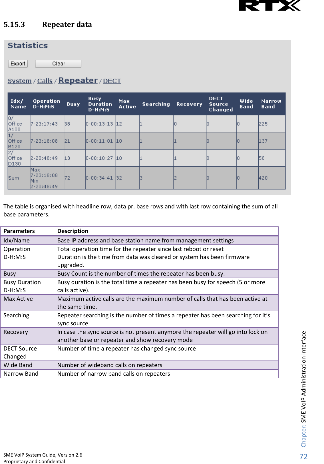    SME VoIP System Guide, Version 2.6                                                                                                                                                          Proprietary and Confidential    Chapter: SME VoIP Administration Interface 72  5.15.3 Repeater data    The table is organised with headline row, data pr. base rows and with last row containing the sum of all base parameters.  Parameters Description Idx/Name Base IP address and base station name from management settings Operation D-H:M:S Total operation time for the repeater since last reboot or reset Duration is the time from data was cleared or system has been firmware upgraded. Busy Busy Count is the number of times the repeater has been busy. Busy Duration D-H:M:S Busy duration is the total time a repeater has been busy for speech (5 or more calls active). Max Active Maximum active calls are the maximum number of calls that has been active at the same time. Searching Repeater searching is the number of times a repeater has been searching for it’s sync source Recovery In case the sync source is not present anymore the repeater will go into lock on another base or repeater and show recovery mode DECT Source Changed Number of time a repeater has changed sync source Wide Band Number of wideband calls on repeaters Narrow Band Number of narrow band calls on repeaters     