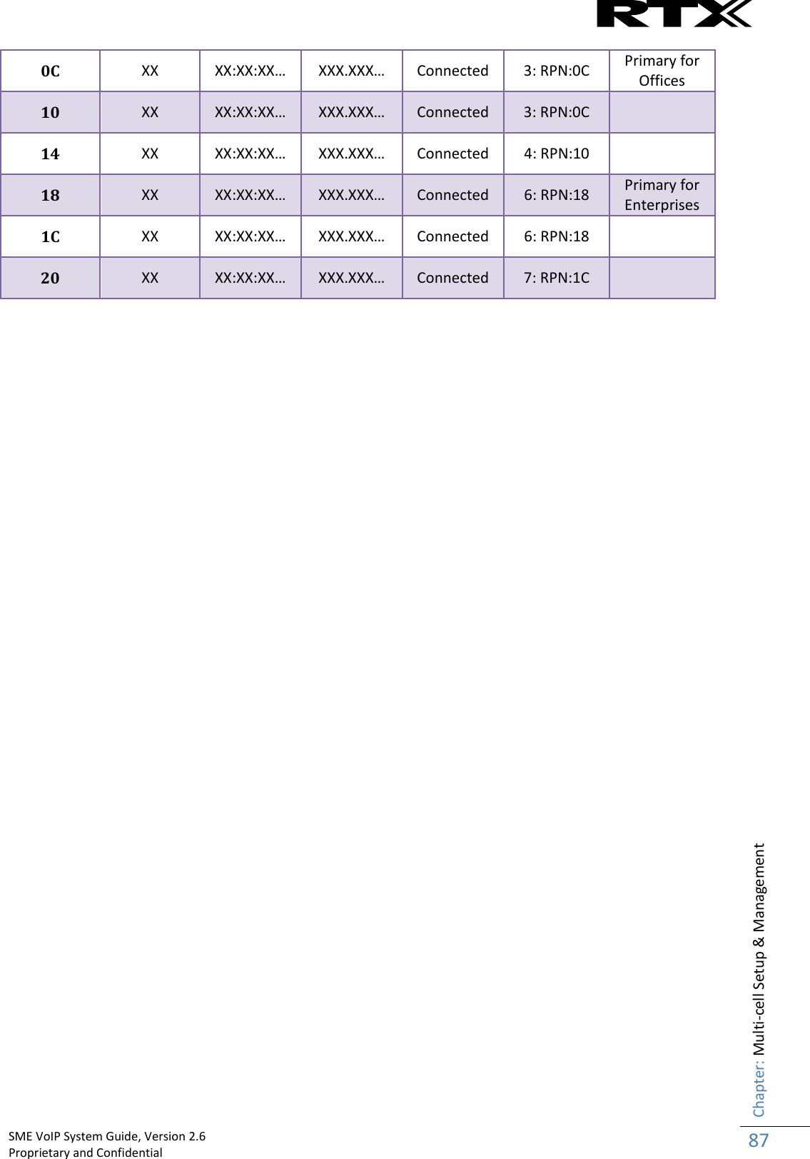    SME VoIP System Guide, Version 2.6                                                                                                                                                          Proprietary and Confidential    Chapter: Multi-cell Setup &amp; Management 87  0C XX XX:XX:XX… XXX.XXX… Connected 3: RPN:0C Primary for Offices 10 XX XX:XX:XX… XXX.XXX… Connected 3: RPN:0C  14 XX XX:XX:XX… XXX.XXX… Connected 4: RPN:10  18 XX XX:XX:XX… XXX.XXX… Connected 6: RPN:18 Primary for Enterprises 1C XX XX:XX:XX… XXX.XXX… Connected 6: RPN:18  20 XX XX:XX:XX… XXX.XXX… Connected 7: RPN:1C      