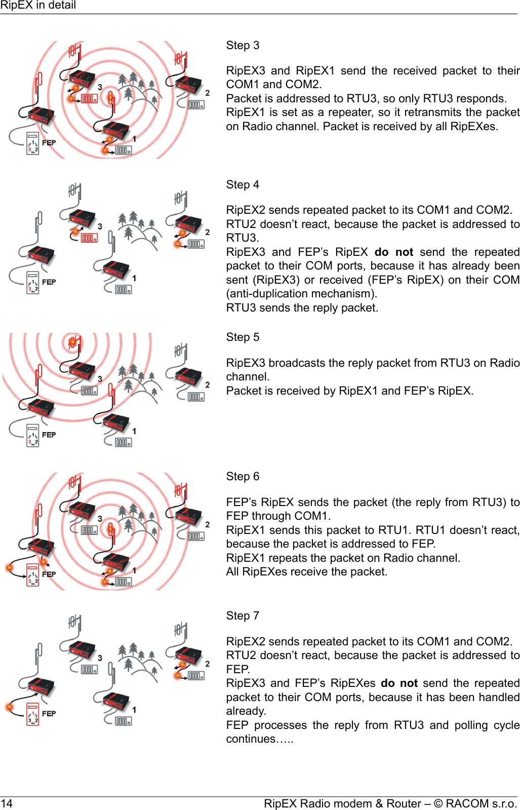 Step 3RipEX3 and RipEX1 send the received packet to theirCOM1 and COM2.Packet is addressed to RTU3, so only RTU3 responds.RipEX1 is set as a repeater, so it retransmits the packeton Radio channel. Packet is received by all RipEXes.Step 4RipEX2 sends repeated packet to its COM1 and COM2.RTU2 doesn’t react, because the packet is addressed toRTU3.RipEX3 and FEP’s RipEX do not send the repeatedpacket to their COM ports, because it has already beensent (RipEX3) or received (FEP’s RipEX) on their COM(anti-duplication mechanism).RTU3 sends the reply packet.Step 5RipEX3 broadcasts the reply packet from RTU3 on Radiochannel.Packet is received by RipEX1 and FEP’s RipEX.Step 6FEP’s RipEX sends the packet (the reply from RTU3) toFEP through COM1.RipEX1 sends this packet to RTU1. RTU1 doesn’t react,because the packet is addressed to FEP.RipEX1 repeats the packet on Radio channel.All RipEXes receive the packet.Step 7RipEX2 sends repeated packet to its COM1 and COM2.RTU2 doesn’t react, because the packet is addressed toFEP.RipEX3 and FEP’s RipEXes do not send the repeatedpacket to their COM ports, because it has been handledalready.FEP processes the reply from RTU3 and polling cyclecontinues…..RipEX Radio modem &amp; Router – © RACOM s.r.o.14RipEX in detail