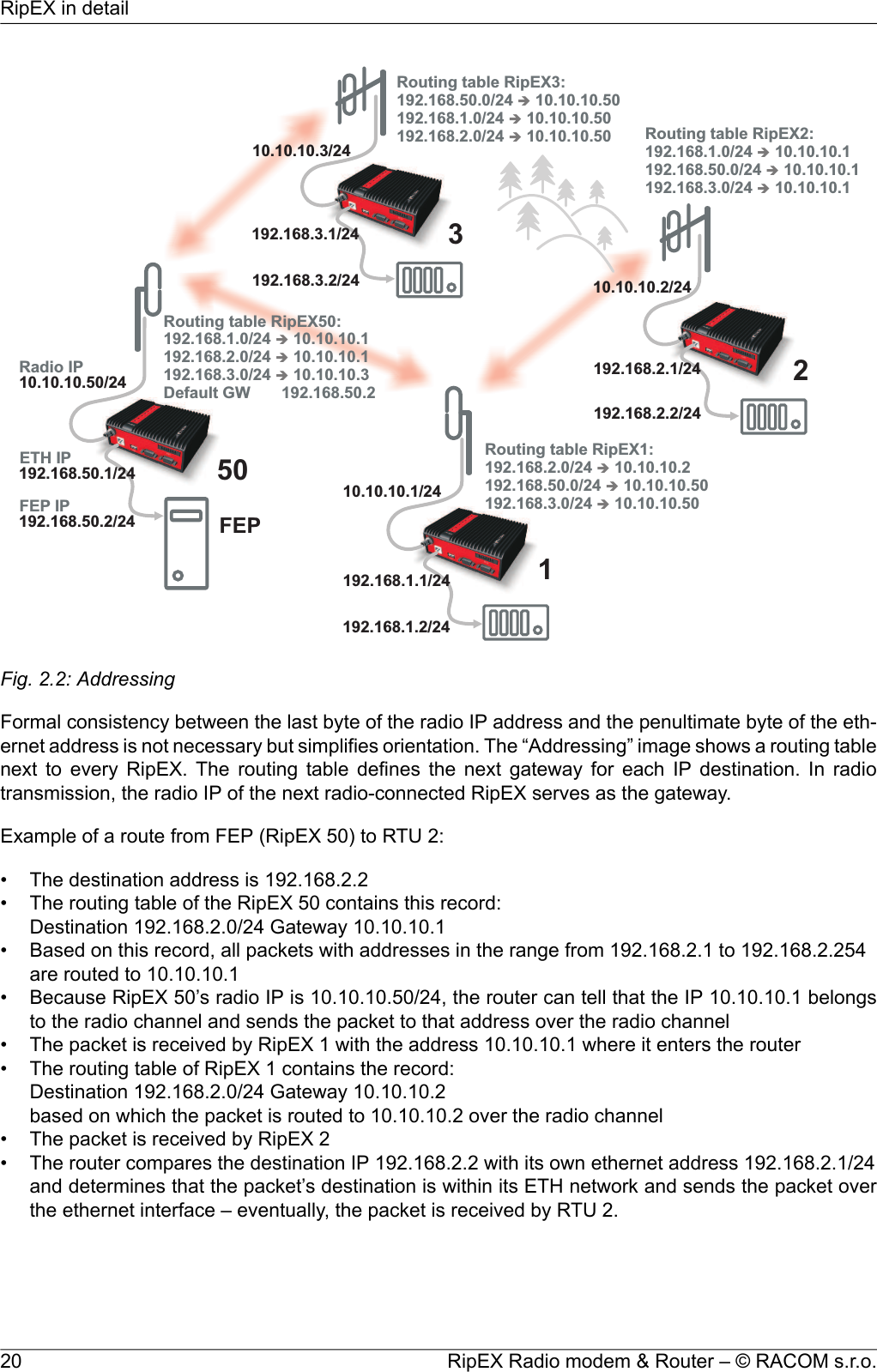 10.10.10.50/24192.168.50.2/24RoutingtableRipEX50:192.168.1.0/24 10.10.10.1192.168.2.0/24 10.10.10.1192.168.3.0/24 10.10.10.3DefaultGW192.168.50.2èèè192.168.2.2/24Routingtable :192.168.1.0/24 10.10.10.1RipEX2192.168.50.0/24 10.10.10.1192.168.3.0/24 10.10.10.1èèè10.10.10.3/24192.168.3.2/24RoutingtableRipEX3:192.168.50.0/24 10.10.10.50192.168.1.0/24 10.10.10.50192.168.2.0/24 10.10.10.50èèè10.10.10.1/24192.168.1.1/24192.168.1.2/24Routingtable :192.168.2.0/24 10.10.10.2RipEX1192.168.50.0/24 10.10.10.50192.168.3.0/24 10.10.10.50èèè192.168.3.1/24 350FEP1192.168.50.1/24RadioIPETHIPFEP IP10.10.10.2/242192.168.2.1/24Fig. 2.2: AddressingFormal consistency between the last byte of the radio IP address and the penultimate byte of the eth-ernet address is not necessary but simplifies orientation. The “Addressing” image shows a routing tablenext to every RipEX. The routing table defines the next gateway for each IP destination. In radiotransmission, the radio IP of the next radio-connected RipEX serves as the gateway.Example of a route from FEP (RipEX 50) to RTU 2:• The destination address is 192.168.2.2• The routing table of the RipEX 50 contains this record:Destination 192.168.2.0/24 Gateway 10.10.10.1• Based on this record, all packets with addresses in the range from 192.168.2.1 to 192.168.2.254are routed to 10.10.10.1• Because RipEX 50’s radio IP is 10.10.10.50/24, the router can tell that the IP 10.10.10.1 belongsto the radio channel and sends the packet to that address over the radio channel• The packet is received by RipEX 1 with the address 10.10.10.1 where it enters the router• The routing table of RipEX 1 contains the record:Destination 192.168.2.0/24 Gateway 10.10.10.2based on which the packet is routed to 10.10.10.2 over the radio channel• The packet is received by RipEX 2• The router compares the destination IP 192.168.2.2 with its own ethernet address 192.168.2.1/24and determines that the packet’s destination is within its ETH network and sends the packet overthe ethernet interface – eventually, the packet is received by RTU 2.RipEX Radio modem &amp; Router – © RACOM s.r.o.20RipEX in detail