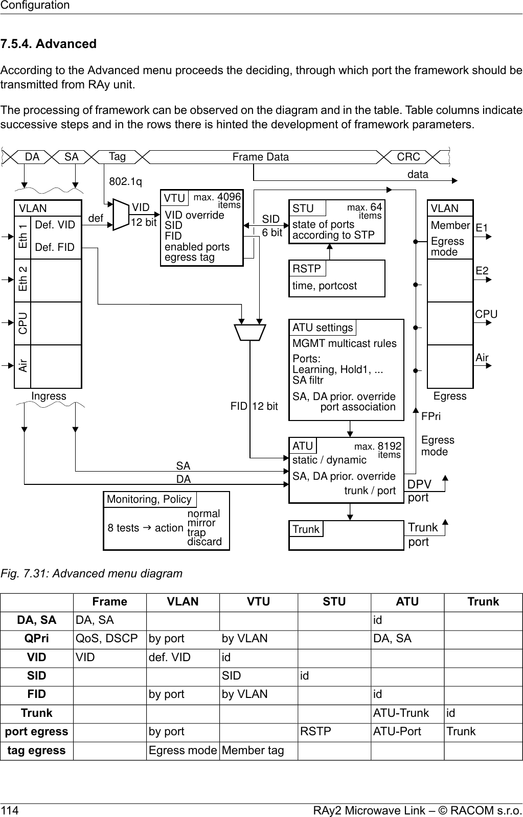 7.5.4. AdvancedAccording to the Advanced menu proceeds the deciding, through which port the framework should betransmitted from RAy unit.The processing of framework can be observed on the diagram and in the table. Table columns indicatesuccessive steps and in the rows there is hinted the development of framework parameters.portTrunkATU settingsMGMT multicast rulesPorts:Learning, Hold1, ...SA filtrSA, DA prior. overrideport associationATU max. 8192static / dynamicSA, DA prior. overridetrunk / portTrunkportDPVRSTPtime, portcoststate of portsaccording to STPVID overrideSIDFIDenabled portsegress tag6 bitEth 1Eth 2CPUAirDef. VIDDef. FIDSTU max. 64VTUSIDAirVIDFIDSASAFPriEgressmodeEgressIngressEgressmodemax. 409612 bit802.1q12 bitVLAN defDAMonitoring, Policy8 tests agctionnormalmirrortrapdiscarddataDA Tag Frame Data CRCitems itemsitemsVLANMemberCPUE2E1Fig. 7.31: Advanced menu diagramTrunkATUSTUVTUVLANFrameidDA, SADA, SADA, SAby VLANby portQoS, DSCPQPriiddef. VIDVIDVIDidSIDSIDidby VLANby portFIDidATU-TrunkTrunkTrunkATU-PortRSTPby portport egressMember tagEgress modetag egressRAy2 Microwave Link – © RACOM s.r.o.114Configuration