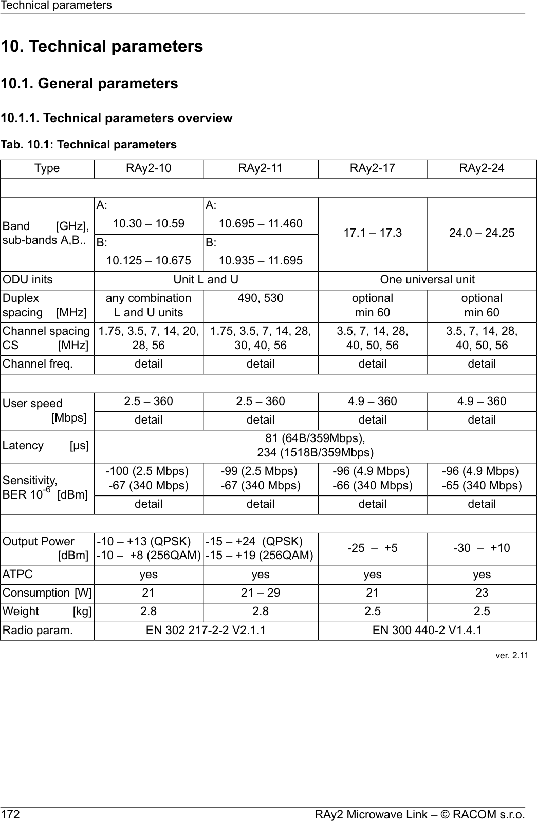 10. Technical parameters10.1. General parameters10.1.1. Technical parameters overviewTab. 10.1: Technical parametersRAy2-24RAy2-17RAy2-11RAy2-10Type24.0 – 24.2517.1 – 17.3A:A:Band [GHz],sub-bands A,B..10.695 – 11.46010.30 – 10.59B:B:10.935 – 11.69510.125 – 10.675One universal unitUnit L and UODU initsoptionalmin 60optionalmin 60490, 530any combinationL and U unitsDuplexspacing [MHz]3.5, 7, 14, 28,40, 50, 563.5, 7, 14, 28,40, 50, 561.75, 3.5, 7, 14, 28,30, 40, 561.75, 3.5, 7, 14, 20,28, 56Channel spacingCS [MHz]detaildetaildetaildetailChannel freq.4.9 – 3604.9 – 3602.5 – 3602.5 – 360User speed[Mbps] detaildetaildetaildetail81 (64B/359Mbps),234 (1518B/359Mbps)Latency [μs]-96 (4.9 Mbps)-65 (340 Mbps)-96 (4.9 Mbps)-66 (340 Mbps)-99 (2.5 Mbps)-67 (340 Mbps)-100 (2.5 Mbps)-67 (340 Mbps)Sensitivity,BER 10-6 [dBm] detaildetaildetaildetail-30 – +10-25 – +5-15 – +24 (QPSK)-15 – +19 (256QAM)-10 – +13 (QPSK)-10 – +8 (256QAM)Output Power[dBm]yesyesyesyesATPC232121 – 2921Consumption [W]2.52.52.82.8Weight [kg]EN 300 440-2 V1.4.1EN 302 217-2-2 V2.1.1Radio param.ver. 2.11RAy2 Microwave Link – © RACOM s.r.o.172Technical parameters