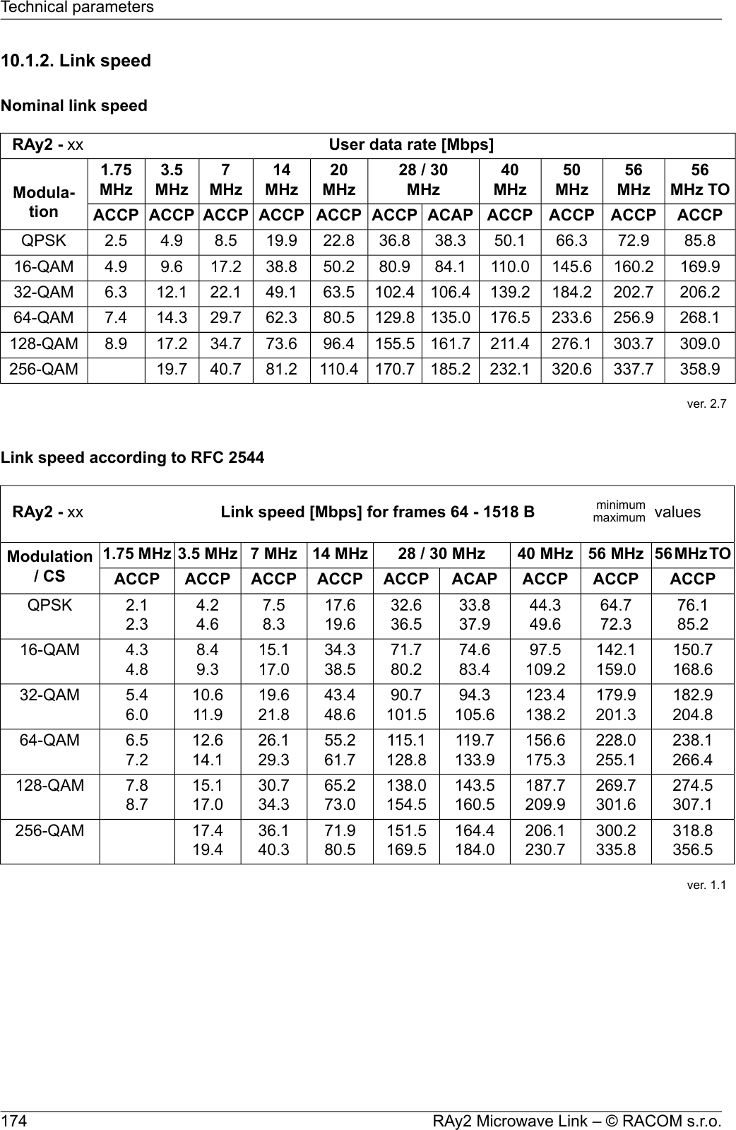 10.1.2. Link speedNominal link speedUser data rate [Mbps]RAy2 - xx56MHz TO56MHz50MHz40MHz28 / 30MHz20MHz14MHz7MHz3.5MHz1.75MHzModula-tion ACCPACCPACCPACCPACAPACCPACCPACCPACCPACCPACCP85.872.966.350.138.336.822.819.98.54.92.5QPSK169.9160.2145.6110.084.180.950.238.817.29.64.916-QAM206.2202.7184.2139.2106.4102.463.549.122.112.16.332-QAM268.1256.9233.6176.5135.0129.880.562.329.714.37.464-QAM309.0303.7276.1211.4161.7155.596.473.634.717.28.9128-QAM358.9337.7320.6232.1185.2170.7110.481.240.719.7256-QAMver. 2.7Link speed according to RFC 2544valuesLink speed [Mbps] for frames 64 - 1518 BRAy2 - xx minimummaximum56MHzTO56 MHz40 MHz28 / 30 MHz14 MHz7 MHz3.5 MHz1.75 MHzModulation/ CS ACCPACCPACCPACAPACCPACCPACCPACCPACCP76.185.264.772.344.349.633.837.932.636.517.619.67.58.34.24.62.12.3QPSK150.7168.6142.1159.097.5109.274.683.471.780.234.338.515.117.08.49.34.34.816-QAM182.9204.8179.9201.3123.4138.294.3105.690.7101.543.448.619.621.810.611.95.46.032-QAM238.1266.4228.0255.1156.6175.3119.7133.9115.1128.855.261.726.129.312.614.16.57.264-QAM274.5307.1269.7301.6187.7209.9143.5160.5138.0154.565.273.030.734.315.117.07.88.7128-QAM318.8356.5300.2335.8206.1230.7164.4184.0151.5169.571.980.536.140.317.419.4256-QAMver. 1.1RAy2 Microwave Link – © RACOM s.r.o.174Technical parameters