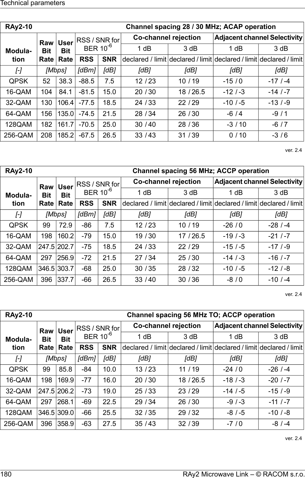 Channel spacing 28 / 30 MHz; ACAP operationRAy2-10Adjacent channel SelectivityCo-channel rejectionRSS / SNR forBER 10-6UserBitRateRawBitRateModula-tion3 dB1 dB3 dB1 dBdeclared / limitdeclared / limitdeclared / limitdeclared / limitSNRRSS[dB][dB][dB][dB][dB][dBm][Mbps][-]-4/-170/-1519/1023/127.5-88.538.352QPSK-7/-14-3/-1226.5/1830/2015.0-81.584.110416-QAM-9/-13-5/-1029/2233/2418.5-77.5106.413032-QAM1/-94/-630/2634/2821.5-74.5135.015664-QAM7/-610/-336/2840/3025.0-70.5161.7182128QAM6/-310/039/3143/3326.5-67.5185.2208256-QAMver. 2.4Channel spacing 56 MHz; ACCP operationRAy2-10Adjacent channel SelectivityCo-channel rejectionRSS / SNR forBER 10-6UserBitRateRawBitRateModula-tion3 dB1 dB3 dB1 dBdeclared / limitdeclared / limitdeclared / limitdeclared / limitSNRRSS[dB][dB][dB][dB][dB][dBm][Mbps][-]-4/-280/-2619/1023/127.5-8672.999QPSK-7/-21-3/-1926.5/1730/1915.0-79160.219816-QAM-9/-17-5/-1529/2233/2418.5-75202.7247.532-QAM-7/-16-3/-1430/2534/2721.5-72256.929764-QAM-8/-12-5/-1032/2835/3025.0-68303.7346.5128QAM-4/-100/-836/3040/3326.5-66337.7396256-QAMver. 2.4Channel spacing 56 MHz TO; ACCP operationRAy2-10Adjacent channel SelectivityCo-channel rejectionRSS / SNR forBER 10-6UserBitRateRawBitRateModula-tion3 dB1 dB3 dB1 dBdeclared / limitdeclared / limitdeclared / limitdeclared / limitSNRRSS[dB][dB][dB][dB][dB][dBm][Mbps][-]-4/-260/-2419/1123/1310.0-8485.899QPSK-7/-20-3/-1826.5/1830/2016.0-77169.919816-QAM-9/-15-5/-1429/2333/2519.0-73206.2247.532-QAM-7/-11-3/-930/2634/2922.5-69268.129764-QAM-8/-10-5/-832/2935/3225.5-66309.0346.5128QAM-4/-80/-739/3243/3527.5-63358.9396256-QAMver. 2.4RAy2 Microwave Link – © RACOM s.r.o.180Technical parameters