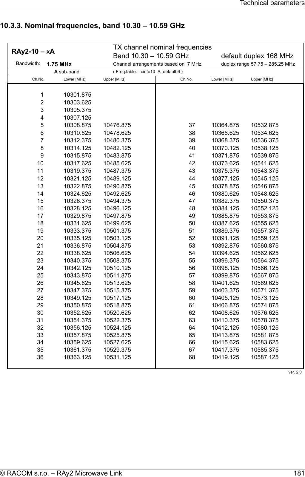 10.3.3. Nominal frequencies, band 10.30 – 10.59 GHzTX channel nominal frequenciesBand 10.30 – 10.59 GHz default duplex 168 MHz      Bandwidth: 1.75 MHzChannel arrangements based on  7 MHz channelsduplex range 57.75 – 285.25 MHz( Freq.table:  rcinfo10_A_default:6 )Ch.No. Lower [MHz] Upper [MHz] Ch.No. Lower [MHz] Upper [MHz]1 10301.8752 10303.6253 10305.3754 10307.1255 10308.875 10476.875 37 10364.875 10532.8756 10310.625 10478.625 38 10366.625 10534.6257 10312.375 10480.375 39 10368.375 10536.3758 10314.125 10482.125 40 10370.125 10538.1259 10315.875 10483.875 41 10371.875 10539.87510 10317.625 10485.625 42 10373.625 10541.62511 10319.375 10487.375 43 10375.375 10543.37512 10321.125 10489.125 44 10377.125 10545.12513 10322.875 10490.875 45 10378.875 10546.87514 10324.625 10492.625 46 10380.625 10548.62515 10326.375 10494.375 47 10382.375 10550.37516 10328.125 10496.125 48 10384.125 10552.12517 10329.875 10497.875 49 10385.875 10553.87518 10331.625 10499.625 50 10387.625 10555.62519 10333.375 10501.375 51 10389.375 10557.37520 10335.125 10503.125 52 10391.125 10559.12521 10336.875 10504.875 53 10392.875 10560.87522 10338.625 10506.625 54 10394.625 10562.62523 10340.375 10508.375 55 10396.375 10564.37524 10342.125 10510.125 56 10398.125 10566.12525 10343.875 10511.875 57 10399.875 10567.87526 10345.625 10513.625 58 10401.625 10569.62527 10347.375 10515.375 59 10403.375 10571.37528 10349.125 10517.125 60 10405.125 10573.12529 10350.875 10518.875 61 10406.875 10574.87530 10352.625 10520.625 62 10408.625 10576.62531 10354.375 10522.375 63 10410.375 10578.37532 10356.125 10524.125 64 10412.125 10580.12533 10357.875 10525.875 65 10413.875 10581.87534 10359.625 10527.625 66 10415.625 10583.62535 10361.375 10529.375 67 10417.375 10585.37536 10363.125 10531.125 68 10419.125 10587.12537 10364.875 10532.87538 10366.625 10534.625 ver. 2.0   RAy2-10 – xAA sub-band 181© RACOM s.r.o. – RAy2 Microwave LinkTechnical parameters