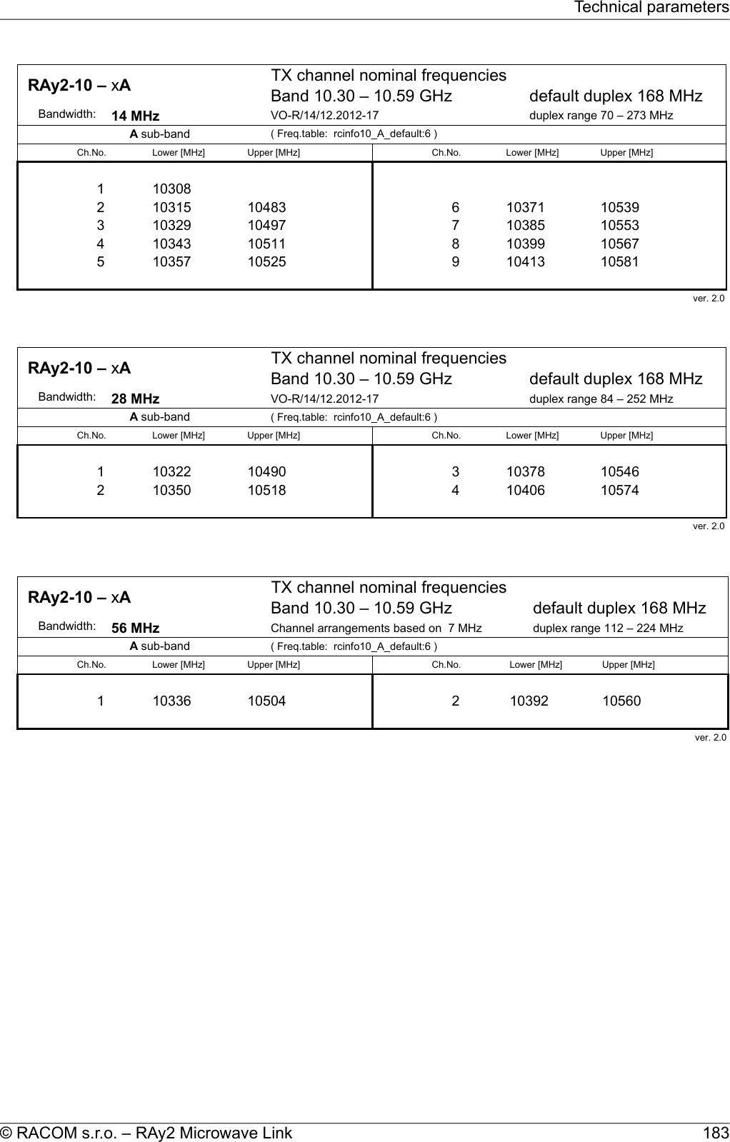 TX channel nominal frequenciesBand 10.30 – 10.59 GHz default duplex 168 MHz      Bandwidth: 14 MHz VO-R/14/12.2012-17 duplex range 70 – 273 MHz( Freq.table:  rcinfo10_A_default:6 )Ch.No. Lower [MHz] Upper [MHz] Ch.No. Lower [MHz] Upper [MHz]1 103082 10315 10483 6 10371 105393 10329 10497 7 10385 105534 10343 10511 8 10399 105675 10357 10525 9 10413 105816 10371 105397 10385 10553 ver. 2.0  RAy2-10 – xAA sub-band TX channel nominal frequenciesBand 10.30 – 10.59 GHz default duplex 168 MHz      Bandwidth: 28 MHz VO-R/14/12.2012-17 duplex range 84 – 252 MHz( Freq.table:  rcinfo10_A_default:6 )Ch.No. Lower [MHz] Upper [MHz] Ch.No. Lower [MHz] Upper [MHz]1 10322 10490 3 10378 105462 10350 10518 4 10406 105743 10378 105464 10406 10574 ver. 2.0  RAy2-10 – xAA sub-band TX channel nominal frequenciesBand 10.30 – 10.59 GHz default duplex 168 MHz      Bandwidth: 56 MHzChannel arrangements based on  7 MHz channelsduplex range 112 – 224 MHz( Freq.table:  rcinfo10_A_default:6 )Ch.No. Lower [MHz] Upper [MHz] Ch.No. Lower [MHz] Upper [MHz]1 10336 10504 2 10392 105602 10392 10560ver. 2.0  RAy2-10 – xAA sub-band 183© RACOM s.r.o. – RAy2 Microwave LinkTechnical parameters