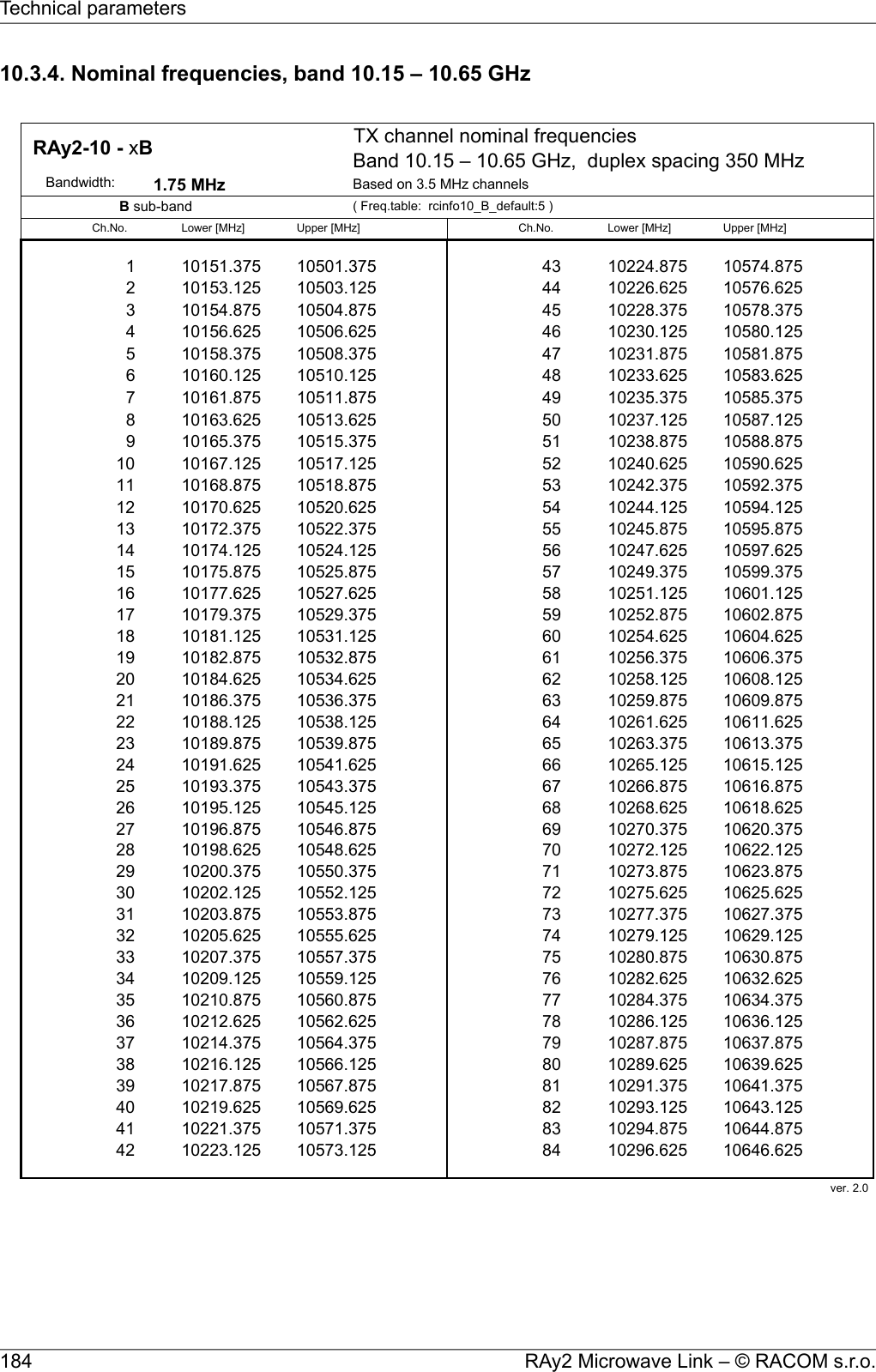 10.3.4. Nominal frequencies, band 10.15 – 10.65 GHzTX channel nominal frequenciesBand 10.15 – 10.65 GHz,  duplex spacing 350 MHz      Bandwidth: 1.75 MHz Based on 3.5 MHz channels( Freq.table:  rcinfo10_B_default:5 )Ch.No. Lower [MHz] Upper [MHz] Ch.No. Lower [MHz] Upper [MHz]1 10151.375 10501.375 43 10224.875 10574.8752 10153.125 10503.125 44 10226.625 10576.6253 10154.875 10504.875 45 10228.375 10578.3754 10156.625 10506.625 46 10230.125 10580.1255 10158.375 10508.375 47 10231.875 10581.8756 10160.125 10510.125 48 10233.625 10583.6257 10161.875 10511.875 49 10235.375 10585.3758 10163.625 10513.625 50 10237.125 10587.1259 10165.375 10515.375 51 10238.875 10588.87510 10167.125 10517.125 52 10240.625 10590.62511 10168.875 10518.875 53 10242.375 10592.37512 10170.625 10520.625 54 10244.125 10594.12513 10172.375 10522.375 55 10245.875 10595.87514 10174.125 10524.125 56 10247.625 10597.62515 10175.875 10525.875 57 10249.375 10599.37516 10177.625 10527.625 58 10251.125 10601.12517 10179.375 10529.375 59 10252.875 10602.87518 10181.125 10531.125 60 10254.625 10604.62519 10182.875 10532.875 61 10256.375 10606.37520 10184.625 10534.625 62 10258.125 10608.12521 10186.375 10536.375 63 10259.875 10609.87522 10188.125 10538.125 64 10261.625 10611.62523 10189.875 10539.875 65 10263.375 10613.37524 10191.625 10541.625 66 10265.125 10615.12525 10193.375 10543.375 67 10266.875 10616.87526 10195.125 10545.125 68 10268.625 10618.62527 10196.875 10546.875 69 10270.375 10620.37528 10198.625 10548.625 70 10272.125 10622.12529 10200.375 10550.375 71 10273.875 10623.87530 10202.125 10552.125 72 10275.625 10625.62531 10203.875 10553.875 73 10277.375 10627.37532 10205.625 10555.625 74 10279.125 10629.12533 10207.375 10557.375 75 10280.875 10630.87534 10209.125 10559.125 76 10282.625 10632.62535 10210.875 10560.875 77 10284.375 10634.37536 10212.625 10562.625 78 10286.125 10636.12537 10214.375 10564.375 79 10287.875 10637.87538 10216.125 10566.125 80 10289.625 10639.62539 10217.875 10567.875 81 10291.375 10641.37540 10219.625 10569.625 82 10293.125 10643.12541 10221.375 10571.375 83 10294.875 10644.87542 10223.125 10573.125 84 10296.625 10646.62543 10224.875 10574.87544 10226.625 10576.625 ver. 2.0   RAy2-10 - xB B sub-band RAy2 Microwave Link – © RACOM s.r.o.184Technical parameters