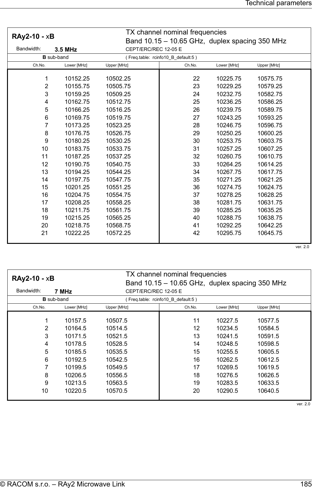 TX channel nominal frequenciesBand 10.15 – 10.65 GHz,  duplex spacing 350 MHz      Bandwidth: 3.5 MHz CEPT/ERC/REC 12-05 E( Freq.table:  rcinfo10_B_default:5 )Ch.No. Lower [MHz] Upper [MHz] Ch.No. Lower [MHz] Upper [MHz]1 10152.25 10502.25 22 10225.75 10575.752 10155.75 10505.75 23 10229.25 10579.253 10159.25 10509.25 24 10232.75 10582.754 10162.75 10512.75 25 10236.25 10586.255 10166.25 10516.25 26 10239.75 10589.756 10169.75 10519.75 27 10243.25 10593.257 10173.25 10523.25 28 10246.75 10596.758 10176.75 10526.75 29 10250.25 10600.259 10180.25 10530.25 30 10253.75 10603.7510 10183.75 10533.75 31 10257.25 10607.2511 10187.25 10537.25 32 10260.75 10610.7512 10190.75 10540.75 33 10264.25 10614.2513 10194.25 10544.25 34 10267.75 10617.7514 10197.75 10547.75 35 10271.25 10621.2515 10201.25 10551.25 36 10274.75 10624.7516 10204.75 10554.75 37 10278.25 10628.2517 10208.25 10558.25 38 10281.75 10631.7518 10211.75 10561.75 39 10285.25 10635.2519 10215.25 10565.25 40 10288.75 10638.7520 10218.75 10568.75 41 10292.25 10642.2521 10222.25 10572.25 42 10295.75 10645.7522 10225.75 10575.7523 10229.25 10579.25 ver. 2.0   RAy2-10 - xB B sub-band TX channel nominal frequenciesBand 10.15 – 10.65 GHz,  duplex spacing 350 MHz      Bandwidth: 7 MHz CEPT/ERC/REC 12-05 E( Freq.table:  rcinfo10_B_default:5 )Ch.No. Lower [MHz] Upper [MHz] Ch.No. Lower [MHz] Upper [MHz]1 10157.5 10507.5 11 10227.5 10577.52 10164.5 10514.5 12 10234.5 10584.53 10171.5 10521.5 13 10241.5 10591.54 10178.5 10528.5 14 10248.5 10598.55 10185.5 10535.5 15 10255.5 10605.56 10192.5 10542.5 16 10262.5 10612.57 10199.5 10549.5 17 10269.5 10619.58 10206.5 10556.5 18 10276.5 10626.59 10213.5 10563.5 19 10283.5 10633.510 10220.5 10570.5 20 10290.5 10640.511 10228 1057812 10235 10585 ver. 2.0  RAy2-10 - xB B sub-band 185© RACOM s.r.o. – RAy2 Microwave LinkTechnical parameters