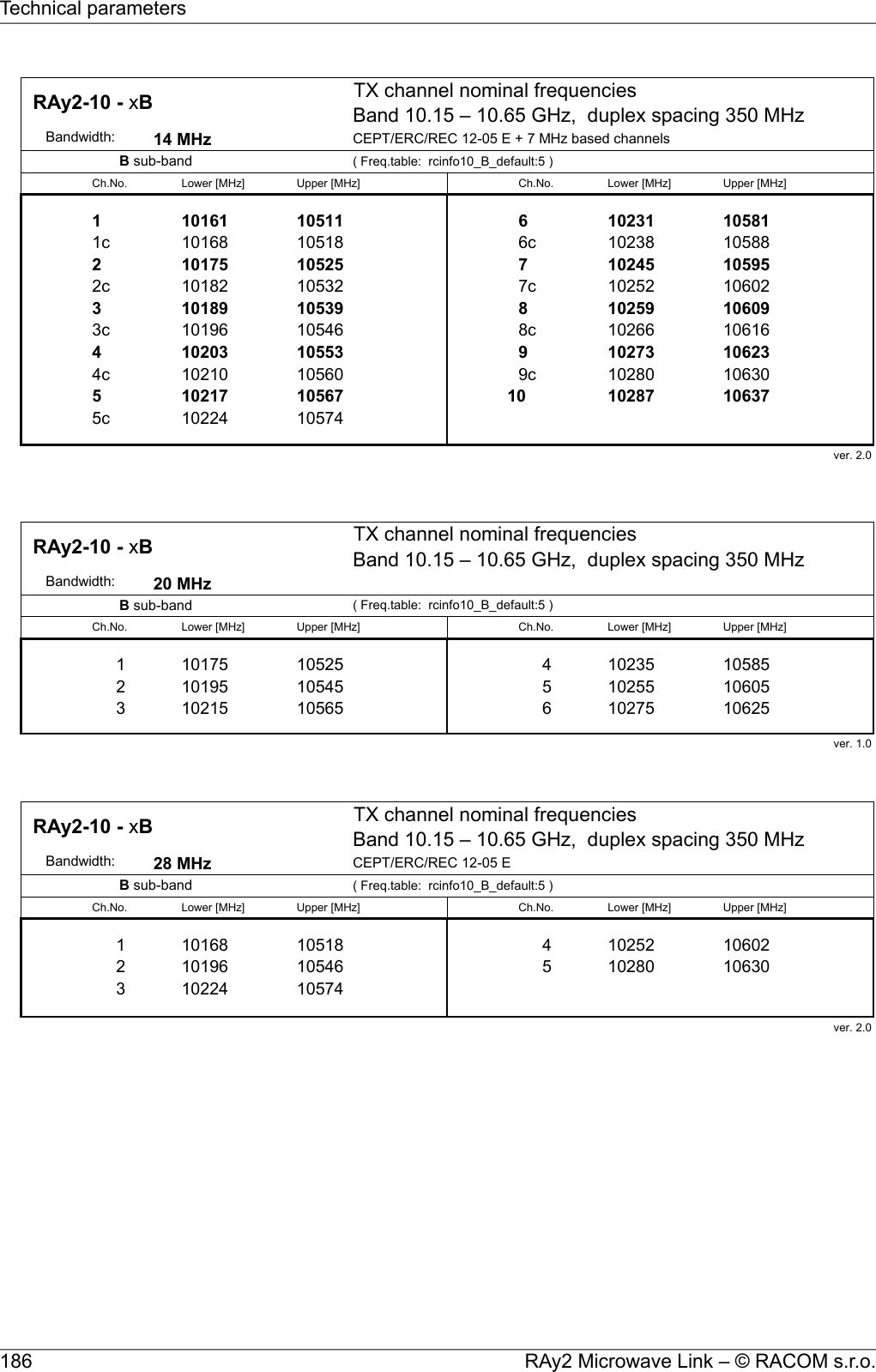 TX channel nominal frequenciesBand 10.15 – 10.65 GHz,  duplex spacing 350 MHz      Bandwidth: 14 MHz CEPT/ERC/REC 12-05 E + 7 MHz based channels( Freq.table:  rcinfo10_B_default:5 )Ch.No. Lower [MHz] Upper [MHz] Ch.No. Lower [MHz] Upper [MHz]1 10161 10511 6 10231 105811c 10168 10518 6c 10238 105882 10175 10525 7 10245 105952c 10182 10532 7c 10252 106023 10189 10539 8 10259 106093c 10196 10546 8c 10266 106164 10203 10553 9 10273 106234c 10210 10560 9c 10280 106305 10217 10567 10 10287 106375c 10224 10574610231 105816c 10238 10588 ver. 2.0  RAy2-10 - xB B sub-band TX channel nominal frequenciesBand 10.15 – 10.65 GHz,  duplex spacing 350 MHz      Bandwidth: 20 MHz( Freq.table:  rcinfo10_B_default:5 )Ch.No. Lower [MHz] Upper [MHz] Ch.No. Lower [MHz] Upper [MHz]1 10175 10525 4 10235 105852 10195 10545 5 10255 106053 10215 10565 6 10275 106254 10235 10585 0 0 05 10255 10605 ver. 1.0  RAy2-10 - xB B sub-band TX channel nominal frequenciesBand 10.15 – 10.65 GHz,  duplex spacing 350 MHz      Bandwidth: 28 MHz CEPT/ERC/REC 12-05 E( Freq.table:  rcinfo10_B_default:5 )Ch.No. Lower [MHz] Upper [MHz] Ch.No. Lower [MHz] Upper [MHz]1 10168 10518 4 10252 106022 10196 10546 5 10280 106303 10224 105744 10252 106025 10280 10630 ver. 2.0  RAy2-10 - xB B sub-band RAy2 Microwave Link – © RACOM s.r.o.186Technical parameters