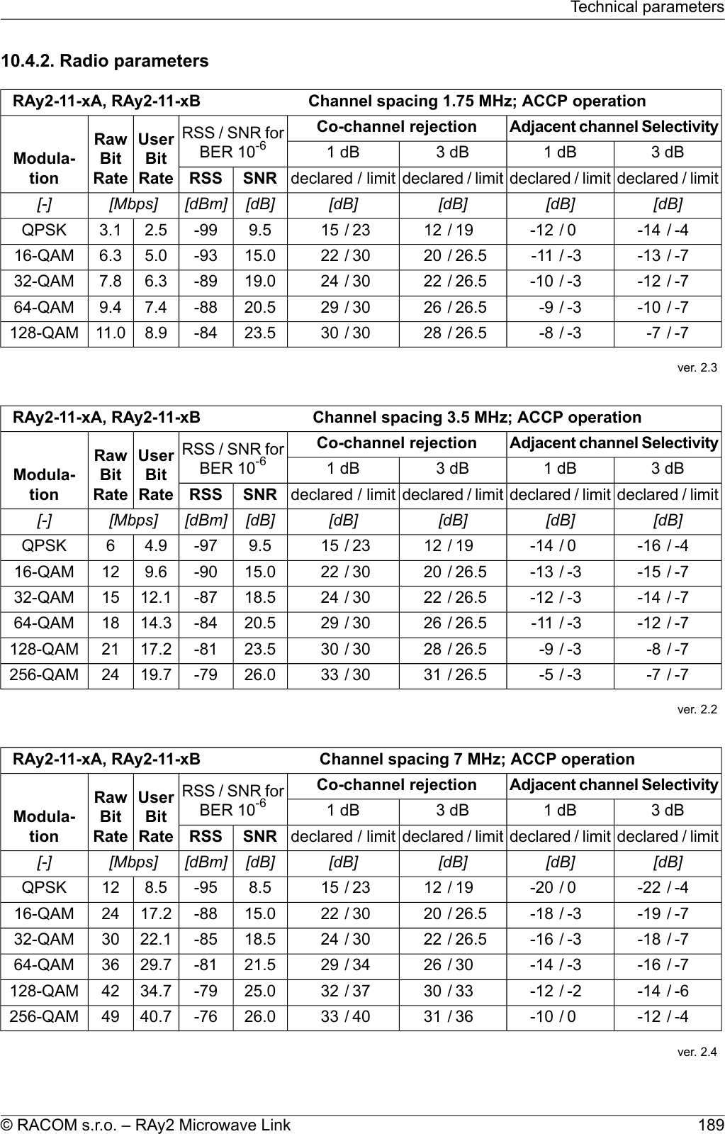 10.4.2. Radio parametersChannel spacing 1.75 MHz; ACCP operationRAy2-11-xA, RAy2-11-xBAdjacent channel SelectivityCo-channel rejectionRSS / SNR forBER 10-6UserBitRateRawBitRateModula-tion3 dB1 dB3 dB1 dBdeclared / limitdeclared / limitdeclared / limitdeclared / limitSNRRSS[dB][dB][dB][dB][dB][dBm][Mbps][-]-4/-140/-1219/1223/159.5-992.53.1QPSK-7/-13-3/-1126.5/2030/2215.0-935.06.316-QAM-7/-12-3/-1026.5/2230/2419.0-896.37.832-QAM-7/-10-3/-926.5/2630/2920.5-887.49.464-QAM-7/-7-3/-826.5/2830/3023.5-848.911.0128-QAMver. 2.3Channel spacing 3.5 MHz; ACCP operationRAy2-11-xA, RAy2-11-xBAdjacent channel SelectivityCo-channel rejectionRSS / SNR forBER 10-6UserBitRateRawBitRateModula-tion3 dB1 dB3 dB1 dBdeclared / limitdeclared / limitdeclared / limitdeclared / limitSNRRSS[dB][dB][dB][dB][dB][dBm][Mbps][-]-4/-160/-1419/1223/159.5-974.96QPSK-7/-15-3/-1326.5/2030/2215.0-909.61216-QAM-7/-14-3/-1226.5/2230/2418.5-8712.11532-QAM-7/-12-3/-1126.5/2630/2920.5-8414.31864-QAM-7/-8-3/-926.5/2830/3023.5-8117.221128-QAM-7/-7-3/-526.5/3130/3326.0-7919.724256-QAMver. 2.2Channel spacing 7 MHz; ACCP operationRAy2-11-xA, RAy2-11-xBAdjacent channel SelectivityCo-channel rejectionRSS / SNR forBER 10-6UserBitRateRawBitRateModula-tion3 dB1 dB3 dB1 dBdeclared / limitdeclared / limitdeclared / limitdeclared / limitSNRRSS[dB][dB][dB][dB][dB][dBm][Mbps][-]-4/-220/-2019/1223/158.5-958.512QPSK-7/-19-3/-1826.5/2030/2215.0-8817.22416-QAM-7/-18-3/-1626.5/2230/2418.5-8522.13032-QAM-7/-16-3/-1430/2634/2921.5-8129.73664-QAM-6/-14-2/-1233/3037/3225.0-7934.742128-QAM-4/-120/-1036/3140/3326.0-7640.749256-QAMver. 2.4189© RACOM s.r.o. – RAy2 Microwave LinkTechnical parameters