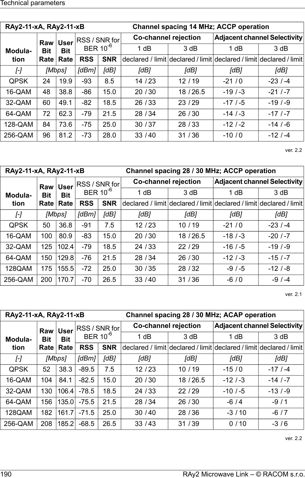 Channel spacing 14 MHz; ACCP operationRAy2-11-xA, RAy2-11-xBAdjacent channel SelectivityCo-channel rejectionRSS / SNR forBER 10-6UserBitRateRawBitRateModula-tion3 dB1 dB3 dB1 dBdeclared / limitdeclared / limitdeclared / limitdeclared / limitSNRRSS[dB][dB][dB][dB][dB][dBm][Mbps][-]-4/-230/-2119/1223/148.5-9319.924QPSK-7/-21-3/-1926.5/1830/2015.0-8638.84816-QAM-9/-19-5/-1729/2333/2618.5-8249.16032-QAM-7/-17-3/-1430/2634/2821.5-7962.37264-QAM-6/-14-2/-1233/2837/3025.0-7573.684128-QAM-4/-120/-1036/3140/3328.0-7381.296256-QAMver. 2.2Channel spacing 28 / 30 MHz; ACCP operationRAy2-11-xA, RAy2-11-xBAdjacent channel SelectivityCo-channel rejectionRSS / SNR forBER 10-6UserBitRateRawBitRateModula-tion3 dB1 dB3 dB1 dBdeclared / limitdeclared / limitdeclared / limitdeclared / limitSNRRSS[dB][dB][dB][dB][dB][dBm][Mbps][-]-4/-230/-2119/1023/127.5-9136.850QPSK-7/-20-3/-1826.5/1830/2015.0-8380.910016-QAM-9/-19-5/-1629/2233/2418.5-79102.412532-QAM-7/-15-3/-1230/2634/2821.5-76129.815064-QAM-8/-12-5/-932/2835/3025.0-72155.5175128QAM-4/-90/-636/3140/3326.5-70170.7200256-QAMver. 2.1Channel spacing 28 / 30 MHz; ACAP operationRAy2-11-xA, RAy2-11-xBAdjacent channel SelectivityCo-channel rejectionRSS / SNR forBER 10-6UserBitRateRawBitRateModula-tion3 dB1 dB3 dB1 dBdeclared / limitdeclared / limitdeclared / limitdeclared / limitSNRRSS[dB][dB][dB][dB][dB][dBm][Mbps][-]-4/-170/-1519/1023/127.5-89.538.352QPSK-7/-14-3/-1226.5/1830/2015.0-82.584.110416-QAM-9/-13-5/-1029/2233/2418.5-78.5106.413032-QAM1/-94/-630/2634/2821.5-75.5135.015664-QAM7/-610/-336/2840/3025.0-71.5161.7182128QAM6/-310/039/3143/3326.5-68.5185.2208256-QAMver. 2.2RAy2 Microwave Link – © RACOM s.r.o.190Technical parameters