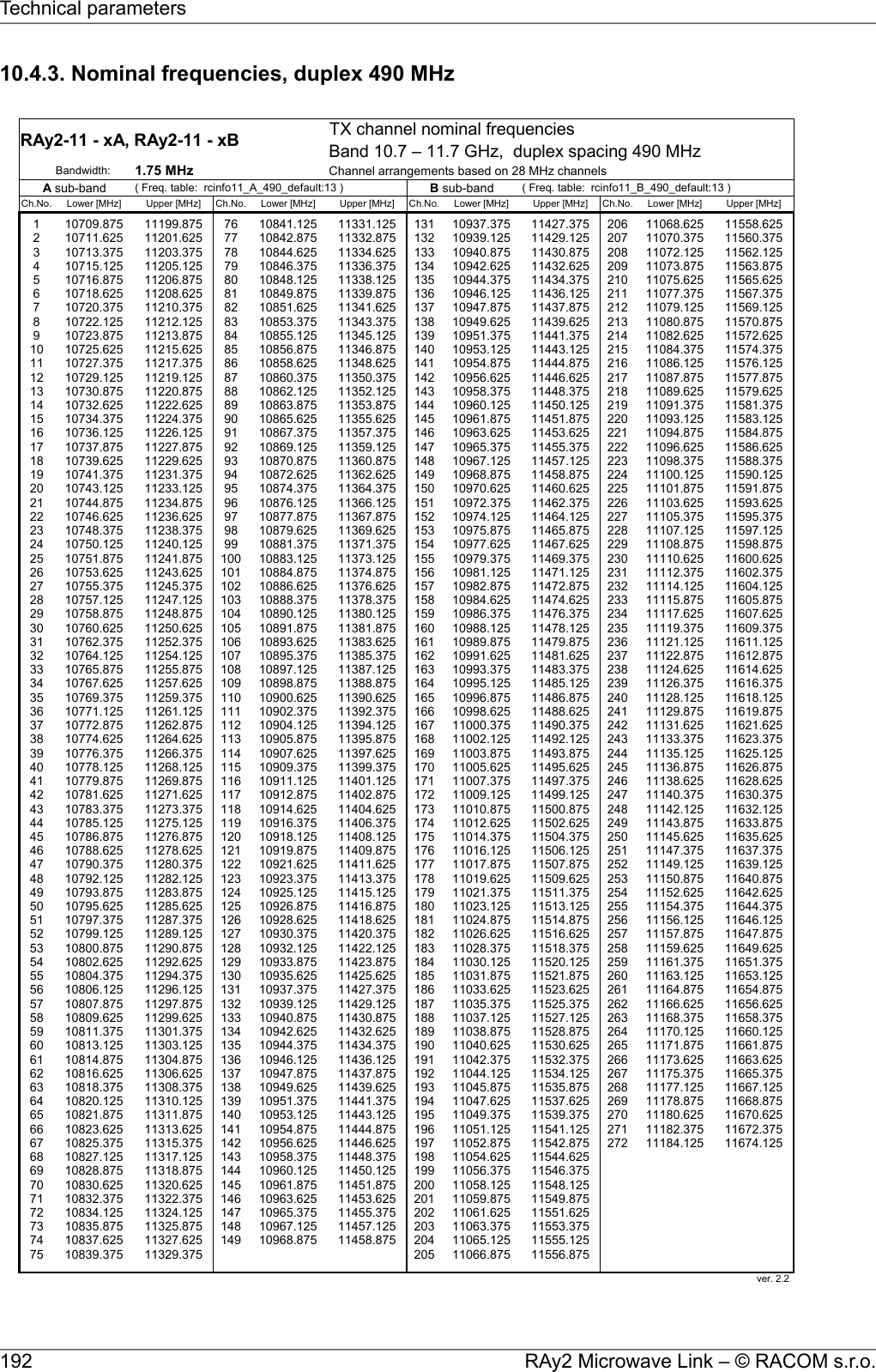 10.4.3. Nominal frequencies, duplex 490 MHzRAy2-11 - xA, RAy2-11 - xB  TX channel nominal frequenciesBand 10.7 – 11.7 GHz,  duplex spacing 490 MHzBandwidth: 1.75 MHz Channel arrangements based on 28 MHz channels( Freq. table:  rcinfo11_A_490_default:13 ) ( Freq. table:  rcinfo11_B_490_default:13 )Ch.No. Lower [MHz] Upper [MHz] Ch.No. Lower [MHz] Upper [MHz] Ch.No. Lower [MHz] Upper [MHz] Ch.No. Lower [MHz] Upper [MHz]1 10709.875 11199.875 76 10841.125 11331.125 131 10937.375 11427.375 206 11068.625 11558.6252 10711.625 11201.625 77 10842.875 11332.875 132 10939.125 11429.125 207 11070.375 11560.3753 10713.375 11203.375 78 10844.625 11334.625 133 10940.875 11430.875 208 11072.125 11562.1254 10715.125 11205.125 79 10846.375 11336.375 134 10942.625 11432.625 209 11073.875 11563.8755 10716.875 11206.875 80 10848.125 11338.125 135 10944.375 11434.375 210 11075.625 11565.6256 10718.625 11208.625 81 10849.875 11339.875 136 10946.125 11436.125 211 11077.375 11567.3757 10720.375 11210.375 82 10851.625 11341.625 137 10947.875 11437.875 212 11079.125 11569.1258 10722.125 11212.125 83 10853.375 11343.375 138 10949.625 11439.625 213 11080.875 11570.8759 10723.875 11213.875 84 10855.125 11345.125 139 10951.375 11441.375 214 11082.625 11572.62510 10725.625 11215.625 85 10856.875 11346.875 140 10953.125 11443.125 215 11084.375 11574.37511 10727.375 11217.375 86 10858.625 11348.625 141 10954.875 11444.875 216 11086.125 11576.12512 10729.125 11219.125 87 10860.375 11350.375 142 10956.625 11446.625 217 11087.875 11577.87513 10730.875 11220.875 88 10862.125 11352.125 143 10958.375 11448.375 218 11089.625 11579.62514 10732.625 11222.625 89 10863.875 11353.875 144 10960.125 11450.125 219 11091.375 11581.37515 10734.375 11224.375 90 10865.625 11355.625 145 10961.875 11451.875 220 11093.125 11583.12516 10736.125 11226.125 91 10867.375 11357.375 146 10963.625 11453.625 221 11094.875 11584.87517 10737.875 11227.875 92 10869.125 11359.125 147 10965.375 11455.375 222 11096.625 11586.62518 10739.625 11229.625 93 10870.875 11360.875 148 10967.125 11457.125 223 11098.375 11588.37519 10741.375 11231.375 94 10872.625 11362.625 149 10968.875 11458.875 224 11100.125 11590.12520 10743.125 11233.125 95 10874.375 11364.375 150 10970.625 11460.625 225 11101.875 11591.87521 10744.875 11234.875 96 10876.125 11366.125 151 10972.375 11462.375 226 11103.625 11593.62522 10746.625 11236.625 97 10877.875 11367.875 152 10974.125 11464.125 227 11105.375 11595.37523 10748.375 11238.375 98 10879.625 11369.625 153 10975.875 11465.875 228 11107.125 11597.12524 10750.125 11240.125 99 10881.375 11371.375 154 10977.625 11467.625 229 11108.875 11598.87525 10751.875 11241.875 100 10883.125 11373.125 155 10979.375 11469.375 230 11110.625 11600.62526 10753.625 11243.625 101 10884.875 11374.875 156 10981.125 11471.125 231 11112.375 11602.37527 10755.375 11245.375 102 10886.625 11376.625 157 10982.875 11472.875 232 11114.125 11604.12528 10757.125 11247.125 103 10888.375 11378.375 158 10984.625 11474.625 233 11115.875 11605.87529 10758.875 11248.875 104 10890.125 11380.125 159 10986.375 11476.375 234 11117.625 11607.62530 10760.625 11250.625 105 10891.875 11381.875 160 10988.125 11478.125 235 11119.375 11609.37531 10762.375 11252.375 106 10893.625 11383.625 161 10989.875 11479.875 236 11121.125 11611.12532 10764.125 11254.125 107 10895.375 11385.375 162 10991.625 11481.625 237 11122.875 11612.87533 10765.875 11255.875 108 10897.125 11387.125 163 10993.375 11483.375 238 11124.625 11614.62534 10767.625 11257.625 109 10898.875 11388.875 164 10995.125 11485.125 239 11126.375 11616.37535 10769.375 11259.375 110 10900.625 11390.625 165 10996.875 11486.875 240 11128.125 11618.12536 10771.125 11261.125 111 10902.375 11392.375 166 10998.625 11488.625 241 11129.875 11619.87537 10772.875 11262.875 112 10904.125 11394.125 167 11000.375 11490.375 242 11131.625 11621.62538 10774.625 11264.625 113 10905.875 11395.875 168 11002.125 11492.125 243 11133.375 11623.37539 10776.375 11266.375 114 10907.625 11397.625 169 11003.875 11493.875 244 11135.125 11625.12540 10778.125 11268.125 115 10909.375 11399.375 170 11005.625 11495.625 245 11136.875 11626.87541 10779.875 11269.875 116 10911.125 11401.125 171 11007.375 11497.375 246 11138.625 11628.62542 10781.625 11271.625 117 10912.875 11402.875 172 11009.125 11499.125 247 11140.375 11630.37543 10783.375 11273.375 118 10914.625 11404.625 173 11010.875 11500.875 248 11142.125 11632.12544 10785.125 11275.125 119 10916.375 11406.375 174 11012.625 11502.625 249 11143.875 11633.87545 10786.875 11276.875 120 10918.125 11408.125 175 11014.375 11504.375 250 11145.625 11635.62546 10788.625 11278.625 121 10919.875 11409.875 176 11016.125 11506.125 251 11147.375 11637.37547 10790.375 11280.375 122 10921.625 11411.625 177 11017.875 11507.875 252 11149.125 11639.12548 10792.125 11282.125 123 10923.375 11413.375 178 11019.625 11509.625 253 11150.875 11640.87549 10793.875 11283.875 124 10925.125 11415.125 179 11021.375 11511.375 254 11152.625 11642.62550 10795.625 11285.625 125 10926.875 11416.875 180 11023.125 11513.125 255 11154.375 11644.37551 10797.375 11287.375 126 10928.625 11418.625 181 11024.875 11514.875 256 11156.125 11646.12552 10799.125 11289.125 127 10930.375 11420.375 182 11026.625 11516.625 257 11157.875 11647.87553 10800.875 11290.875 128 10932.125 11422.125 183 11028.375 11518.375 258 11159.625 11649.62554 10802.625 11292.625 129 10933.875 11423.875 184 11030.125 11520.125 259 11161.375 11651.37555 10804.375 11294.375 130 10935.625 11425.625 185 11031.875 11521.875 260 11163.125 11653.12556 10806.125 11296.125 131 10937.375 11427.375 186 11033.625 11523.625 261 11164.875 11654.87557 10807.875 11297.875 132 10939.125 11429.125 187 11035.375 11525.375 262 11166.625 11656.62558 10809.625 11299.625 133 10940.875 11430.875 188 11037.125 11527.125 263 11168.375 11658.37559 10811.375 11301.375 134 10942.625 11432.625 189 11038.875 11528.875 264 11170.125 11660.12560 10813.125 11303.125 135 10944.375 11434.375 190 11040.625 11530.625 265 11171.875 11661.87561 10814.875 11304.875 136 10946.125 11436.125 191 11042.375 11532.375 266 11173.625 11663.62562 10816.625 11306.625 137 10947.875 11437.875 192 11044.125 11534.125 267 11175.375 11665.37563 10818.375 11308.375 138 10949.625 11439.625 193 11045.875 11535.875 268 11177.125 11667.12564 10820.125 11310.125 139 10951.375 11441.375 194 11047.625 11537.625 269 11178.875 11668.87565 10821.875 11311.875 140 10953.125 11443.125 195 11049.375 11539.375 270 11180.625 11670.62566 10823.625 11313.625 141 10954.875 11444.875 196 11051.125 11541.125 271 11182.375 11672.37567 10825.375 11315.375 142 10956.625 11446.625 197 11052.875 11542.875 272 11184.125 11674.12568 10827.125 11317.125 143 10958.375 11448.375 198 11054.625 11544.62569 10828.875 11318.875 144 10960.125 11450.125 199 11056.375 11546.37570 10830.625 11320.625 145 10961.875 11451.875 200 11058.125 11548.12571 10832.375 11322.375 146 10963.625 11453.625 201 11059.875 11549.87572 10834.125 11324.125 147 10965.375 11455.375 202 11061.625 11551.62573 10835.875 11325.875 148 10967.125 11457.125 203 11063.375 11553.37574 10837.625 11327.625 149 10968.875 11458.875 204 11065.125 11555.12575 10839.375 11329.375 205 11066.875 11556.87576 10841.13 11331.13 206 11068.63 11558.6377 10842.88 11332.88 207 11070.38 11560.38 ver. 2.2 A sub-band B sub-band RAy2 Microwave Link – © RACOM s.r.o.192Technical parameters