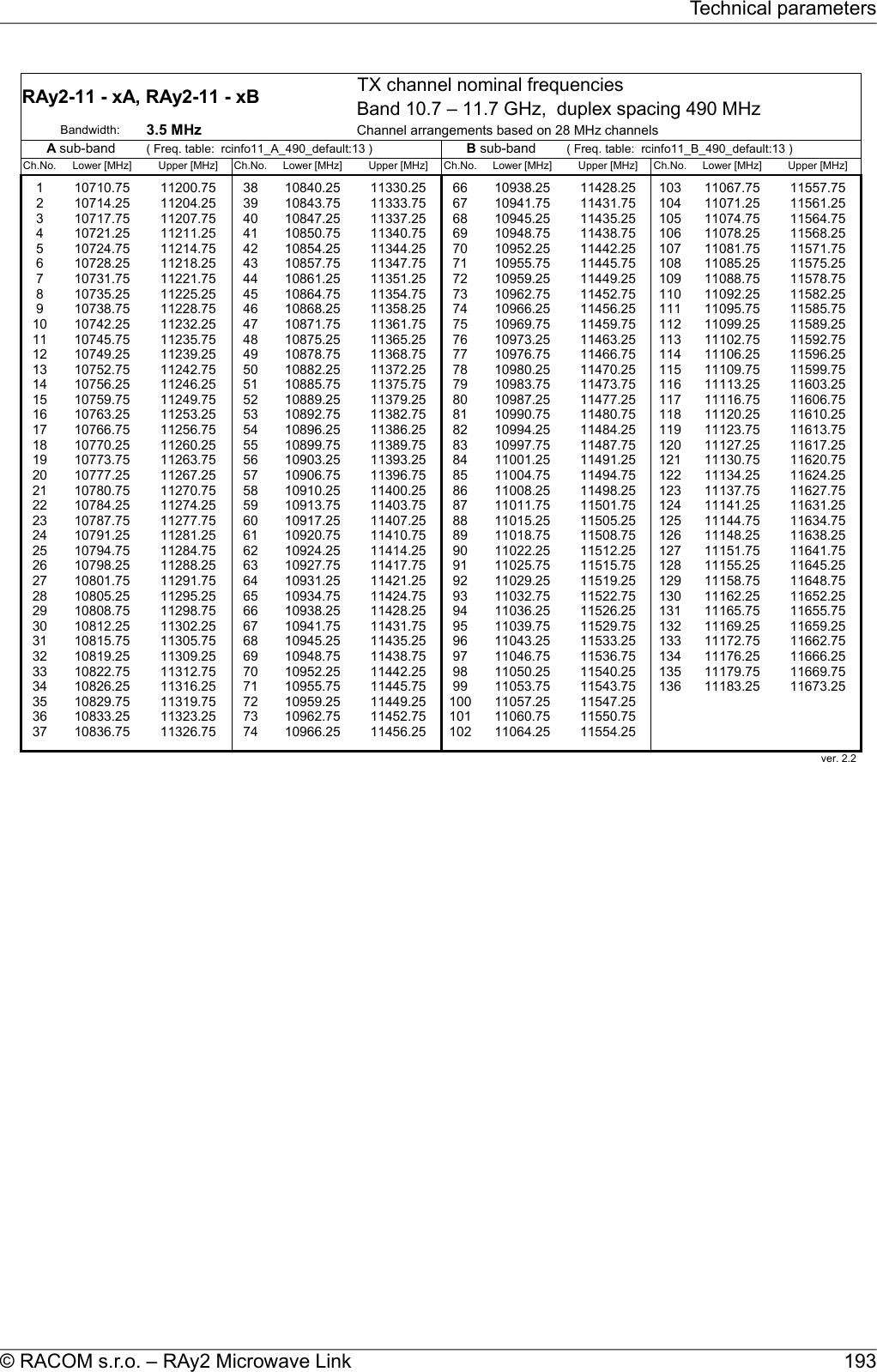 RAy2-11 - xA, RAy2-11 - xB  TX channel nominal frequenciesBand 10.7 – 11.7 GHz,  duplex spacing 490 MHzBandwidth: 3.5 MHz Channel arrangements based on 28 MHz channels( Freq. table:  rcinfo11_A_490_default:13 ) ( Freq. table:  rcinfo11_B_490_default:13 )Ch.No. Lower [MHz] Upper [MHz] Ch.No. Lower [MHz] Upper [MHz] Ch.No. Lower [MHz] Upper [MHz] Ch.No. Lower [MHz] Upper [MHz]1 10710.75 11200.75 38 10840.25 11330.25 66 10938.25 11428.25 103 11067.75 11557.752 10714.25 11204.25 39 10843.75 11333.75 67 10941.75 11431.75 104 11071.25 11561.253 10717.75 11207.75 40 10847.25 11337.25 68 10945.25 11435.25 105 11074.75 11564.754 10721.25 11211.25 41 10850.75 11340.75 69 10948.75 11438.75 106 11078.25 11568.255 10724.75 11214.75 42 10854.25 11344.25 70 10952.25 11442.25 107 11081.75 11571.756 10728.25 11218.25 43 10857.75 11347.75 71 10955.75 11445.75 108 11085.25 11575.257 10731.75 11221.75 44 10861.25 11351.25 72 10959.25 11449.25 109 11088.75 11578.758 10735.25 11225.25 45 10864.75 11354.75 73 10962.75 11452.75 110 11092.25 11582.259 10738.75 11228.75 46 10868.25 11358.25 74 10966.25 11456.25 111 11095.75 11585.7510 10742.25 11232.25 47 10871.75 11361.75 75 10969.75 11459.75 112 11099.25 11589.2511 10745.75 11235.75 48 10875.25 11365.25 76 10973.25 11463.25 113 11102.75 11592.7512 10749.25 11239.25 49 10878.75 11368.75 77 10976.75 11466.75 114 11106.25 11596.2513 10752.75 11242.75 50 10882.25 11372.25 78 10980.25 11470.25 115 11109.75 11599.7514 10756.25 11246.25 51 10885.75 11375.75 79 10983.75 11473.75 116 11113.25 11603.2515 10759.75 11249.75 52 10889.25 11379.25 80 10987.25 11477.25 117 11116.75 11606.7516 10763.25 11253.25 53 10892.75 11382.75 81 10990.75 11480.75 118 11120.25 11610.2517 10766.75 11256.75 54 10896.25 11386.25 82 10994.25 11484.25 119 11123.75 11613.7518 10770.25 11260.25 55 10899.75 11389.75 83 10997.75 11487.75 120 11127.25 11617.2519 10773.75 11263.75 56 10903.25 11393.25 84 11001.25 11491.25 121 11130.75 11620.7520 10777.25 11267.25 57 10906.75 11396.75 85 11004.75 11494.75 122 11134.25 11624.2521 10780.75 11270.75 58 10910.25 11400.25 86 11008.25 11498.25 123 11137.75 11627.7522 10784.25 11274.25 59 10913.75 11403.75 87 11011.75 11501.75 124 11141.25 11631.2523 10787.75 11277.75 60 10917.25 11407.25 88 11015.25 11505.25 125 11144.75 11634.7524 10791.25 11281.25 61 10920.75 11410.75 89 11018.75 11508.75 126 11148.25 11638.2525 10794.75 11284.75 62 10924.25 11414.25 90 11022.25 11512.25 127 11151.75 11641.7526 10798.25 11288.25 63 10927.75 11417.75 91 11025.75 11515.75 128 11155.25 11645.2527 10801.75 11291.75 64 10931.25 11421.25 92 11029.25 11519.25 129 11158.75 11648.7528 10805.25 11295.25 65 10934.75 11424.75 93 11032.75 11522.75 130 11162.25 11652.2529 10808.75 11298.75 66 10938.25 11428.25 94 11036.25 11526.25 131 11165.75 11655.7530 10812.25 11302.25 67 10941.75 11431.75 95 11039.75 11529.75 132 11169.25 11659.2531 10815.75 11305.75 68 10945.25 11435.25 96 11043.25 11533.25 133 11172.75 11662.7532 10819.25 11309.25 69 10948.75 11438.75 97 11046.75 11536.75 134 11176.25 11666.2533 10822.75 11312.75 70 10952.25 11442.25 98 11050.25 11540.25 135 11179.75 11669.7534 10826.25 11316.25 71 10955.75 11445.75 99 11053.75 11543.75 136 11183.25 11673.2535 10829.75 11319.75 72 10959.25 11449.25 100 11057.25 11547.2536 10833.25 11323.25 73 10962.75 11452.75 101 11060.75 11550.7537 10836.75 11326.75 74 10966.25 11456.25 102 11064.25 11554.2538 10840.25 11330.25 103 11067.75 11557.7539 10843.75 11333.75 104 11071.25 11561.25 ver. 2.2 A sub-band B sub-band 193© RACOM s.r.o. – RAy2 Microwave LinkTechnical parameters