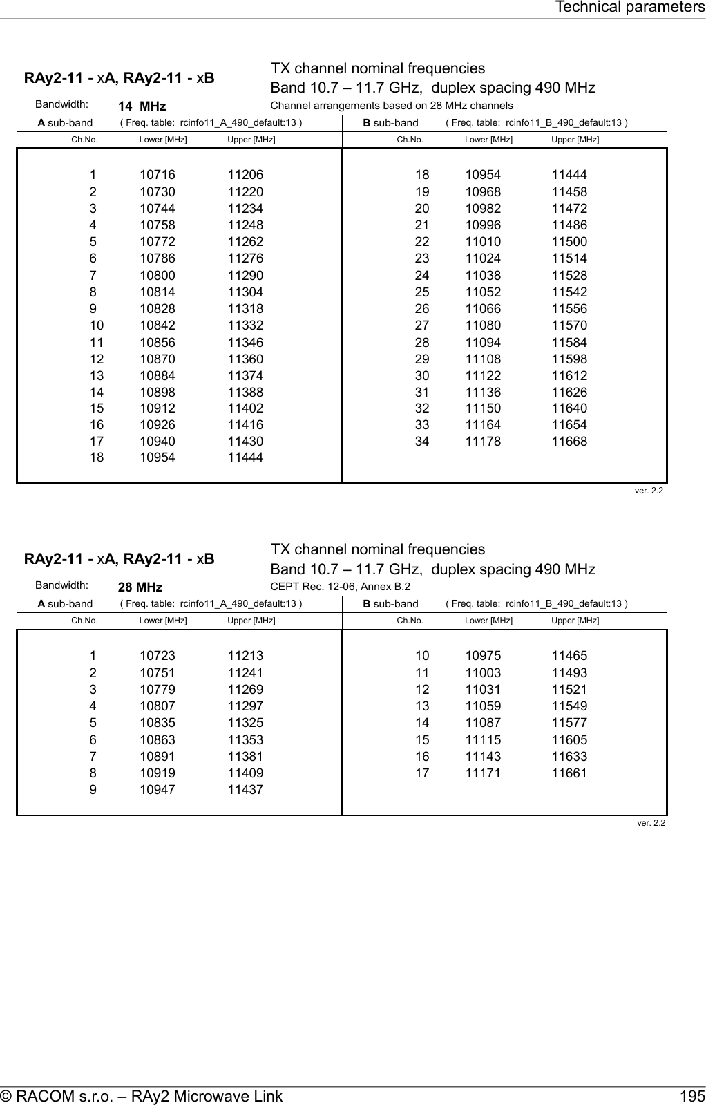 TX channel nominal frequenciesBand 10.7 – 11.7 GHz,  duplex spacing 490 MHz      Bandwidth: 14  MHz Channel arrangements based on 28 MHz channels( Freq. table:  rcinfo11_A_490_default:13 ) ( Freq. table:  rcinfo11_B_490_default:13 )Ch.No. Lower [MHz] Upper [MHz] Ch.No. Lower [MHz] Upper [MHz]171 10716 11206 18 10954 114442 10730 11220 19 10968 114583 10744 11234 20 10982 114724 10758 11248 21 10996 114865 10772 11262 22 11010 115006 10786 11276 23 11024 115147 10800 11290 24 11038 115288 10814 11304 25 11052 115429 10828 11318 26 11066 1155610 10842 11332 27 11080 1157011 10856 11346 28 11094 1158412 10870 11360 29 11108 1159813 10884 11374 30 11122 1161214 10898 11388 31 11136 1162615 10912 11402 32 11150 1164016 10926 11416 33 11164 1165417 10940 11430 34 11178 1166818 10954 11444ver. 2.2 RAy2-11 - xA, RAy2-11 - xB A sub-band  B sub-band TX channel nominal frequenciesBand 10.7 – 11.7 GHz,  duplex spacing 490 MHz      Bandwidth: 28 MHz CEPT Rec. 12-06, Annex B.2( Freq. table:  rcinfo11_A_490_default:13 ) ( Freq. table:  rcinfo11_B_490_default:13 )Ch.No. Lower [MHz] Upper [MHz] Ch.No. Lower [MHz] Upper [MHz]91 10723 11213 10 10975 114652 10751 11241 11 11003 114933 10779 11269 12 11031 115214 10807 11297 13 11059 115495 10835 11325 14 11087 115776 10863 11353 15 11115 116057 10891 11381 16 11143 116338 10919 11409 17 11171 116619 10947 11437ver. 2.2RAy2-11 - xA, RAy2-11 - xB A sub-band  B sub-band 195© RACOM s.r.o. – RAy2 Microwave LinkTechnical parameters