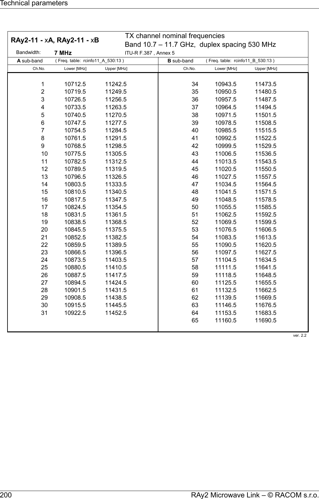 TX channel nominal frequenciesBand 10.7 – 11.7 GHz,  duplex spacing 530 MHz      Bandwidth: 7 MHz ITU-R F.387 , Annex 5( Freq. table:  rcinfo11_A_530:13 ) ( Freq. table:  rcinfo11_B_530:13 )Ch.No. Lower [MHz] Upper [MHz] Ch.No. Lower [MHz] Upper [MHz]331 10712.5 11242.5 34 10943.5 11473.52 10719.5 11249.5 35 10950.5 11480.53 10726.5 11256.5 36 10957.5 11487.54 10733.5 11263.5 37 10964.5 11494.55 10740.5 11270.5 38 10971.5 11501.56 10747.5 11277.5 39 10978.5 11508.57 10754.5 11284.5 40 10985.5 11515.58 10761.5 11291.5 41 10992.5 11522.59 10768.5 11298.5 42 10999.5 11529.510 10775.5 11305.5 43 11006.5 11536.511 10782.5 11312.5 44 11013.5 11543.512 10789.5 11319.5 45 11020.5 11550.513 10796.5 11326.5 46 11027.5 11557.514 10803.5 11333.5 47 11034.5 11564.515 10810.5 11340.5 48 11041.5 11571.516 10817.5 11347.5 49 11048.5 11578.517 10824.5 11354.5 50 11055.5 11585.518 10831.5 11361.5 51 11062.5 11592.519 10838.5 11368.5 52 11069.5 11599.520 10845.5 11375.5 53 11076.5 11606.521 10852.5 11382.5 54 11083.5 11613.522 10859.5 11389.5 55 11090.5 11620.523 10866.5 11396.5 56 11097.5 11627.524 10873.5 11403.5 57 11104.5 11634.525 10880.5 11410.5 58 11111.5 11641.526 10887.5 11417.5 59 11118.5 11648.527 10894.5 11424.5 60 11125.5 11655.528 10901.5 11431.5 61 11132.5 11662.529 10908.5 11438.5 62 11139.5 11669.530 10915.5 11445.5 63 11146.5 11676.531 10922.5 11452.5 64 11153.5 11683.565 11160.5 11690.5ver. 2.2 RAy2-11 - xA, RAy2-11 - xB A sub-band  B sub-band RAy2 Microwave Link – © RACOM s.r.o.200Technical parameters