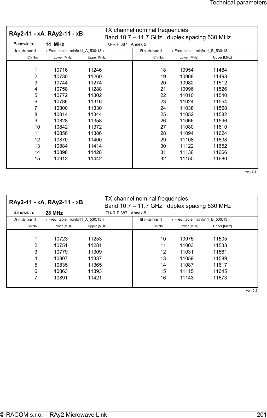 TX channel nominal frequenciesBand 10.7 – 11.7 GHz,  duplex spacing 530 MHz      Bandwidth: 14  MHz ITU-R F.387 , Annex 5( Freq. table:  rcinfo11_A_530:13 ) ( Freq. table:  rcinfo11_B_530:13 )Ch.No. Lower [MHz] Upper [MHz] Ch.No. Lower [MHz] Upper [MHz]171 10716 11246 18 10954 114842 10730 11260 19 10968 114983 10744 11274 20 10982 115124 10758 11288 21 10996 115265 10772 11302 22 11010 115406 10786 11316 23 11024 115547 10800 11330 24 11038 115688 10814 11344 25 11052 115829 10828 11358 26 11066 1159610 10842 11372 27 11080 1161011 10856 11386 28 11094 1162412 10870 11400 29 11108 1163813 10884 11414 30 11122 1165214 10898 11428 31 11136 1166615 10912 11442 32 11150 11680ver. 2.2 RAy2-11 - xA, RAy2-11 - xB A sub-band  B sub-band TX channel nominal frequenciesBand 10.7 – 11.7 GHz,  duplex spacing 530 MHz      Bandwidth: 28 MHz ITU-R F.387 , Annex 5( Freq. table:  rcinfo11_A_530:13 ) ( Freq. table:  rcinfo11_B_530:13 )Ch.No. Lower [MHz] Upper [MHz] Ch.No. Lower [MHz] Upper [MHz]91 10723 11253 10 10975 115052 10751 11281 11 11003 115333 10779 11309 12 11031 115614 10807 11337 13 11059 115895 10835 11365 14 11087 116176 10863 11393 15 11115 116457 10891 11421 16 11143 11673ver. 2.2RAy2-11 - xA, RAy2-11 - xB A sub-band  B sub-band 201© RACOM s.r.o. – RAy2 Microwave LinkTechnical parameters