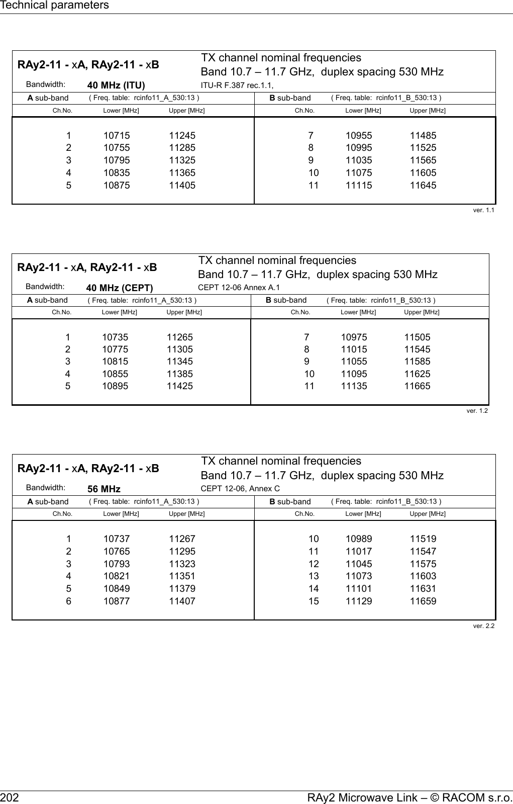 TX channel nominal frequenciesBand 10.7 – 11.7 GHz,  duplex spacing 530 MHz      Bandwidth: 40 MHz (ITU) ITU-R F.387 rec.1.1,  ( Freq. table:  rcinfo11_A_530:13 ) ( Freq. table:  rcinfo11_B_530:13 )Ch.No. Lower [MHz] Upper [MHz] Ch.No. Lower [MHz] Upper [MHz]61 10715 11245 7 10955 114852 10755 11285 8 10995 115253 10795 11325 9 11035 115654 10835 11365 10 11075 116055 10875 11405 11 11115 11645ver. 1.1RAy2-11 - xA, RAy2-11 - xB A sub-band  B sub-band TX channel nominal frequenciesBand 10.7 – 11.7 GHz,  duplex spacing 530 MHz      Bandwidth: 40 MHz (CEPT) CEPT 12-06 Annex A.1( Freq. table:  rcinfo11_A_530:13 ) ( Freq. table:  rcinfo11_B_530:13 )Ch.No. Lower [MHz] Upper [MHz] Ch.No. Lower [MHz] Upper [MHz]61 10735 11265 7 10975 115052 10775 11305 8 11015 115453 10815 11345 9 11055 115854 10855 11385 10 11095 116255 10895 11425 11 11135 11665ver. 1.2RAy2-11 - xA, RAy2-11 - xB A sub-band  B sub-band TX channel nominal frequenciesBand 10.7 – 11.7 GHz,  duplex spacing 530 MHz      Bandwidth: 56 MHz CEPT 12-06, Annex C( Freq. table:  rcinfo11_A_530:13 ) ( Freq. table:  rcinfo11_B_530:13 )Ch.No. Lower [MHz] Upper [MHz] Ch.No. Lower [MHz] Upper [MHz]91 10737 11267 10 10989 115192 10765 11295 11 11017 115473 10793 11323 12 11045 115754 10821 11351 13 11073 116035 10849 11379 14 11101 116316 10877 11407 15 11129 11659ver. 2.2RAy2-11 - xA, RAy2-11 - xB A sub-band  B sub-band RAy2 Microwave Link – © RACOM s.r.o.202Technical parameters