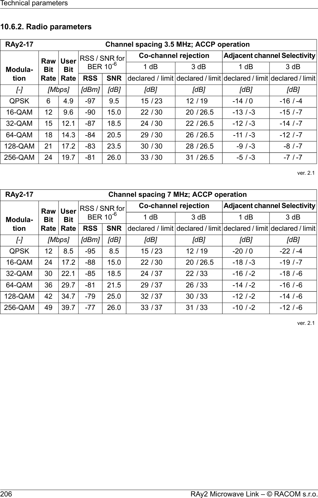 10.6.2. Radio parametersChannel spacing 3.5 MHz; ACCP operationRAy2-17Adjacent channel SelectivityCo-channel rejectionRSS / SNR forBER 10-6UserBitRateRawBitRateModula-tion3 dB1 dB3 dB1 dBdeclared / limitdeclared / limitdeclared / limitdeclared / limitSNRRSS[dB][dB][dB][dB][dB][dBm][Mbps][-]-4/-160/-1419/1223/159.5-974.96QPSK-7/-15-3/-1326.5/2030/2215.0-909.61216-QAM-7/-14-3/-1226.5/2230/2418.5-8712.11532-QAM-7/-12-3/-1126.5/2630/2920.5-8414.31864-QAM-7/-8-3/-926.5/2830/3023.5-8317.221128-QAM-7/-7-3/-526.5/3130/3326.0-8119.724256-QAMver. 2.1Channel spacing 7 MHz; ACCP operationRAy2-17Adjacent channel SelectivityCo-channel rejectionRSS / SNR forBER 10-6UserBitRateRawBitRateModula-tion3 dB1 dB3 dB1 dBdeclared / limitdeclared / limitdeclared / limitdeclared / limitSNRRSS[dB][dB][dB][dB][dB][dBm][Mbps][-]-4/-220/-2019/1223/158.5-958.512QPSK-7/-19-3/-1826.5/2030/2215.0-8817.22416-QAM-6/-18-2/-1633/2237/2418.5-8522.13032-QAM-6/-16-2/-1433/2637/2921.5-8129.73664-QAM-6/-14-2/-1233/3037/3225.0-7934.742128-QAM-6/-12-2/-1033/3137/3326.0-7739.749256-QAMver. 2.1RAy2 Microwave Link – © RACOM s.r.o.206Technical parameters