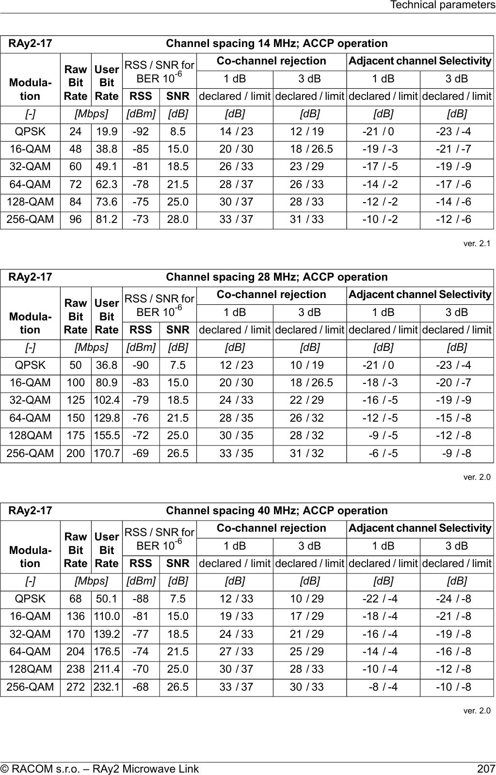 Channel spacing 14 MHz; ACCP operationRAy2-17Adjacent channel SelectivityCo-channel rejectionRSS / SNR forBER 10-6UserBitRateRawBitRateModula-tion3 dB1 dB3 dB1 dBdeclared / limitdeclared / limitdeclared / limitdeclared / limitSNRRSS[dB][dB][dB][dB][dB][dBm][Mbps][-]-4/-230/-2119/1223/148.5-9219.924QPSK-7/-21-3/-1926.5/1830/2015.0-8538.84816-QAM-9/-19-5/-1729/2333/2618.5-8149.16032-QAM-6/-17-2/-1433/2637/2821.5-7862.37264-QAM-6/-14-2/-1233/2837/3025.0-7573.684128-QAM-6/-12-2/-1033/3137/3328.0-7381.296256-QAMver. 2.1Channel spacing 28 MHz; ACCP operationRAy2-17Adjacent channel SelectivityCo-channel rejectionRSS / SNR forBER 10-6UserBitRateRawBitRateModula-tion3 dB1 dB3 dB1 dBdeclared / limitdeclared / limitdeclared / limitdeclared / limitSNRRSS[dB][dB][dB][dB][dB][dBm][Mbps][-]-4/-230/-2119/1023/127.5-9036.850QPSK-7/-20-3/-1826.5/1830/2015.0-8380.910016-QAM-9/-19-5/-1629/2233/2418.5-79102.412532-QAM-8/-15-5/-1232/2635/2821.5-76129.815064-QAM-8/-12-5/-932/2835/3025.0-72155.5175128QAM-8/-9-5/-632/3135/3326.5-69170.7200256-QAMver. 2.0Channel spacing 40 MHz; ACCP operationRAy2-17Adjacent channel SelectivityCo-channel rejectionRSS / SNR forBER 10-6UserBitRateRawBitRateModula-tion3 dB1 dB3 dB1 dBdeclared / limitdeclared / limitdeclared / limitdeclared / limitSNRRSS[dB][dB][dB][dB][dB][dBm][Mbps][-]-8/-24-4/-2229/1033/127.5-8850.168QPSK-8/-21-4/-1829/1733/1915.0-81110.013616-QAM-8/-19-4/-1629/2133/2418.5-77139.217032-QAM-8/-16-4/-1429/2533/2721.5-74176.520464-QAM-8/-12-4/-1033/2837/3025.0-70211.4238128QAM-8/-10-4/-833/3037/3326.5-68232.1272256-QAMver. 2.0207© RACOM s.r.o. – RAy2 Microwave LinkTechnical parameters