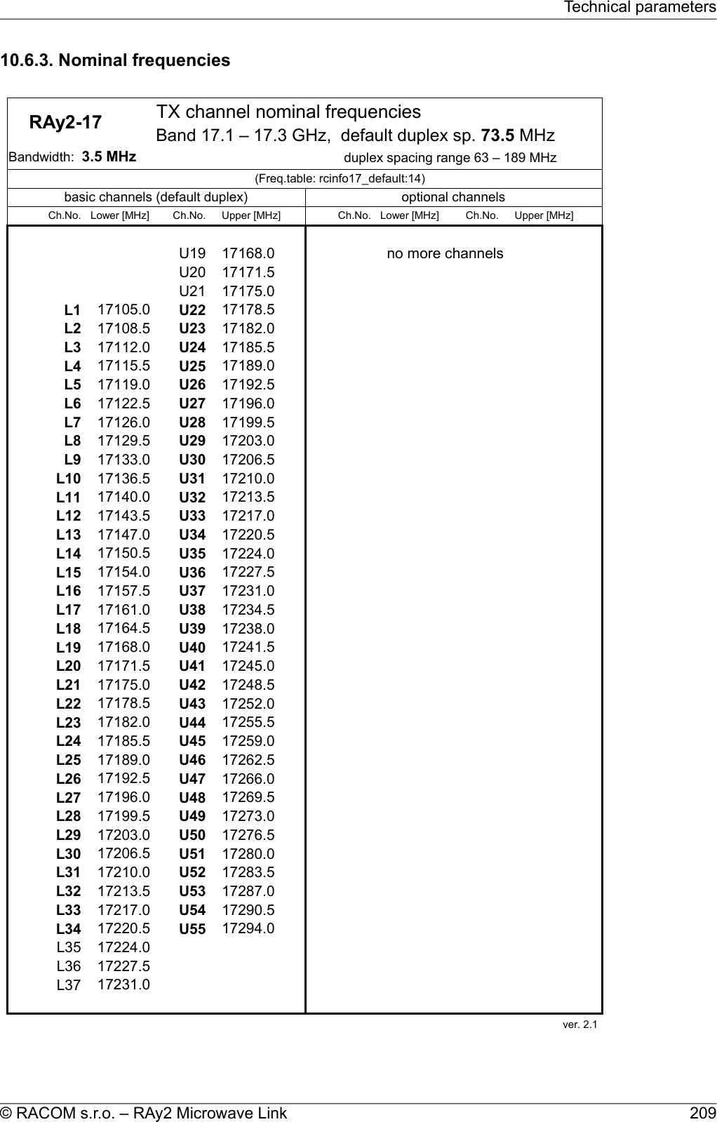 10.6.3. Nominal frequencies    RAy2-17  TX channel nominal frequenciesduplex spacing range 63 – 189 MHz(Freq.table: rcinfo17_default:14)basic channels (default duplex) optional channelsCh.No. Lower [MHz] Ch.No. Upper [MHz] Ch.No. Lower [MHz] Ch.No. Upper [MHz]###U19 17168.0###no more channelsU20 17171.5###U21 17175.0###L1 17105.0 U22 17178.5###L2 17108.5 U23 17182.0###L3 17112.0 U24 17185.5###L4 17115.5 U25 17189.0###L5 17119.0 U26 17192.5###L6 17122.5 U27 17196.0###L7 17126.0 U28 17199.5###L8 17129.5 U29 17203.0###L9 17133.0 U30 17206.5###L10 17136.5 U31 17210.0###L11 17140.0 U32 17213.5###L12 17143.5 U33 17217.0###L13 17147.0 U34 17220.5###L14 17150.5 U35 17224.0###L15 17154.0 U36 17227.5###L16 17157.5 U37 17231.0###L17 17161.0 U38 17234.5###L18 17164.5 U39 17238.0###L19 17168.0 U40 17241.5###L20 17171.5 U41 17245.0###L21 17175.0 U42 17248.5###L22 17178.5 U43 17252.0###L23 17182.0 U44 17255.5###L24 17185.5 U45 17259.0###L25 17189.0 U46 17262.5###L26 17192.5 U47 17266.0###L27 17196.0 U48 17269.5###L28 17199.5 U49 17273.0###L29 17203.0 U50 17276.5###L30 17206.5 U51 17280.0###L31 17210.0 U52 17283.5###L32 17213.5 U53 17287.0###L33 17217.0 U54 17290.5###L34 17220.5 U55 17294.0###L35 17224.0###L36 17227.5###L37 17231.0ver. 2.1 Band 17.1 – 17.3 GHz,  default duplex sp. 73.5 MHzBandwidth:  3.5 MHz209© RACOM s.r.o. – RAy2 Microwave LinkTechnical parameters