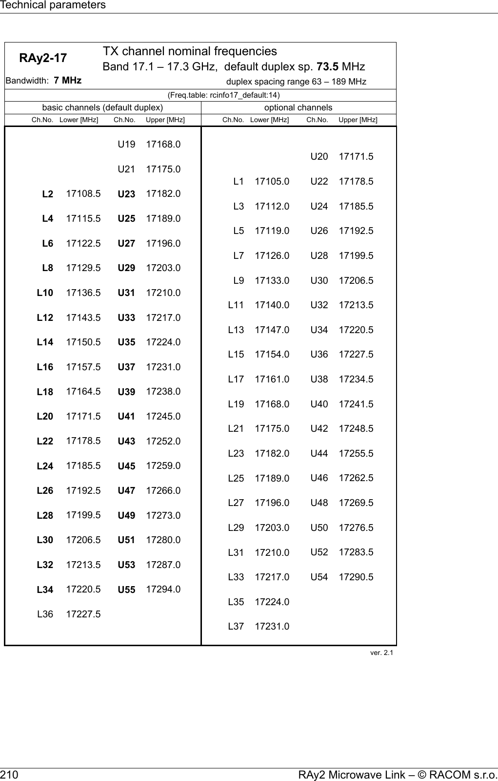     RAy2-17  TX channel nominal frequenciesduplex spacing range 63 – 189 MHz(Freq.table: rcinfo17_default:14)basic channels (default duplex) optional channelsCh.No. Lower [MHz] Ch.No. Upper [MHz] Ch.No. Lower [MHz] Ch.No. Upper [MHz]U19 17168.0U20 17171.5U21 17175.0L1 17105.0 U22 17178.5L2 17108.5 U23 17182.0L3 17112.0 U24 17185.5L4 17115.5 U25 17189.0L5 17119.0 U26 17192.5L6 17122.5 U27 17196.0L7 17126.0 U28 17199.5L8 17129.5 U29 17203.0L9 17133.0 U30 17206.5L10 17136.5 U31 17210.0L11 17140.0 U32 17213.5L12 17143.5 U33 17217.0L13 17147.0 U34 17220.5L14 17150.5 U35 17224.0L15 17154.0 U36 17227.5L16 17157.5 U37 17231.0L17 17161.0 U38 17234.5L18 17164.5 U39 17238.0L19 17168.0 U40 17241.5L20 17171.5 U41 17245.0L21 17175.0 U42 17248.5L22 17178.5 U43 17252.0L23 17182.0 U44 17255.5L24 17185.5 U45 17259.0L25 17189.0 U46 17262.5L26 17192.5 U47 17266.0L27 17196.0 U48 17269.5L28 17199.5 U49 17273.0L29 17203.0 U50 17276.5L30 17206.5 U51 17280.0L31 17210.0 U52 17283.5L32 17213.5 U53 17287.0L33 17217.0 U54 17290.5L34 17220.5 U55 17294.0L35 17224.0L36 17227.5L37 17231.0ver. 2.1 Band 17.1 – 17.3 GHz,  default duplex sp. 73.5 MHzBandwidth:  7 MHzRAy2 Microwave Link – © RACOM s.r.o.210Technical parameters