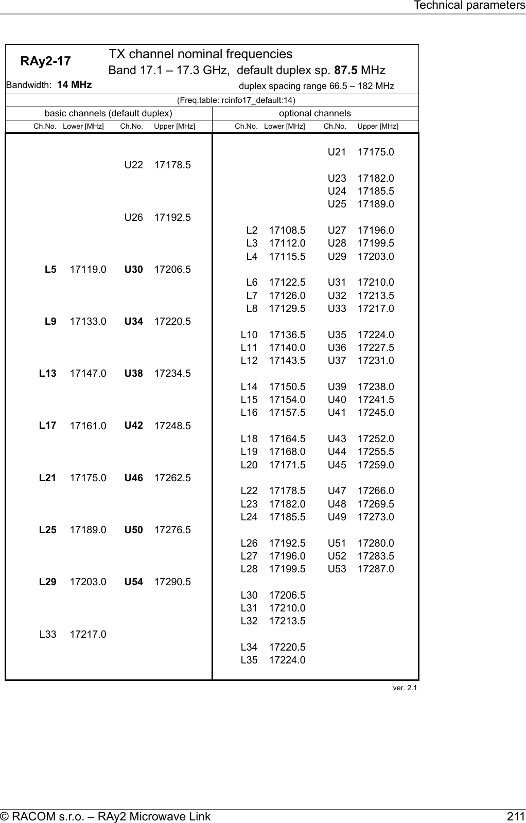     RAy2-17  TX channel nominal frequenciesduplex spacing range 66.5 – 182 MHz(Freq.table: rcinfo17_default:14)basic channels (default duplex) optional channelsCh.No. Lower [MHz] Ch.No. Upper [MHz] Ch.No. Lower [MHz] Ch.No. Upper [MHz]############U21 17175.0###U22 17178.5#########U23 17182.0######U24 17185.5######U25 17189.0U26 17192.5######L2 17108.5 U27 17196.0###L3 17112.0 U28 17199.5###L4 17115.5 U29 17203.0L5 17119.0 U30 17206.5######L6 17122.5 U31 17210.0###L7 17126.0 U32 17213.5###L8 17129.5 U33 17217.0L9 17133.0 U34 17220.5######L10 17136.5 U35 17224.0###L11 17140.0 U36 17227.5###L12 17143.5 U37 17231.0L13 17147.0 U38 17234.5######L14 17150.5 U39 17238.0###L15 17154.0 U40 17241.5###L16 17157.5 U41 17245.0L17 17161.0 U42 17248.5######L18 17164.5 U43 17252.0###L19 17168.0 U44 17255.5###L20 17171.5 U45 17259.0L21 17175.0 U46 17262.5######L22 17178.5 U47 17266.0###L23 17182.0 U48 17269.5###L24 17185.5 U49 17273.0L25 17189.0 U50 17276.5######L26 17192.5 U51 17280.0###L27 17196.0 U52 17283.5###L28 17199.5 U53 17287.0L29 17203.0 U54 17290.5######L30 17206.5###L31 17210.0###L32 17213.5L33 17217.0######L34 17220.5###L35 17224.0###ver. 2.1Band 17.1 – 17.3 GHz,  default duplex sp. 87.5 MHzBandwidth:  14 MHz211© RACOM s.r.o. – RAy2 Microwave LinkTechnical parameters