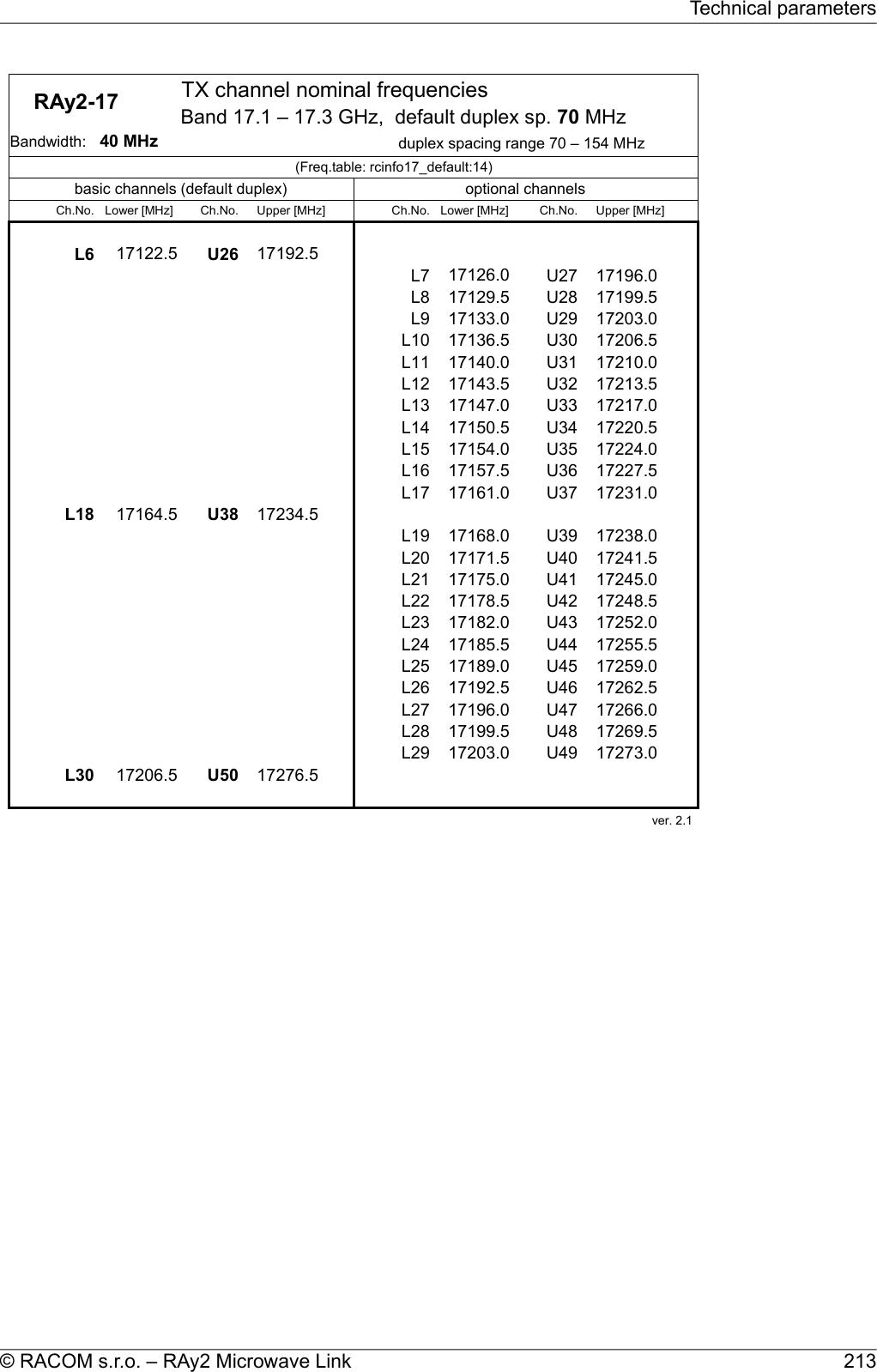     RAy2-17  TX channel nominal frequenciesduplex spacing range 70 – 154 MHz(Freq.table: rcinfo17_default:14)basic channels (default duplex) optional channelsCh.No. Lower [MHz] Ch.No. Upper [MHz] Ch.No. Lower [MHz] Ch.No. Upper [MHz]L6 17122.5 U26 17192.5L7 17126.0 U27 17196.0L8 17129.5 U28 17199.5L9 17133.0 U29 17203.0L10 17136.5 U30 17206.5L11 17140.0 U31 17210.0L12 17143.5 U32 17213.5L13 17147.0 U33 17217.0L14 17150.5 U34 17220.5L15 17154.0 U35 17224.0L16 17157.5 U36 17227.5L17 17161.0 U37 17231.0L18 17164.5 U38 17234.5L19 17168.0 U39 17238.0L20 17171.5 U40 17241.5L21 17175.0 U41 17245.0L22 17178.5 U42 17248.5L23 17182.0 U43 17252.0L24 17185.5 U44 17255.5L25 17189.0 U45 17259.0L26 17192.5 U46 17262.5L27 17196.0 U47 17266.0L28 17199.5 U48 17269.5L29 17203.0 U49 17273.0L30 17206.5 U50 17276.5ver. 2.1 Band 17.1 – 17.3 GHz,  default duplex sp. 70 MHzBandwidth:   40 MHz213© RACOM s.r.o. – RAy2 Microwave LinkTechnical parameters