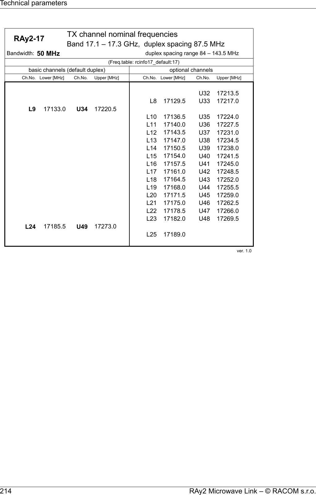     RAy2-17  TX channel nominal frequenciesBand 17.1 – 17.3 GHz,  duplex spacing 87.5 MHz Bandwidth: 50 MHz duplex spacing range 84 – 143.5 MHz(Freq.table: rcinfo17_default:17)basic channels (default duplex) optional channelsCh.No. Lower [MHz] Ch.No. Upper [MHz] Ch.No. Lower [MHz] Ch.No. Upper [MHz]U32 17213.5L8 17129.5 U33 17217.0L9 17133.0 U34 17220.5L10 17136.5 U35 17224.0L11 17140.0 U36 17227.5L12 17143.5 U37 17231.0L13 17147.0 U38 17234.5L14 17150.5 U39 17238.0L15 17154.0 U40 17241.5L16 17157.5 U41 17245.0L17 17161.0 U42 17248.5L18 17164.5 U43 17252.0L19 17168.0 U44 17255.5L20 17171.5 U45 17259.0L21 17175.0 U46 17262.5L22 17178.5 U47 17266.0L23 17182.0 U48 17269.5L24 17185.5 U49 17273.0L25 17189.0ver. 1.0 RAy2 Microwave Link – © RACOM s.r.o.214Technical parameters