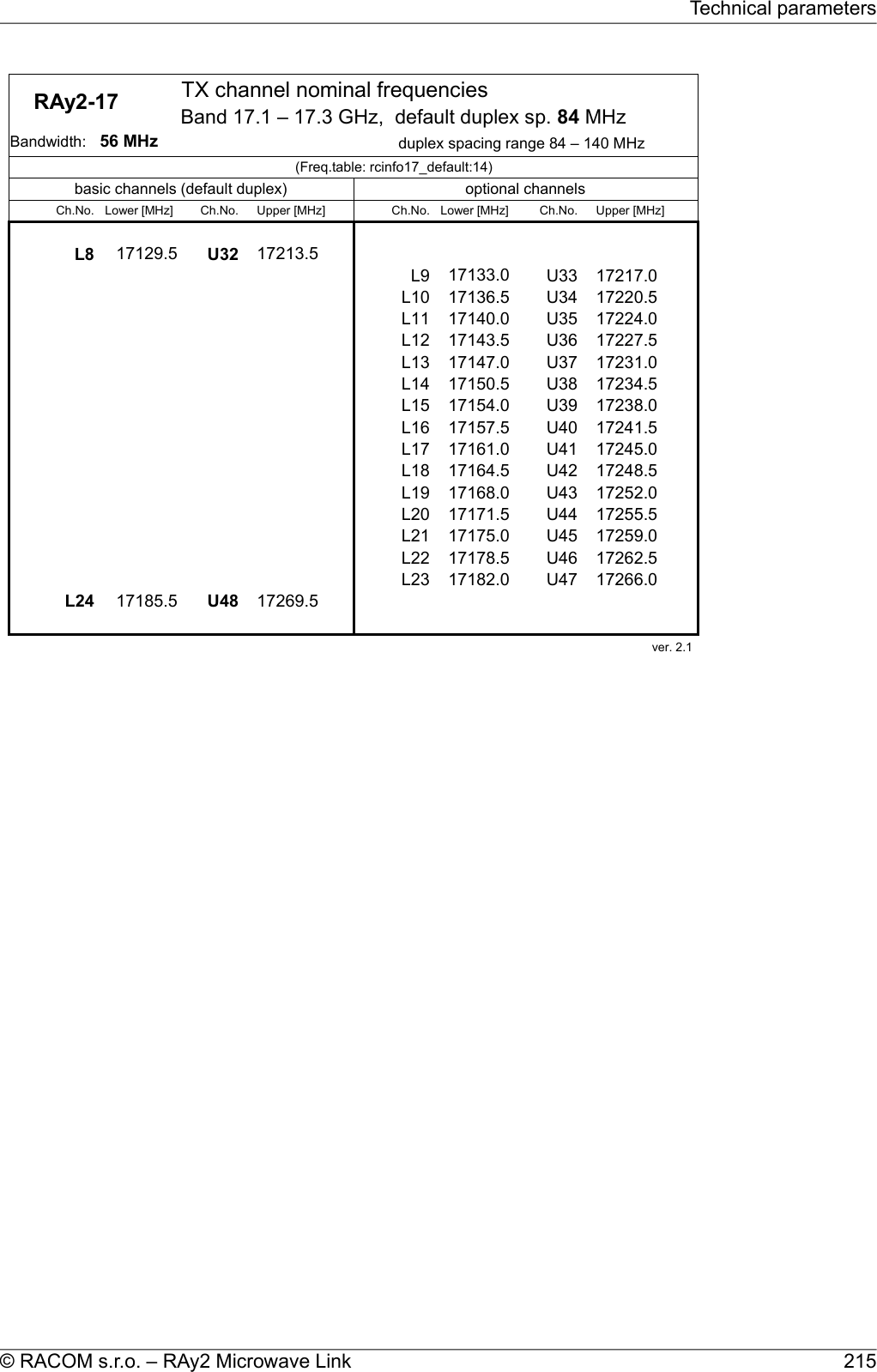     RAy2-17  TX channel nominal frequenciesduplex spacing range 84 – 140 MHz(Freq.table: rcinfo17_default:14)basic channels (default duplex) optional channelsCh.No. Lower [MHz] Ch.No. Upper [MHz] Ch.No. Lower [MHz] Ch.No. Upper [MHz]######L8 17129.5 U32 17213.5L9 17133.0 U33 17217.0L10 17136.5 U34 17220.5L11 17140.0 U35 17224.0L12 17143.5 U36 17227.5L13 17147.0 U37 17231.0L14 17150.5 U38 17234.5L15 17154.0 U39 17238.0L16 17157.5 U40 17241.5L17 17161.0 U41 17245.0L18 17164.5 U42 17248.5L19 17168.0 U43 17252.0L20 17171.5 U44 17255.5L21 17175.0 U45 17259.0L22 17178.5 U46 17262.5L23 17182.0 U47 17266.0L24 17185.5 U48 17269.5ver. 2.1 Band 17.1 – 17.3 GHz,  default duplex sp. 84 MHzBandwidth:   56 MHz215© RACOM s.r.o. – RAy2 Microwave LinkTechnical parameters