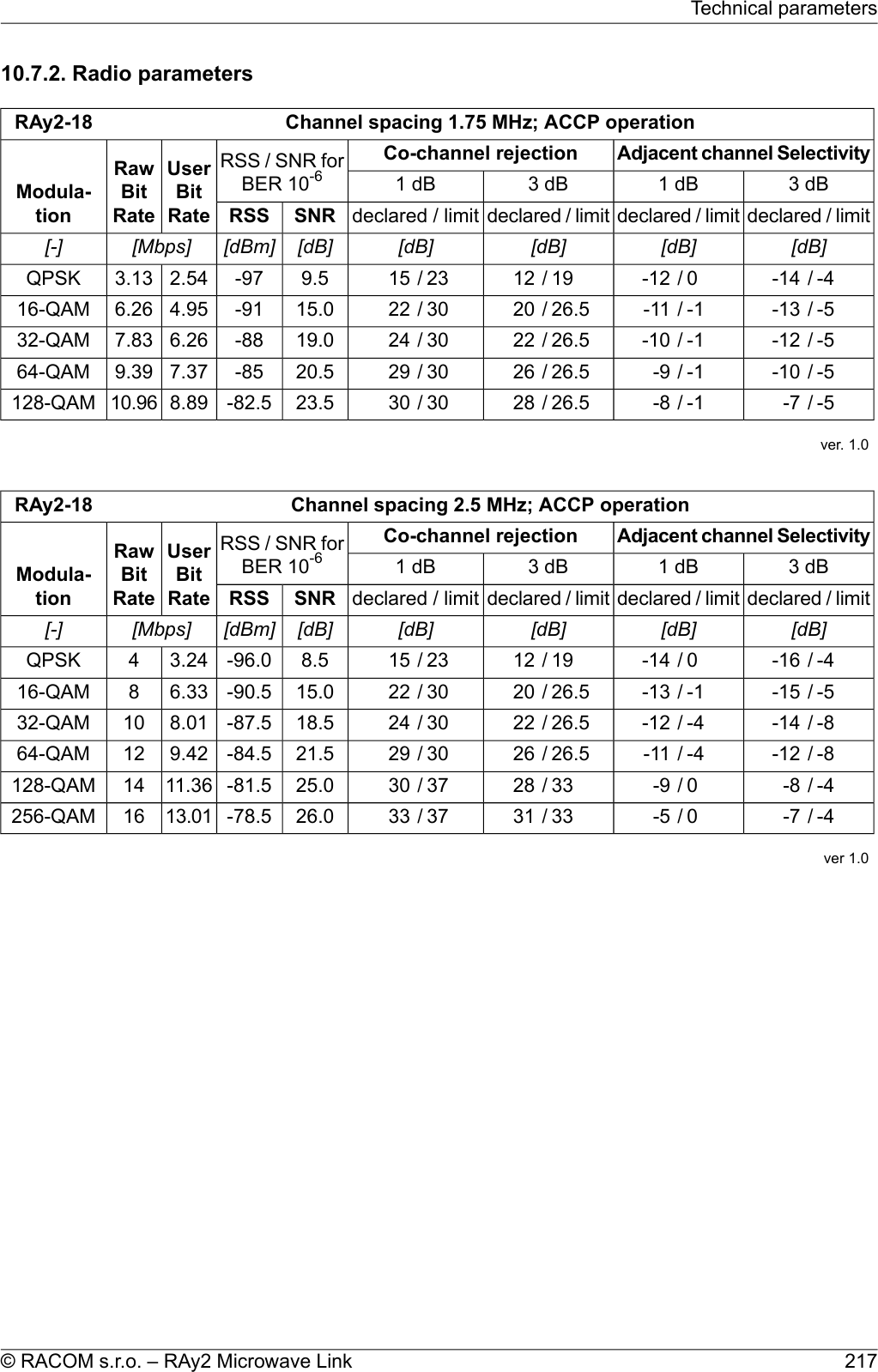 10.7.2. Radio parametersChannel spacing 1.75 MHz; ACCP operationRAy2-18Adjacent channel SelectivityCo-channel rejectionRSS / SNR forBER 10-6UserBitRateRawBitRateModula-tion3 dB1 dB3 dB1 dBdeclared / limitdeclared / limitdeclared / limitdeclared / limitSNRRSS[dB][dB][dB][dB][dB][dBm][Mbps][-]-4/-140/-1219/1223/159.5-972.543.13QPSK-5/-13-1/-1126.5/2030/2215.0-914.956.2616-QAM-5/-12-1/-1026.5/2230/2419.0-886.267.8332-QAM-5/-10-1/-926.5/2630/2920.5-857.379.3964-QAM-5/-7-1/-826.5/2830/3023.5-82.58.8910.96128-QAMver. 1.0Channel spacing 2.5 MHz; ACCP operationRAy2-18Adjacent channel SelectivityCo-channel rejectionRSS / SNR forBER 10-6UserBitRateRawBitRateModula-tion3 dB1 dB3 dB1 dBdeclared / limitdeclared / limitdeclared / limitdeclared / limitSNRRSS[dB][dB][dB][dB][dB][dBm][Mbps][-]-4/-160/-1419/1223/158.5-96.03.244QPSK-5/-15-1/-1326.5/2030/2215.0-90.56.33816-QAM-8/-14-4/-1226.5/2230/2418.5-87.58.011032-QAM-8/-12-4/-1126.5/2630/2921.5-84.59.421264-QAM-4/-80/-933/2837/3025.0-81.511.3614128-QAM-4/-70/-533/3137/3326.0-78.513.0116256-QAMver 1.0217© RACOM s.r.o. – RAy2 Microwave LinkTechnical parameters