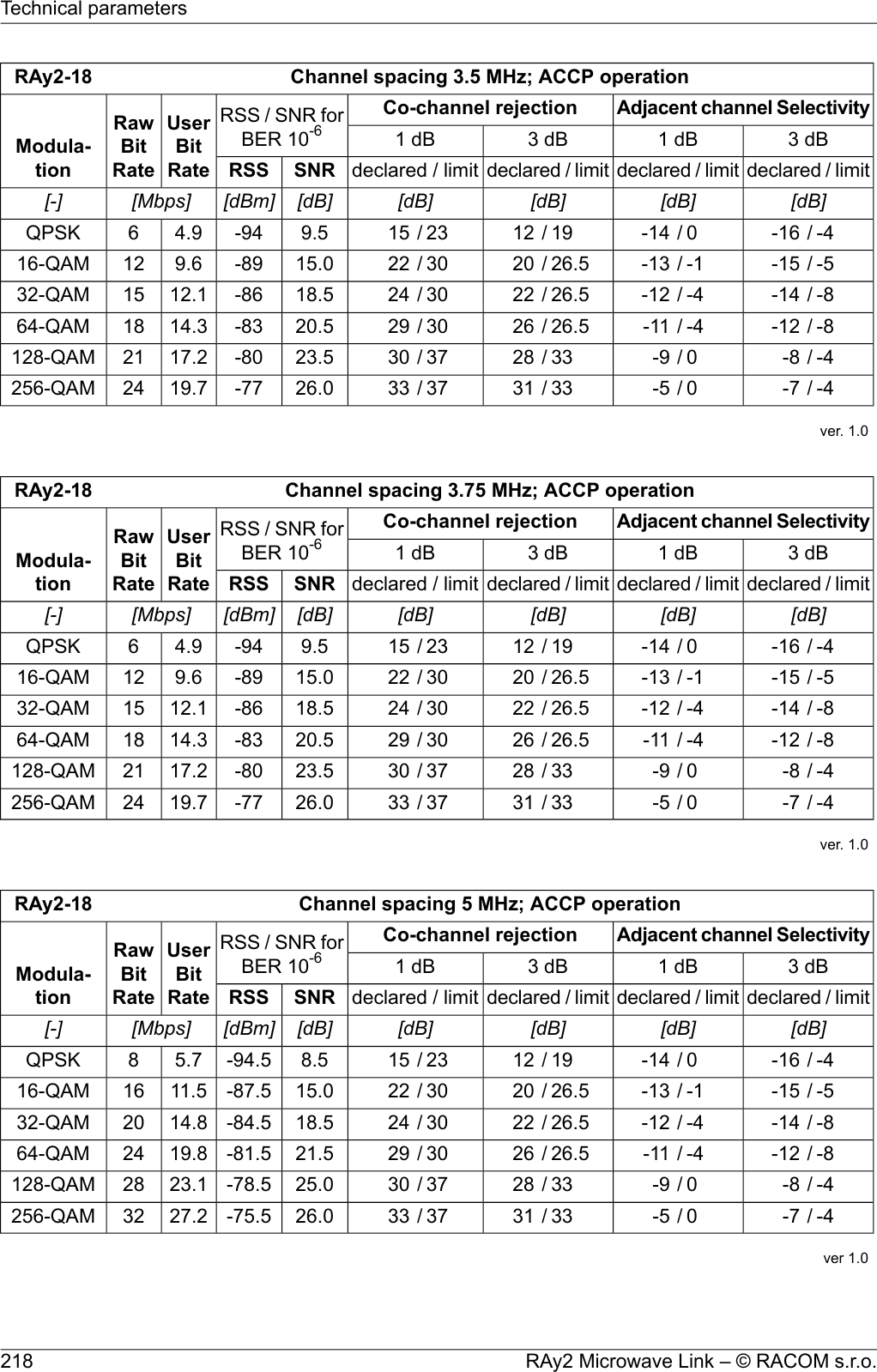 Channel spacing 3.5 MHz; ACCP operationRAy2-18Adjacent channel SelectivityCo-channel rejectionRSS / SNR forBER 10-6UserBitRateRawBitRateModula-tion3 dB1 dB3 dB1 dBdeclared / limitdeclared / limitdeclared / limitdeclared / limitSNRRSS[dB][dB][dB][dB][dB][dBm][Mbps][-]-4/-160/-1419/1223/159.5-944.96QPSK-5/-15-1/-1326.5/2030/2215.0-899.61216-QAM-8/-14-4/-1226.5/2230/2418.5-8612.11532-QAM-8/-12-4/-1126.5/2630/2920.5-8314.31864-QAM-4/-80/-933/2837/3023.5-8017.221128-QAM-4/-70/-533/3137/3326.0-7719.724256-QAMver. 1.0Channel spacing 3.75 MHz; ACCP operationRAy2-18Adjacent channel SelectivityCo-channel rejectionRSS / SNR forBER 10-6UserBitRateRawBitRateModula-tion3 dB1 dB3 dB1 dBdeclared / limitdeclared / limitdeclared / limitdeclared / limitSNRRSS[dB][dB][dB][dB][dB][dBm][Mbps][-]-4/-160/-1419/1223/159.5-944.96QPSK-5/-15-1/-1326.5/2030/2215.0-899.61216-QAM-8/-14-4/-1226.5/2230/2418.5-8612.11532-QAM-8/-12-4/-1126.5/2630/2920.5-8314.31864-QAM-4/-80/-933/2837/3023.5-8017.221128-QAM-4/-70/-533/3137/3326.0-7719.724256-QAMver. 1.0Channel spacing 5 MHz; ACCP operationRAy2-18Adjacent channel SelectivityCo-channel rejectionRSS / SNR forBER 10-6UserBitRateRawBitRateModula-tion3 dB1 dB3 dB1 dBdeclared / limitdeclared / limitdeclared / limitdeclared / limitSNRRSS[dB][dB][dB][dB][dB][dBm][Mbps][-]-4/-160/-1419/1223/158.5-94.55.78QPSK-5/-15-1/-1326.5/2030/2215.0-87.511.51616-QAM-8/-14-4/-1226.5/2230/2418.5-84.514.82032-QAM-8/-12-4/-1126.5/2630/2921.5-81.519.82464-QAM-4/-80/-933/2837/3025.0-78.523.128128-QAM-4/-70/-533/3137/3326.0-75.527.232256-QAMver 1.0RAy2 Microwave Link – © RACOM s.r.o.218Technical parameters