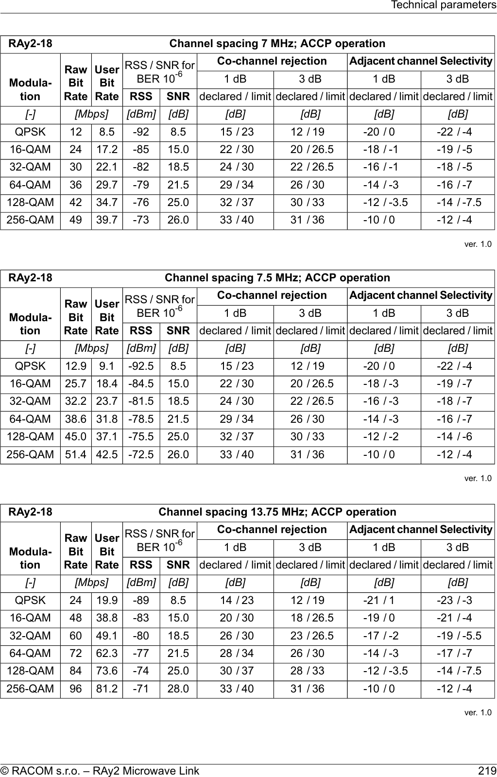 Channel spacing 7 MHz; ACCP operationRAy2-18Adjacent channel SelectivityCo-channel rejectionRSS / SNR forBER 10-6UserBitRateRawBitRateModula-tion3 dB1 dB3 dB1 dBdeclared / limitdeclared / limitdeclared / limitdeclared / limitSNRRSS[dB][dB][dB][dB][dB][dBm][Mbps][-]-4/-220/-2019/1223/158.5-928.512QPSK-5/-19-1/-1826.5/2030/2215.0-8517.22416-QAM-5/-18-1/-1626.5/2230/2418.5-8222.13032-QAM-7/-16-3/-1430/2634/2921.5-7929.73664-QAM-7.5/-14-3.5/-1233/3037/3225.0-7634.742128-QAM-4/-120/-1036/3140/3326.0-7339.749256-QAMver. 1.0Channel spacing 7.5 MHz; ACCP operationRAy2-18Adjacent channel SelectivityCo-channel rejectionRSS / SNR forBER 10-6UserBitRateRawBitRateModula-tion3 dB1 dB3 dB1 dBdeclared / limitdeclared / limitdeclared / limitdeclared / limitSNRRSS[dB][dB][dB][dB][dB][dBm][Mbps][-]-4/-220/-2019/1223/158.5-92.59.112.9QPSK-7/-19-3/-1826.5/2030/2215.0-84.518.425.716-QAM-7/-18-3/-1626.5/2230/2418.5-81.523.732.232-QAM-7/-16-3/-1430/2634/2921.5-78.531.838.664-QAM-6/-14-2/-1233/3037/3225.0-75.537.145.0128-QAM-4/-120/-1036/3140/3326.0-72.542.551.4256-QAMver. 1.0Channel spacing 13.75 MHz; ACCP operationRAy2-18Adjacent channel SelectivityCo-channel rejectionRSS / SNR forBER 10-6UserBitRateRawBitRateModula-tion3 dB1 dB3 dB1 dBdeclared / limitdeclared / limitdeclared / limitdeclared / limitSNRRSS[dB][dB][dB][dB][dB][dBm][Mbps][-]-3/-231/-2119/1223/148.5-8919.924QPSK-4/-210/-1926.5/1830/2015.0-8338.84816-QAM-5.5/-19-2/-1726.5/2330/2618.5-8049.16032-QAM-7/-17-3/-1430/2634/2821.5-7762.37264-QAM-7.5/-14-3.5/-1233/2837/3025.0-7473.684128-QAM-4/-120/-1036/3140/3328.0-7181.296256-QAMver. 1.0219© RACOM s.r.o. – RAy2 Microwave LinkTechnical parameters