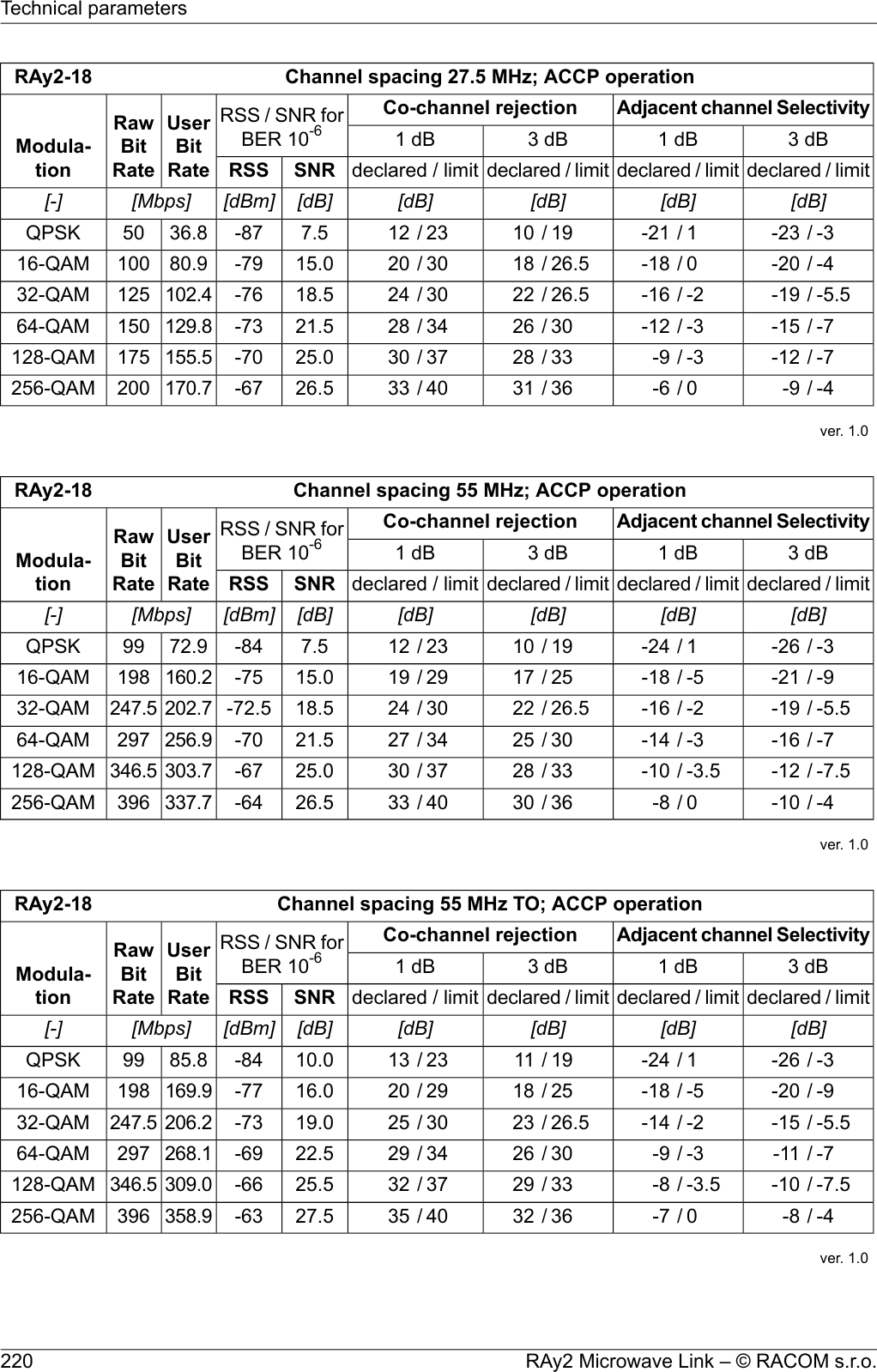 Channel spacing 27.5 MHz; ACCP operationRAy2-18Adjacent channel SelectivityCo-channel rejectionRSS / SNR forBER 10-6UserBitRateRawBitRateModula-tion3 dB1 dB3 dB1 dBdeclared / limitdeclared / limitdeclared / limitdeclared / limitSNRRSS[dB][dB][dB][dB][dB][dBm][Mbps][-]-3/-231/-2119/1023/127.5-8736.850QPSK-4/-200/-1826.5/1830/2015.0-7980.910016-QAM-5.5/-19-2/-1626.5/2230/2418.5-76102.412532-QAM-7/-15-3/-1230/2634/2821.5-73129.815064-QAM-7/-12-3/-933/2837/3025.0-70155.5175128-QAM-4/-90/-636/3140/3326.5-67170.7200256-QAMver. 1.0Channel spacing 55 MHz; ACCP operationRAy2-18Adjacent channel SelectivityCo-channel rejectionRSS / SNR forBER 10-6UserBitRateRawBitRateModula-tion3 dB1 dB3 dB1 dBdeclared / limitdeclared / limitdeclared / limitdeclared / limitSNRRSS[dB][dB][dB][dB][dB][dBm][Mbps][-]-3/-261/-2419/1023/127.5-8472.999QPSK-9/-21-5/-1825/1729/1915.0-75160.219816-QAM-5.5/-19-2/-1626.5/2230/2418.5-72.5202.7247.532-QAM-7/-16-3/-1430/2534/2721.5-70256.929764-QAM-7.5/-12-3.5/-1033/2837/3025.0-67303.7346.5128-QAM-4/-100/-836/3040/3326.5-64337.7396256-QAMver. 1.0Channel spacing 55 MHz TO; ACCP operationRAy2-18Adjacent channel SelectivityCo-channel rejectionRSS / SNR forBER 10-6UserBitRateRawBitRateModula-tion3 dB1 dB3 dB1 dBdeclared / limitdeclared / limitdeclared / limitdeclared / limitSNRRSS[dB][dB][dB][dB][dB][dBm][Mbps][-]-3/-261/-2419/1123/1310.0-8485.899QPSK-9/-20-5/-1825/1829/2016.0-77169.919816-QAM-5.5/-15-2/-1426.5/2330/2519.0-73206.2247.532-QAM-7/-11-3/-930/2634/2922.5-69268.129764-QAM-7.5/-10-3.5/-833/2937/3225.5-66309.0346.5128-QAM-4/-80/-736/3240/3527.5-63358.9396256-QAMver. 1.0RAy2 Microwave Link – © RACOM s.r.o.220Technical parameters