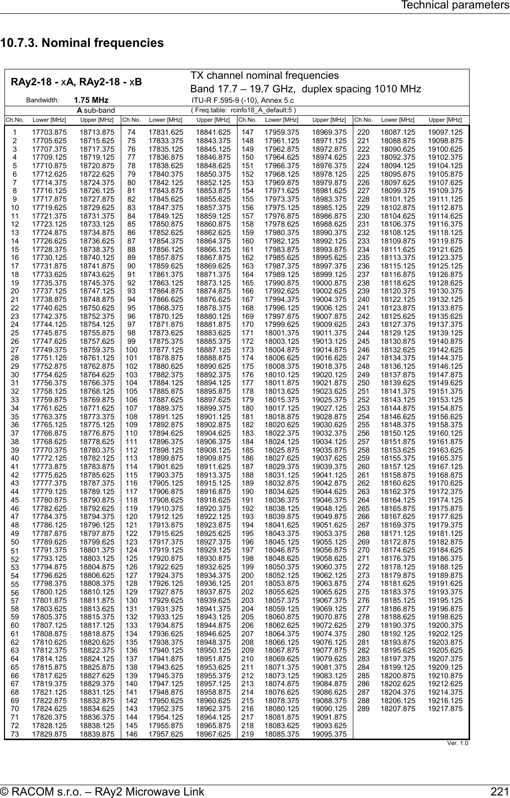 10.7.3. Nominal frequenciesTX channel nominal frequenciesBand 17.7 – 19.7 GHz,  duplex spacing 1010 MHzBandwidth: 1.75 MHz ITU-R F.595-9 (-10), Annex 5.c( Freq.table:  rcinfo18_A_default:5 )Ch.No. Lower [MHz] Upper [MHz] Ch.No. Lower [MHz] Upper [MHz] Ch.No. Lower [MHz] Upper [MHz] Ch.No. Lower [MHz] Upper [MHz]1 17703.875 18713.875 74 17831.625 18841.625 147 17959.375 18969.375 220 18087.125 19097.1252 17705.625 18715.625 75 17833.375 18843.375 148 17961.125 18971.125 221 18088.875 19098.8753 17707.375 18717.375 76 17835.125 18845.125 149 17962.875 18972.875 222 18090.625 19100.6254 17709.125 18719.125 77 17836.875 18846.875 150 17964.625 18974.625 223 18092.375 19102.3755 17710.875 18720.875 78 17838.625 18848.625 151 17966.375 18976.375 224 18094.125 19104.1256 17712.625 18722.625 79 17840.375 18850.375 152 17968.125 18978.125 225 18095.875 19105.8757 17714.375 18724.375 80 17842.125 18852.125 153 17969.875 18979.875 226 18097.625 19107.6258 17716.125 18726.125 81 17843.875 18853.875 154 17971.625 18981.625 227 18099.375 19109.3759 17717.875 18727.875 82 17845.625 18855.625 155 17973.375 18983.375 228 18101.125 19111.12510 17719.625 18729.625 83 17847.375 18857.375 156 17975.125 18985.125 229 18102.875 19112.87511 17721.375 18731.375 84 17849.125 18859.125 157 17976.875 18986.875 230 18104.625 19114.62512 17723.125 18733.125 85 17850.875 18860.875 158 17978.625 18988.625 231 18106.375 19116.37513 17724.875 18734.875 86 17852.625 18862.625 159 17980.375 18990.375 232 18108.125 19118.12514 17726.625 18736.625 87 17854.375 18864.375 160 17982.125 18992.125 233 18109.875 19119.87515 17728.375 18738.375 88 17856.125 18866.125 161 17983.875 18993.875 234 18111.625 19121.62516 17730.125 18740.125 89 17857.875 18867.875 162 17985.625 18995.625 235 18113.375 19123.37517 17731.875 18741.875 90 17859.625 18869.625 163 17987.375 18997.375 236 18115.125 19125.12518 17733.625 18743.625 91 17861.375 18871.375 164 17989.125 18999.125 237 18116.875 19126.87519 17735.375 18745.375 92 17863.125 18873.125 165 17990.875 19000.875 238 18118.625 19128.62520 17737.125 18747.125 93 17864.875 18874.875 166 17992.625 19002.625 239 18120.375 19130.37521 17738.875 18748.875 94 17866.625 18876.625 167 17994.375 19004.375 240 18122.125 19132.12522 17740.625 18750.625 95 17868.375 18878.375 168 17996.125 19006.125 241 18123.875 19133.87523 17742.375 18752.375 96 17870.125 18880.125 169 17997.875 19007.875 242 18125.625 19135.62524 17744.125 18754.125 97 17871.875 18881.875 170 17999.625 19009.625 243 18127.375 19137.37525 17745.875 18755.875 98 17873.625 18883.625 171 18001.375 19011.375 244 18129.125 19139.12526 17747.625 18757.625 99 17875.375 18885.375 172 18003.125 19013.125 245 18130.875 19140.87527 17749.375 18759.375 100 17877.125 18887.125 173 18004.875 19014.875 246 18132.625 19142.62528 17751.125 18761.125 101 17878.875 18888.875 174 18006.625 19016.625 247 18134.375 19144.37529 17752.875 18762.875 102 17880.625 18890.625 175 18008.375 19018.375 248 18136.125 19146.12530 17754.625 18764.625 103 17882.375 18892.375 176 18010.125 19020.125 249 18137.875 19147.87531 17756.375 18766.375 104 17884.125 18894.125 177 18011.875 19021.875 250 18139.625 19149.62532 17758.125 18768.125 105 17885.875 18895.875 178 18013.625 19023.625 251 18141.375 19151.37533 17759.875 18769.875 106 17887.625 18897.625 179 18015.375 19025.375 252 18143.125 19153.12534 17761.625 18771.625 107 17889.375 18899.375 180 18017.125 19027.125 253 18144.875 19154.87535 17763.375 18773.375 108 17891.125 18901.125 181 18018.875 19028.875 254 18146.625 19156.62536 17765.125 18775.125 109 17892.875 18902.875 182 18020.625 19030.625 255 18148.375 19158.37537 17766.875 18776.875 110 17894.625 18904.625 183 18022.375 19032.375 256 18150.125 19160.12538 17768.625 18778.625 111 17896.375 18906.375 184 18024.125 19034.125 257 18151.875 19161.87539 17770.375 18780.375 112 17898.125 18908.125 185 18025.875 19035.875 258 18153.625 19163.62540 17772.125 18782.125 113 17899.875 18909.875 186 18027.625 19037.625 259 18155.375 19165.37541 17773.875 18783.875 114 17901.625 18911.625 187 18029.375 19039.375 260 18157.125 19167.12542 17775.625 18785.625 115 17903.375 18913.375 188 18031.125 19041.125 261 18158.875 19168.87543 17777.375 18787.375 116 17905.125 18915.125 189 18032.875 19042.875 262 18160.625 19170.62544 17779.125 18789.125 117 17906.875 18916.875 190 18034.625 19044.625 263 18162.375 19172.37545 17780.875 18790.875 118 17908.625 18918.625 191 18036.375 19046.375 264 18164.125 19174.12546 17782.625 18792.625 119 17910.375 18920.375 192 18038.125 19048.125 265 18165.875 19175.87547 17784.375 18794.375 120 17912.125 18922.125 193 18039.875 19049.875 266 18167.625 19177.62548 17786.125 18796.125 121 17913.875 18923.875 194 18041.625 19051.625 267 18169.375 19179.37549 17787.875 18797.875 122 17915.625 18925.625 195 18043.375 19053.375 268 18171.125 19181.12550 17789.625 18799.625 123 17917.375 18927.375 196 18045.125 19055.125 269 18172.875 19182.8755117791.375 18801.375 124 17919.125 18929.125 197 18046.875 19056.875 270 18174.625 19184.6255217793.125 18803.125 125 17920.875 18930.875 198 18048.625 19058.625 271 18176.375 19186.3755317794.875 18804.875 126 17922.625 18932.625 199 18050.375 19060.375 272 18178.125 19188.1255417796.625 18806.625 127 17924.375 18934.375 200 18052.125 19062.125 273 18179.875 19189.8755517798.375 18808.375 128 17926.125 18936.125 201 18053.875 19063.875 274 18181.625 19191.6255617800.125 18810.125 129 17927.875 18937.875 202 18055.625 19065.625 275 18183.375 19193.3755717801.875 18811.875 130 17929.625 18939.625 203 18057.375 19067.375 276 18185.125 19195.12558 17803.625 18813.625 131 17931.375 18941.375 204 18059.125 19069.125 277 18186.875 19196.87559 17805.375 18815.375 132 17933.125 18943.125 205 18060.875 19070.875 278 18188.625 19198.62560 17807.125 18817.125 133 17934.875 18944.875 206 18062.625 19072.625 279 18190.375 19200.37561 17808.875 18818.875 134 17936.625 18946.625 207 18064.375 19074.375 280 18192.125 19202.12562 17810.625 18820.625 135 17938.375 18948.375 208 18066.125 19076.125 281 18193.875 19203.87563 17812.375 18822.375 136 17940.125 18950.125 209 18067.875 19077.875 282 18195.625 19205.62564 17814.125 18824.125 137 17941.875 18951.875 210 18069.625 19079.625 283 18197.375 19207.37565 17815.875 18825.875 138 17943.625 18953.625 211 18071.375 19081.375 284 18199.125 19209.12566 17817.625 18827.625 139 17945.375 18955.375 212 18073.125 19083.125 285 18200.875 19210.87567 17819.375 18829.375 140 17947.125 18957.125 213 18074.875 19084.875 286 18202.625 19212.62568 17821.125 18831.125 141 17948.875 18958.875 214 18076.625 19086.625 287 18204.375 19214.37569 17822.875 18832.875 142 17950.625 18960.625 215 18078.375 19088.375 288 18206.125 19216.12570 17824.625 18834.625 143 17952.375 18962.375 216 18080.125 19090.125 289 18207.875 19217.87571 17826.375 18836.375 144 17954.125 18964.125 217 18081.875 19091.87572 17828.125 18838.125 145 17955.875 18965.875 218 18083.625 19093.62573 17829.875 18839.875 146 17957.625 18967.625 219 18085.375 19095.37574 17831.6 18841.6 Ver. 1.0  RAy2-18 - xA, RAy2-18 - xB A sub-band 221© RACOM s.r.o. – RAy2 Microwave LinkTechnical parameters