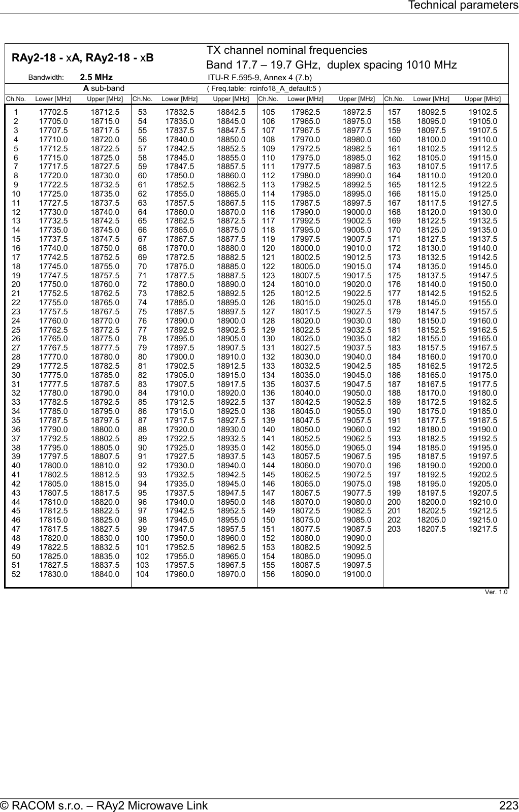 TX channel nominal frequenciesBand 17.7 – 19.7 GHz,  duplex spacing 1010 MHzBandwidth: 2.5 MHz ITU-R F.595-9, Annex 4 (7.b)( Freq.table:  rcinfo18_A_default:5 )Ch.No. Lower [MHz] Upper [MHz] Ch.No. Lower [MHz] Upper [MHz] Ch.No. Lower [MHz] Upper [MHz] Ch.No. Lower [MHz] Upper [MHz]1 17702.5 18712.5 53 17832.5 18842.5 105 17962.5 18972.5 157 18092.5 19102.52 17705.0 18715.0 54 17835.0 18845.0 106 17965.0 18975.0 158 18095.0 19105.03 17707.5 18717.5 55 17837.5 18847.5 107 17967.5 18977.5 159 18097.5 19107.54 17710.0 18720.0 56 17840.0 18850.0 108 17970.0 18980.0 160 18100.0 19110.05 17712.5 18722.5 57 17842.5 18852.5 109 17972.5 18982.5 161 18102.5 19112.56 17715.0 18725.0 58 17845.0 18855.0 110 17975.0 18985.0 162 18105.0 19115.07 17717.5 18727.5 59 17847.5 18857.5 111 17977.5 18987.5 163 18107.5 19117.58 17720.0 18730.0 60 17850.0 18860.0 112 17980.0 18990.0 164 18110.0 19120.09 17722.5 18732.5 61 17852.5 18862.5 113 17982.5 18992.5 165 18112.5 19122.510 17725.0 18735.0 62 17855.0 18865.0 114 17985.0 18995.0 166 18115.0 19125.011 17727.5 18737.5 63 17857.5 18867.5 115 17987.5 18997.5 167 18117.5 19127.512 17730.0 18740.0 64 17860.0 18870.0 116 17990.0 19000.0 168 18120.0 19130.013 17732.5 18742.5 65 17862.5 18872.5 117 17992.5 19002.5 169 18122.5 19132.514 17735.0 18745.0 66 17865.0 18875.0 118 17995.0 19005.0 170 18125.0 19135.015 17737.5 18747.5 67 17867.5 18877.5 119 17997.5 19007.5 171 18127.5 19137.516 17740.0 18750.0 68 17870.0 18880.0 120 18000.0 19010.0 172 18130.0 19140.017 17742.5 18752.5 69 17872.5 18882.5 121 18002.5 19012.5 173 18132.5 19142.518 17745.0 18755.0 70 17875.0 18885.0 122 18005.0 19015.0 174 18135.0 19145.019 17747.5 18757.5 71 17877.5 18887.5 123 18007.5 19017.5 175 18137.5 19147.520 17750.0 18760.0 72 17880.0 18890.0 124 18010.0 19020.0 176 18140.0 19150.021 17752.5 18762.5 73 17882.5 18892.5 125 18012.5 19022.5 177 18142.5 19152.522 17755.0 18765.0 74 17885.0 18895.0 126 18015.0 19025.0 178 18145.0 19155.023 17757.5 18767.5 75 17887.5 18897.5 127 18017.5 19027.5 179 18147.5 19157.524 17760.0 18770.0 76 17890.0 18900.0 128 18020.0 19030.0 180 18150.0 19160.025 17762.5 18772.5 77 17892.5 18902.5 129 18022.5 19032.5 181 18152.5 19162.526 17765.0 18775.0 78 17895.0 18905.0 130 18025.0 19035.0 182 18155.0 19165.027 17767.5 18777.5 79 17897.5 18907.5 131 18027.5 19037.5 183 18157.5 19167.528 17770.0 18780.0 80 17900.0 18910.0 132 18030.0 19040.0 184 18160.0 19170.029 17772.5 18782.5 81 17902.5 18912.5 133 18032.5 19042.5 185 18162.5 19172.530 17775.0 18785.0 82 17905.0 18915.0 134 18035.0 19045.0 186 18165.0 19175.031 17777.5 18787.5 83 17907.5 18917.5 135 18037.5 19047.5 187 18167.5 19177.532 17780.0 18790.0 84 17910.0 18920.0 136 18040.0 19050.0 188 18170.0 19180.033 17782.5 18792.5 85 17912.5 18922.5 137 18042.5 19052.5 189 18172.5 19182.534 17785.0 18795.0 86 17915.0 18925.0 138 18045.0 19055.0 190 18175.0 19185.035 17787.5 18797.5 87 17917.5 18927.5 139 18047.5 19057.5 191 18177.5 19187.536 17790.0 18800.0 88 17920.0 18930.0 140 18050.0 19060.0 192 18180.0 19190.037 17792.5 18802.5 89 17922.5 18932.5 141 18052.5 19062.5 193 18182.5 19192.538 17795.0 18805.0 90 17925.0 18935.0 142 18055.0 19065.0 194 18185.0 19195.039 17797.5 18807.5 91 17927.5 18937.5 143 18057.5 19067.5 195 18187.5 19197.540 17800.0 18810.0 92 17930.0 18940.0 144 18060.0 19070.0 196 18190.0 19200.041 17802.5 18812.5 93 17932.5 18942.5 145 18062.5 19072.5 197 18192.5 19202.542 17805.0 18815.0 94 17935.0 18945.0 146 18065.0 19075.0 198 18195.0 19205.043 17807.5 18817.5 95 17937.5 18947.5 147 18067.5 19077.5 199 18197.5 19207.544 17810.0 18820.0 96 17940.0 18950.0 148 18070.0 19080.0 200 18200.0 19210.045 17812.5 18822.5 97 17942.5 18952.5 149 18072.5 19082.5 201 18202.5 19212.546 17815.0 18825.0 98 17945.0 18955.0 150 18075.0 19085.0 202 18205.0 19215.047 17817.5 18827.5 99 17947.5 18957.5 151 18077.5 19087.5 203 18207.5 19217.548 17820.0 18830.0 100 17950.0 18960.0 152 18080.0 19090.049 17822.5 18832.5 101 17952.5 18962.5 153 18082.5 19092.550 17825.0 18835.0 102 17955.0 18965.0 154 18085.0 19095.051 17827.5 18837.5 103 17957.5 18967.5 155 18087.5 19097.552 17830.0 18840.0 104 17960.0 18970.0 156 18090.0 19100.053 17832.5 18842.554 17835.0 18845.0 Ver. 1.0  RAy2-18 - xA, RAy2-18 - xB A sub-band 223© RACOM s.r.o. – RAy2 Microwave LinkTechnical parameters