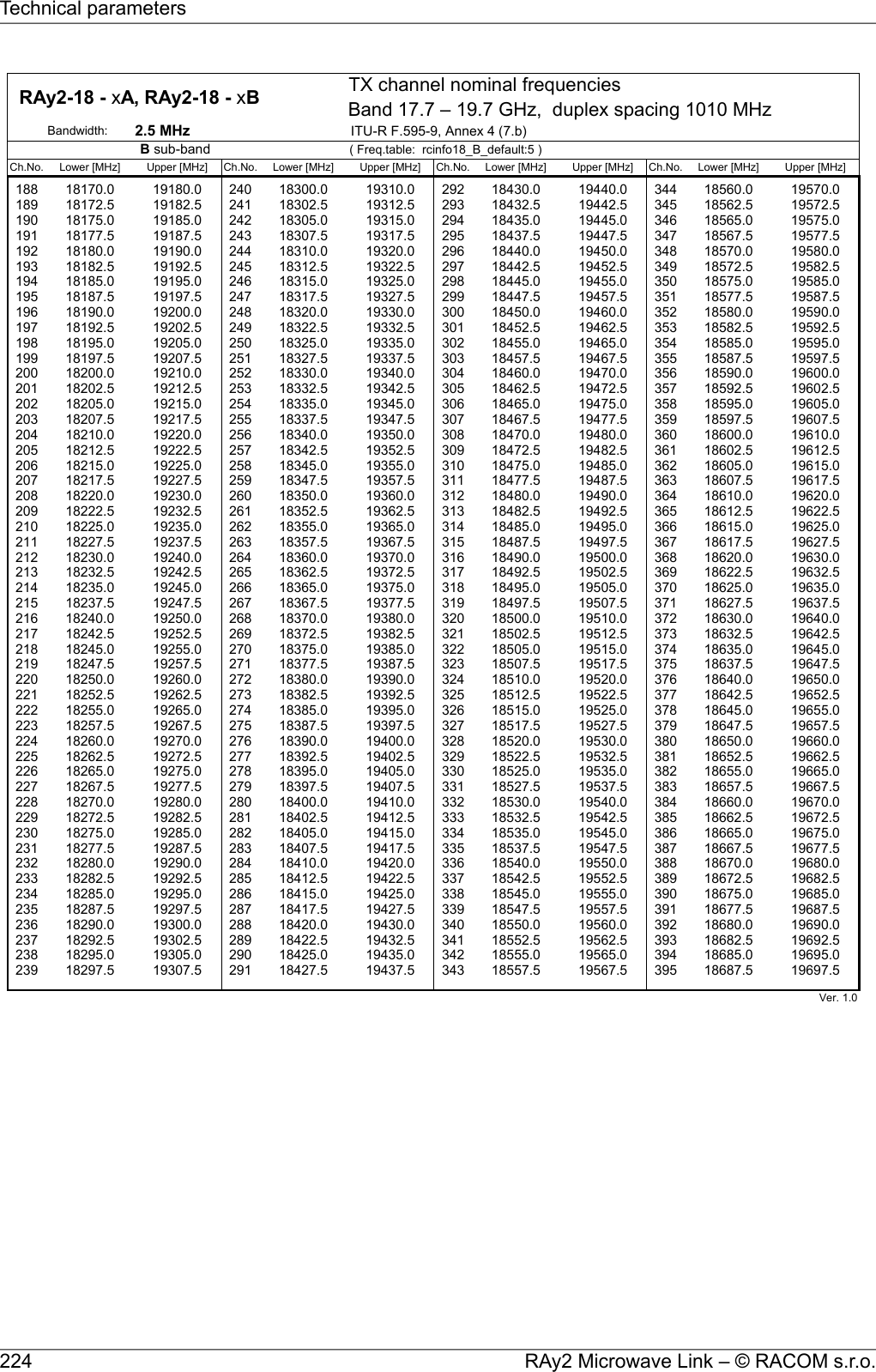 TX channel nominal frequenciesBand 17.7 – 19.7 GHz,  duplex spacing 1010 MHzBandwidth: 2.5 MHz ITU-R F.595-9, Annex 4 (7.b)( Freq.table:  rcinfo18_B_default:5 )Ch.No. Lower [MHz] Upper [MHz] Ch.No. Lower [MHz] Upper [MHz] Ch.No. Lower [MHz] Upper [MHz] Ch.No. Lower [MHz] Upper [MHz]188 18170.0 19180.0 240 18300.0 19310.0 292 18430.0 19440.0 344 18560.0 19570.0189 18172.5 19182.5 241 18302.5 19312.5 293 18432.5 19442.5 345 18562.5 19572.5190 18175.0 19185.0 242 18305.0 19315.0 294 18435.0 19445.0 346 18565.0 19575.0191 18177.5 19187.5 243 18307.5 19317.5 295 18437.5 19447.5 347 18567.5 19577.5192 18180.0 19190.0 244 18310.0 19320.0 296 18440.0 19450.0 348 18570.0 19580.0193 18182.5 19192.5 245 18312.5 19322.5 297 18442.5 19452.5 349 18572.5 19582.5194 18185.0 19195.0 246 18315.0 19325.0 298 18445.0 19455.0 350 18575.0 19585.0195 18187.5 19197.5 247 18317.5 19327.5 299 18447.5 19457.5 351 18577.5 19587.5196 18190.0 19200.0 248 18320.0 19330.0 300 18450.0 19460.0 352 18580.0 19590.0197 18192.5 19202.5 249 18322.5 19332.5 301 18452.5 19462.5 353 18582.5 19592.5198 18195.0 19205.0 250 18325.0 19335.0 302 18455.0 19465.0 354 18585.0 19595.0199 18197.5 19207.5 251 18327.5 19337.5 303 18457.5 19467.5 355 18587.5 19597.5200 18200.0 19210.0 252 18330.0 19340.0 304 18460.0 19470.0 356 18590.0 19600.0201 18202.5 19212.5 253 18332.5 19342.5 305 18462.5 19472.5 357 18592.5 19602.5202 18205.0 19215.0 254 18335.0 19345.0 306 18465.0 19475.0 358 18595.0 19605.0203 18207.5 19217.5 255 18337.5 19347.5 307 18467.5 19477.5 359 18597.5 19607.5204 18210.0 19220.0 256 18340.0 19350.0 308 18470.0 19480.0 360 18600.0 19610.0205 18212.5 19222.5 257 18342.5 19352.5 309 18472.5 19482.5 361 18602.5 19612.5206 18215.0 19225.0 258 18345.0 19355.0 310 18475.0 19485.0 362 18605.0 19615.0207 18217.5 19227.5 259 18347.5 19357.5 311 18477.5 19487.5 363 18607.5 19617.5208 18220.0 19230.0 260 18350.0 19360.0 312 18480.0 19490.0 364 18610.0 19620.0209 18222.5 19232.5 261 18352.5 19362.5 313 18482.5 19492.5 365 18612.5 19622.5210 18225.0 19235.0 262 18355.0 19365.0 314 18485.0 19495.0 366 18615.0 19625.0211 18227.5 19237.5 263 18357.5 19367.5 315 18487.5 19497.5 367 18617.5 19627.5212 18230.0 19240.0 264 18360.0 19370.0 316 18490.0 19500.0 368 18620.0 19630.0213 18232.5 19242.5 265 18362.5 19372.5 317 18492.5 19502.5 369 18622.5 19632.5214 18235.0 19245.0 266 18365.0 19375.0 318 18495.0 19505.0 370 18625.0 19635.0215 18237.5 19247.5 267 18367.5 19377.5 319 18497.5 19507.5 371 18627.5 19637.5216 18240.0 19250.0 268 18370.0 19380.0 320 18500.0 19510.0 372 18630.0 19640.0217 18242.5 19252.5 269 18372.5 19382.5 321 18502.5 19512.5 373 18632.5 19642.5218 18245.0 19255.0 270 18375.0 19385.0 322 18505.0 19515.0 374 18635.0 19645.0219 18247.5 19257.5 271 18377.5 19387.5 323 18507.5 19517.5 375 18637.5 19647.5220 18250.0 19260.0 272 18380.0 19390.0 324 18510.0 19520.0 376 18640.0 19650.0221 18252.5 19262.5 273 18382.5 19392.5 325 18512.5 19522.5 377 18642.5 19652.5222 18255.0 19265.0 274 18385.0 19395.0 326 18515.0 19525.0 378 18645.0 19655.0223 18257.5 19267.5 275 18387.5 19397.5 327 18517.5 19527.5 379 18647.5 19657.5224 18260.0 19270.0 276 18390.0 19400.0 328 18520.0 19530.0 380 18650.0 19660.0225 18262.5 19272.5 277 18392.5 19402.5 329 18522.5 19532.5 381 18652.5 19662.5226 18265.0 19275.0 278 18395.0 19405.0 330 18525.0 19535.0 382 18655.0 19665.0227 18267.5 19277.5 279 18397.5 19407.5 331 18527.5 19537.5 383 18657.5 19667.5228 18270.0 19280.0 280 18400.0 19410.0 332 18530.0 19540.0 384 18660.0 19670.0229 18272.5 19282.5 281 18402.5 19412.5 333 18532.5 19542.5 385 18662.5 19672.5230 18275.0 19285.0 282 18405.0 19415.0 334 18535.0 19545.0 386 18665.0 19675.0231 18277.5 19287.5 283 18407.5 19417.5 335 18537.5 19547.5 387 18667.5 19677.5232 18280.0 19290.0 284 18410.0 19420.0 336 18540.0 19550.0 388 18670.0 19680.0233 18282.5 19292.5 285 18412.5 19422.5 337 18542.5 19552.5 389 18672.5 19682.5234 18285.0 19295.0 286 18415.0 19425.0 338 18545.0 19555.0 390 18675.0 19685.0235 18287.5 19297.5 287 18417.5 19427.5 339 18547.5 19557.5 391 18677.5 19687.5236 18290.0 19300.0 288 18420.0 19430.0 340 18550.0 19560.0 392 18680.0 19690.0237 18292.5 19302.5 289 18422.5 19432.5 341 18552.5 19562.5 393 18682.5 19692.5238 18295.0 19305.0 290 18425.0 19435.0 342 18555.0 19565.0 394 18685.0 19695.0239 18297.5 19307.5 291 18427.5 19437.5 343 18557.5 19567.5 395 18687.5 19697.5240 18300.0 19310.0241 18302.5 19312.5 Ver. 1.0  RAy2-18 - xA, RAy2-18 - xB B sub-band RAy2 Microwave Link – © RACOM s.r.o.224Technical parameters