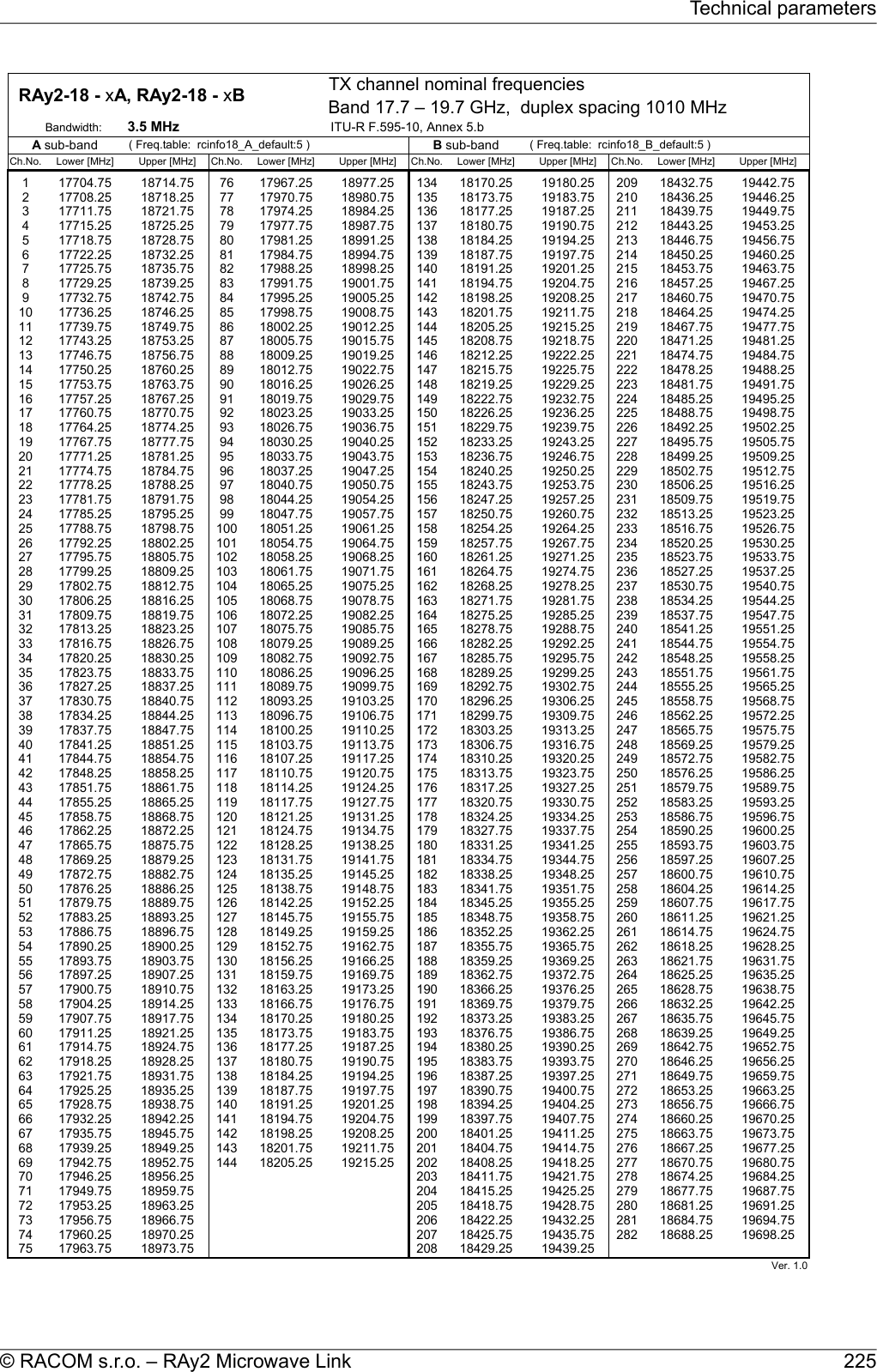 TX channel nominal frequenciesBand 17.7 – 19.7 GHz,  duplex spacing 1010 MHzBandwidth: 3.5 MHz ITU-R F.595-10, Annex 5.b( Freq.table:  rcinfo18_A_default:5 ) ( Freq.table:  rcinfo18_B_default:5 )Ch.No. Lower [MHz] Upper [MHz] Ch.No. Lower [MHz] Upper [MHz] Ch.No. Lower [MHz] Upper [MHz] Ch.No. Lower [MHz] Upper [MHz]1 17704.75 18714.75 76 17967.25 18977.25 134 18170.25 19180.25 209 18432.75 19442.752 17708.25 18718.25 77 17970.75 18980.75 135 18173.75 19183.75 210 18436.25 19446.253 17711.75 18721.75 78 17974.25 18984.25 136 18177.25 19187.25 211 18439.75 19449.754 17715.25 18725.25 79 17977.75 18987.75 137 18180.75 19190.75 212 18443.25 19453.255 17718.75 18728.75 80 17981.25 18991.25 138 18184.25 19194.25 213 18446.75 19456.756 17722.25 18732.25 81 17984.75 18994.75 139 18187.75 19197.75 214 18450.25 19460.257 17725.75 18735.75 82 17988.25 18998.25 140 18191.25 19201.25 215 18453.75 19463.758 17729.25 18739.25 83 17991.75 19001.75 141 18194.75 19204.75 216 18457.25 19467.259 17732.75 18742.75 84 17995.25 19005.25 142 18198.25 19208.25 217 18460.75 19470.7510 17736.25 18746.25 85 17998.75 19008.75 143 18201.75 19211.75 218 18464.25 19474.2511 17739.75 18749.75 86 18002.25 19012.25 144 18205.25 19215.25 219 18467.75 19477.7512 17743.25 18753.25 87 18005.75 19015.75 145 18208.75 19218.75 220 18471.25 19481.2513 17746.75 18756.75 88 18009.25 19019.25 146 18212.25 19222.25 221 18474.75 19484.7514 17750.25 18760.25 89 18012.75 19022.75 147 18215.75 19225.75 222 18478.25 19488.2515 17753.75 18763.75 90 18016.25 19026.25 148 18219.25 19229.25 223 18481.75 19491.7516 17757.25 18767.25 91 18019.75 19029.75 149 18222.75 19232.75 224 18485.25 19495.2517 17760.75 18770.75 92 18023.25 19033.25 150 18226.25 19236.25 225 18488.75 19498.7518 17764.25 18774.25 93 18026.75 19036.75 151 18229.75 19239.75 226 18492.25 19502.2519 17767.75 18777.75 94 18030.25 19040.25 152 18233.25 19243.25 227 18495.75 19505.7520 17771.25 18781.25 95 18033.75 19043.75 153 18236.75 19246.75 228 18499.25 19509.2521 17774.75 18784.75 96 18037.25 19047.25 154 18240.25 19250.25 229 18502.75 19512.7522 17778.25 18788.25 97 18040.75 19050.75 155 18243.75 19253.75 230 18506.25 19516.2523 17781.75 18791.75 98 18044.25 19054.25 156 18247.25 19257.25 231 18509.75 19519.7524 17785.25 18795.25 99 18047.75 19057.75 157 18250.75 19260.75 232 18513.25 19523.2525 17788.75 18798.75 100 18051.25 19061.25 158 18254.25 19264.25 233 18516.75 19526.7526 17792.25 18802.25 101 18054.75 19064.75 159 18257.75 19267.75 234 18520.25 19530.2527 17795.75 18805.75 102 18058.25 19068.25 160 18261.25 19271.25 235 18523.75 19533.7528 17799.25 18809.25 103 18061.75 19071.75 161 18264.75 19274.75 236 18527.25 19537.2529 17802.75 18812.75 104 18065.25 19075.25 162 18268.25 19278.25 237 18530.75 19540.7530 17806.25 18816.25 105 18068.75 19078.75 163 18271.75 19281.75 238 18534.25 19544.2531 17809.75 18819.75 106 18072.25 19082.25 164 18275.25 19285.25 239 18537.75 19547.7532 17813.25 18823.25 107 18075.75 19085.75 165 18278.75 19288.75 240 18541.25 19551.2533 17816.75 18826.75 108 18079.25 19089.25 166 18282.25 19292.25 241 18544.75 19554.7534 17820.25 18830.25 109 18082.75 19092.75 167 18285.75 19295.75 242 18548.25 19558.2535 17823.75 18833.75 110 18086.25 19096.25 168 18289.25 19299.25 243 18551.75 19561.7536 17827.25 18837.25 111 18089.75 19099.75 169 18292.75 19302.75 244 18555.25 19565.2537 17830.75 18840.75 112 18093.25 19103.25 170 18296.25 19306.25 245 18558.75 19568.7538 17834.25 18844.25 113 18096.75 19106.75 171 18299.75 19309.75 246 18562.25 19572.2539 17837.75 18847.75 114 18100.25 19110.25 172 18303.25 19313.25 247 18565.75 19575.7540 17841.25 18851.25 115 18103.75 19113.75 173 18306.75 19316.75 248 18569.25 19579.2541 17844.75 18854.75 116 18107.25 19117.25 174 18310.25 19320.25 249 18572.75 19582.7542 17848.25 18858.25 117 18110.75 19120.75 175 18313.75 19323.75 250 18576.25 19586.2543 17851.75 18861.75 118 18114.25 19124.25 176 18317.25 19327.25 251 18579.75 19589.7544 17855.25 18865.25 119 18117.75 19127.75 177 18320.75 19330.75 252 18583.25 19593.2545 17858.75 18868.75 120 18121.25 19131.25 178 18324.25 19334.25 253 18586.75 19596.7546 17862.25 18872.25 121 18124.75 19134.75 179 18327.75 19337.75 254 18590.25 19600.2547 17865.75 18875.75 122 18128.25 19138.25 180 18331.25 19341.25 255 18593.75 19603.7548 17869.25 18879.25 123 18131.75 19141.75 181 18334.75 19344.75 256 18597.25 19607.2549 17872.75 18882.75 124 18135.25 19145.25 182 18338.25 19348.25 257 18600.75 19610.7550 17876.25 18886.25 125 18138.75 19148.75 183 18341.75 19351.75 258 18604.25 19614.2551 17879.75 18889.75 126 18142.25 19152.25 184 18345.25 19355.25 259 18607.75 19617.7552 17883.25 18893.25 127 18145.75 19155.75 185 18348.75 19358.75 260 18611.25 19621.2553 17886.75 18896.75 128 18149.25 19159.25 186 18352.25 19362.25 261 18614.75 19624.7554 17890.25 18900.25 129 18152.75 19162.75 187 18355.75 19365.75 262 18618.25 19628.2555 17893.75 18903.75 130 18156.25 19166.25 188 18359.25 19369.25 263 18621.75 19631.7556 17897.25 18907.25 131 18159.75 19169.75 189 18362.75 19372.75 264 18625.25 19635.2557 17900.75 18910.75 132 18163.25 19173.25 190 18366.25 19376.25 265 18628.75 19638.7558 17904.25 18914.25 133 18166.75 19176.75 191 18369.75 19379.75 266 18632.25 19642.2559 17907.75 18917.75 134 18170.25 19180.25 192 18373.25 19383.25 267 18635.75 19645.7560 17911.25 18921.25 135 18173.75 19183.75 193 18376.75 19386.75 268 18639.25 19649.2561 17914.75 18924.75 136 18177.25 19187.25 194 18380.25 19390.25 269 18642.75 19652.7562 17918.25 18928.25 137 18180.75 19190.75 195 18383.75 19393.75 270 18646.25 19656.2563 17921.75 18931.75 138 18184.25 19194.25 196 18387.25 19397.25 271 18649.75 19659.7564 17925.25 18935.25 139 18187.75 19197.75 197 18390.75 19400.75 272 18653.25 19663.2565 17928.75 18938.75 140 18191.25 19201.25 198 18394.25 19404.25 273 18656.75 19666.7566 17932.25 18942.25 141 18194.75 19204.75 199 18397.75 19407.75 274 18660.25 19670.2567 17935.75 18945.75 142 18198.25 19208.25 200 18401.25 19411.25 275 18663.75 19673.7568 17939.25 18949.25 143 18201.75 19211.75 201 18404.75 19414.75 276 18667.25 19677.2569 17942.75 18952.75 144 18205.25 19215.25 202 18408.25 19418.25 277 18670.75 19680.7570 17946.25 18956.25 203 18411.75 19421.75 278 18674.25 19684.2571 17949.75 18959.75 204 18415.25 19425.25 279 18677.75 19687.7572 17953.25 18963.25 205 18418.75 19428.75 280 18681.25 19691.2573 17956.75 18966.75 206 18422.25 19432.25 281 18684.75 19694.7574 17960.25 18970.25 207 18425.75 19435.75 282 18688.25 19698.2575 17963.75 18973.75 208 18429.25 19439.2576 17967.25 18977.25 209 18432.8 19442.8 Ver. 1.0  RAy2-18 - xA, RAy2-18 - xB A sub-band B sub-band 225© RACOM s.r.o. – RAy2 Microwave LinkTechnical parameters