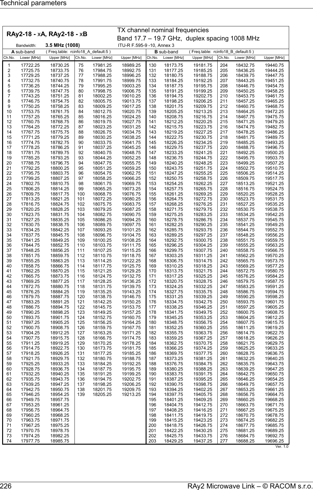 TX channel nominal frequenciesBand 17.7 – 19.7 GHz,  duplex spacing 1008 MHzBandwidth: 3.5 MHz (1008) ITU-R F.595-9 -10, Annex 3( Freq.table:  rcinfo18_A_default:5 ) ( Freq.table:  rcinfo18_B_default:5 )Ch.No. Lower [MHz] Upper [MHz] Ch.No. Lower [MHz] Upper [MHz] Ch.No. Lower [MHz] Upper [MHz] Ch.No. Lower [MHz] Upper [MHz]1 17722.25 18730.25 75 17981.25 18989.25 130 18173.75 19181.75 204 18432.75 19440.752 17725.75 18733.75 76 17984.75 18992.75 131 18177.25 19185.25 205 18436.25 19444.253 17729.25 18737.25 77 17988.25 18996.25 132 18180.75 19188.75 206 18439.75 19447.754 17732.75 18740.75 78 17991.75 18999.75 133 18184.25 19192.25 207 18443.25 19451.255 17736.25 18744.25 79 17995.25 19003.25 134 18187.75 19195.75 208 18446.75 19454.756 17739.75 18747.75 80 17998.75 19006.75 135 18191.25 19199.25 209 18450.25 19458.257 17743.25 18751.25 81 18002.25 19010.25 136 18194.75 19202.75 210 18453.75 19461.758 17746.75 18754.75 82 18005.75 19013.75 137 18198.25 19206.25 211 18457.25 19465.259 17750.25 18758.25 83 18009.25 19017.25 138 18201.75 19209.75 212 18460.75 19468.7510 17753.75 18761.75 84 18012.75 19020.75 139 18205.25 19213.25 213 18464.25 19472.2511 17757.25 18765.25 85 18016.25 19024.25 140 18208.75 19216.75 214 18467.75 19475.7512 17760.75 18768.75 86 18019.75 19027.75 141 18212.25 19220.25 215 18471.25 19479.2513 17764.25 18772.25 87 18023.25 19031.25 142 18215.75 19223.75 216 18474.75 19482.7514 17767.75 18775.75 88 18026.75 19034.75 143 18219.25 19227.25 217 18478.25 19486.2515 17771.25 18779.25 89 18030.25 19038.25 144 18222.75 19230.75 218 18481.75 19489.7516 17774.75 18782.75 90 18033.75 19041.75 145 18226.25 19234.25 219 18485.25 19493.2517 17778.25 18786.25 91 18037.25 19045.25 146 18229.75 19237.75 220 18488.75 19496.7518 17781.75 18789.75 92 18040.75 19048.75 147 18233.25 19241.25 221 18492.25 19500.2519 17785.25 18793.25 93 18044.25 19052.25 148 18236.75 19244.75 222 18495.75 19503.7520 17788.75 18796.75 94 18047.75 19055.75 149 18240.25 19248.25 223 18499.25 19507.2521 17792.25 18800.25 95 18051.25 19059.25 150 18243.75 19251.75 224 18502.75 19510.7522 17795.75 18803.75 96 18054.75 19062.75 151 18247.25 19255.25 225 18506.25 19514.2523 17799.25 18807.25 97 18058.25 19066.25 152 18250.75 19258.75 226 18509.75 19517.7524 17802.75 18810.75 98 18061.75 19069.75 153 18254.25 19262.25 227 18513.25 19521.2525 17806.25 18814.25 99 18065.25 19073.25 154 18257.75 19265.75 228 18516.75 19524.7526 17809.75 18817.75 100 18068.75 19076.75 155 18261.25 19269.25 229 18520.25 19528.2527 17813.25 18821.25 101 18072.25 19080.25 156 18264.75 19272.75 230 18523.75 19531.7528 17816.75 18824.75 102 18075.75 19083.75 157 18268.25 19276.25 231 18527.25 19535.2529 17820.25 18828.25 103 18079.25 19087.25 158 18271.75 19279.75 232 18530.75 19538.7530 17823.75 18831.75 104 18082.75 19090.75 159 18275.25 19283.25 233 18534.25 19542.2531 17827.25 18835.25 105 18086.25 19094.25 160 18278.75 19286.75 234 18537.75 19545.7532 17830.75 18838.75 106 18089.75 19097.75 161 18282.25 19290.25 235 18541.25 19549.2533 17834.25 18842.25 107 18093.25 19101.25 162 18285.75 19293.75 236 18544.75 19552.7534 17837.75 18845.75 108 18096.75 19104.75 163 18289.25 19297.25 237 18548.25 19556.2535 17841.25 18849.25 109 18100.25 19108.25 164 18292.75 19300.75 238 18551.75 19559.7536 17844.75 18852.75 110 18103.75 19111.75 165 18296.25 19304.25 239 18555.25 19563.2537 17848.25 18856.25 111 18107.25 19115.25 166 18299.75 19307.75 240 18558.75 19566.7538 17851.75 18859.75 112 18110.75 19118.75 167 18303.25 19311.25 241 18562.25 19570.2539 17855.25 18863.25 113 18114.25 19122.25 168 18306.75 19314.75 242 18565.75 19573.7540 17858.75 18866.75 114 18117.75 19125.75 169 18310.25 19318.25 243 18569.25 19577.2541 17862.25 18870.25 115 18121.25 19129.25 170 18313.75 19321.75 244 18572.75 19580.7542 17865.75 18873.75 116 18124.75 19132.75 171 18317.25 19325.25 245 18576.25 19584.2543 17869.25 18877.25 117 18128.25 19136.25 172 18320.75 19328.75 246 18579.75 19587.7544 17872.75 18880.75 118 18131.75 19139.75 173 18324.25 19332.25 247 18583.25 19591.2545 17876.25 18884.25 119 18135.25 19143.25 174 18327.75 19335.75 248 18586.75 19594.7546 17879.75 18887.75 120 18138.75 19146.75 175 18331.25 19339.25 249 18590.25 19598.2547 17883.25 18891.25 121 18142.25 19150.25 176 18334.75 19342.75 250 18593.75 19601.7548 17886.75 18894.75 122 18145.75 19153.75 177 18338.25 19346.25 251 18597.25 19605.2549 17890.25 18898.25 123 18149.25 19157.25 178 18341.75 19349.75 252 18600.75 19608.7550 17893.75 18901.75 124 18152.75 19160.75 179 18345.25 19353.25 253 18604.25 19612.2551 17897.25 18905.25 125 18156.25 19164.25 180 18348.75 19356.75 254 18607.75 19615.7552 17900.75 18908.75 126 18159.75 19167.75 181 18352.25 19360.25 255 18611.25 19619.2553 17904.25 18912.25 127 18163.25 19171.25 182 18355.75 19363.75 256 18614.75 19622.7554 17907.75 18915.75 128 18166.75 19174.75 183 18359.25 19367.25 257 18618.25 19626.2555 17911.25 18919.25 129 18170.25 19178.25 184 18362.75 19370.75 258 18621.75 19629.7556 17914.75 18922.75 130 18173.75 19181.75 185 18366.25 19374.25 259 18625.25 19633.2557 17918.25 18926.25 131 18177.25 19185.25 186 18369.75 19377.75 260 18628.75 19636.7558 17921.75 18929.75 132 18180.75 19188.75 187 18373.25 19381.25 261 18632.25 19640.2559 17925.25 18933.25 133 18184.25 19192.25 188 18376.75 19384.75 262 18635.75 19643.7560 17928.75 18936.75 134 18187.75 19195.75 189 18380.25 19388.25 263 18639.25 19647.2561 17932.25 18940.25 135 18191.25 19199.25 190 18383.75 19391.75 264 18642.75 19650.7562 17935.75 18943.75 136 18194.75 19202.75 191 18387.25 19395.25 265 18646.25 19654.2563 17939.25 18947.25 137 18198.25 19206.25 192 18390.75 19398.75 266 18649.75 19657.7564 17942.75 18950.75 138 18201.75 19209.75 193 18394.25 19402.25 267 18653.25 19661.2565 17946.25 18954.25 139 18205.25 19213.25 194 18397.75 19405.75 268 18656.75 19664.7566 17949.75 18957.75 195 18401.25 19409.25 269 18660.25 19668.2567 17953.25 18961.25 196 18404.75 19412.75 270 18663.75 19671.7568 17956.75 18964.75 197 18408.25 19416.25 271 18667.25 19675.2569 17960.25 18968.25 198 18411.75 19419.75 272 18670.75 19678.7570 17963.75 18971.75 199 18415.25 19423.25 273 18674.25 19682.2571 17967.25 18975.25 200 18418.75 19426.75 274 18677.75 19685.7572 17970.75 18978.75 201 18422.25 19430.25 275 18681.25 19689.2573 17974.25 18982.25 202 18425.75 19433.75 276 18684.75 19692.7574 17977.75 18985.75 203 18429.25 19437.25 277 18688.25 19696.2575 17981.3 18989.3 204 18432.8 19440.8 Ver. 1.0  RAy2-18 - xA, RAy2-18 - xB A sub-band B sub-band RAy2 Microwave Link – © RACOM s.r.o.226Technical parameters