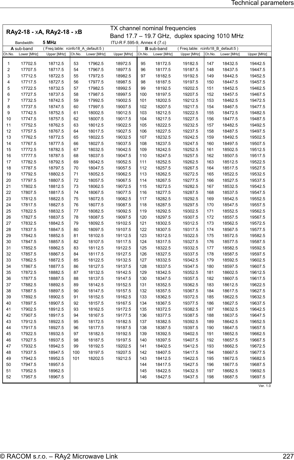 TX channel nominal frequenciesBand 17.7 – 19.7 GHz,  duplex spacing 1010 MHzBandwidth: 5 MHz ITU-R F.595-9, Annex 4 (7.c)( Freq.table:  rcinfo18_A_default:5 ) ( Freq.table:  rcinfo18_B_default:5 )Ch.No. Lower [MHz] Upper [MHz] Ch.No. Lower [MHz] Upper [MHz] Ch.No. Lower [MHz] Upper [MHz] Ch.No. Lower [MHz] Upper [MHz]1 17702.5 18712.5 53 17962.5 18972.5 95 18172.5 19182.5 147 18432.5 19442.52 17707.5 18717.5 54 17967.5 18977.5 96 18177.5 19187.5 148 18437.5 19447.53 17712.5 18722.5 55 17972.5 18982.5 97 18182.5 19192.5 149 18442.5 19452.54 17717.5 18727.5 56 17977.5 18987.5 98 18187.5 19197.5 150 18447.5 19457.55 17722.5 18732.5 57 17982.5 18992.5 99 18192.5 19202.5 151 18452.5 19462.56 17727.5 18737.5 58 17987.5 18997.5 100 18197.5 19207.5 152 18457.5 19467.57 17732.5 18742.5 59 17992.5 19002.5 101 18202.5 19212.5 153 18462.5 19472.58 17737.5 18747.5 60 17997.5 19007.5 102 18207.5 19217.5 154 18467.5 19477.59 17742.5 18752.5 61 18002.5 19012.5 103 18212.5 19222.5 155 18472.5 19482.510 17747.5 18757.5 62 18007.5 19017.5 104 18217.5 19227.5 156 18477.5 19487.511 17752.5 18762.5 63 18012.5 19022.5 105 18222.5 19232.5 157 18482.5 19492.512 17757.5 18767.5 64 18017.5 19027.5 106 18227.5 19237.5 158 18487.5 19497.513 17762.5 18772.5 65 18022.5 19032.5 107 18232.5 19242.5 159 18492.5 19502.514 17767.5 18777.5 66 18027.5 19037.5 108 18237.5 19247.5 160 18497.5 19507.515 17772.5 18782.5 67 18032.5 19042.5 109 18242.5 19252.5 161 18502.5 19512.516 17777.5 18787.5 68 18037.5 19047.5 110 18247.5 19257.5 162 18507.5 19517.517 17782.5 18792.5 69 18042.5 19052.5 111 18252.5 19262.5 163 18512.5 19522.518 17787.5 18797.5 70 18047.5 19057.5 112 18257.5 19267.5 164 18517.5 19527.519 17792.5 18802.5 71 18052.5 19062.5 113 18262.5 19272.5 165 18522.5 19532.520 17797.5 18807.5 72 18057.5 19067.5 114 18267.5 19277.5 166 18527.5 19537.521 17802.5 18812.5 73 18062.5 19072.5 115 18272.5 19282.5 167 18532.5 19542.522 17807.5 18817.5 74 18067.5 19077.5 116 18277.5 19287.5 168 18537.5 19547.523 17812.5 18822.5 75 18072.5 19082.5 117 18282.5 19292.5 169 18542.5 19552.524 17817.5 18827.5 76 18077.5 19087.5 118 18287.5 19297.5 170 18547.5 19557.525 17822.5 18832.5 77 18082.5 19092.5 119 18292.5 19302.5 171 18552.5 19562.526 17827.5 18837.5 78 18087.5 19097.5 120 18297.5 19307.5 172 18557.5 19567.527 17832.5 18842.5 79 18092.5 19102.5 121 18302.5 19312.5 173 18562.5 19572.528 17837.5 18847.5 80 18097.5 19107.5 122 18307.5 19317.5 174 18567.5 19577.529 17842.5 18852.5 81 18102.5 19112.5 123 18312.5 19322.5 175 18572.5 19582.530 17847.5 18857.5 82 18107.5 19117.5 124 18317.5 19327.5 176 18577.5 19587.531 17852.5 18862.5 83 18112.5 19122.5 125 18322.5 19332.5 177 18582.5 19592.532 17857.5 18867.5 84 18117.5 19127.5 126 18327.5 19337.5 178 18587.5 19597.533 17862.5 18872.5 85 18122.5 19132.5 127 18332.5 19342.5 179 18592.5 19602.534 17867.5 18877.5 86 18127.5 19137.5 128 18337.5 19347.5 180 18597.5 19607.535 17872.5 18882.5 87 18132.5 19142.5 129 18342.5 19352.5 181 18602.5 19612.536 17877.5 18887.5 88 18137.5 19147.5 130 18347.5 19357.5 182 18607.5 19617.537 17882.5 18892.5 89 18142.5 19152.5 131 18352.5 19362.5 183 18612.5 19622.538 17887.5 18897.5 90 18147.5 19157.5 132 18357.5 19367.5 184 18617.5 19627.539 17892.5 18902.5 91 18152.5 19162.5 133 18362.5 19372.5 185 18622.5 19632.540 17897.5 18907.5 92 18157.5 19167.5 134 18367.5 19377.5 186 18627.5 19637.541 17902.5 18912.5 93 18162.5 19172.5 135 18372.5 19382.5 187 18632.5 19642.542 17907.5 18917.5 94 18167.5 19177.5 136 18377.5 19387.5 188 18637.5 19647.543 17912.5 18922.5 95 18172.5 19182.5 137 18382.5 19392.5 189 18642.5 19652.544 17917.5 18927.5 96 18177.5 19187.5 138 18387.5 19397.5 190 18647.5 19657.545 17922.5 18932.5 97 18182.5 19192.5 139 18392.5 19402.5 191 18652.5 19662.546 17927.5 18937.5 98 18187.5 19197.5 140 18397.5 19407.5 192 18657.5 19667.547 17932.5 18942.5 99 18192.5 19202.5 141 18402.5 19412.5 193 18662.5 19672.548 17937.5 18947.5 100 18197.5 19207.5 142 18407.5 19417.5 194 18667.5 19677.549 17942.5 18952.5 101 18202.5 19212.5 143 18412.5 19422.5 195 18672.5 19682.550 17947.5 18957.5 144 18417.5 19427.5 196 18677.5 19687.551 17952.5 18962.5 145 18422.5 19432.5 197 18682.5 19692.552 17957.5 18967.5 146 18427.5 19437.5 198 18687.5 19697.553 17962.5 18972.5 147 18432.5 19442.554 17967.5 18977.5 148 18437.5 19447.5 Ver. 1.0  RAy2-18 - xA, RAy2-18 - xB A sub-band B sub-band 227© RACOM s.r.o. – RAy2 Microwave LinkTechnical parameters