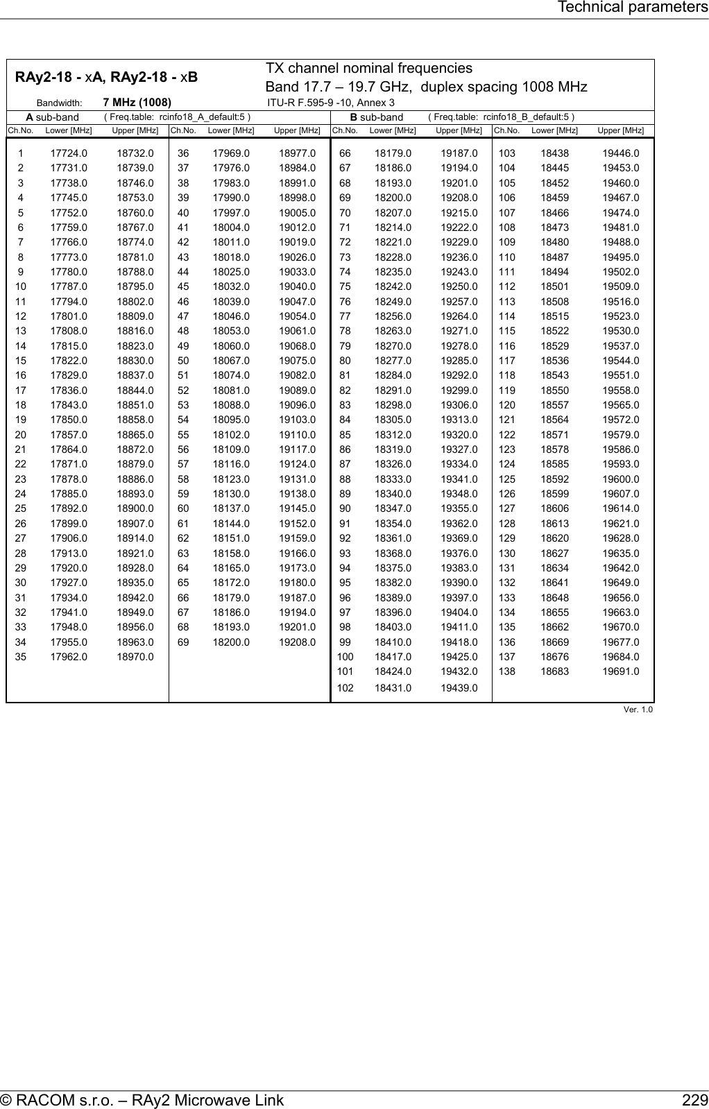 TX channel nominal frequenciesBand 17.7 – 19.7 GHz,  duplex spacing 1008 MHzBandwidth: 7 MHz (1008) ITU-R F.595-9 -10, Annex 3( Freq.table:  rcinfo18_A_default:5 ) ( Freq.table:  rcinfo18_B_default:5 )Ch.No. Lower [MHz] Upper [MHz] Ch.No. Lower [MHz] Upper [MHz] Ch.No. Lower [MHz] Upper [MHz] Ch.No. Lower [MHz] Upper [MHz]1 17724.0 18732.0 36 17969.0 18977.0 66 18179.0 19187.0 103 18438 19446.02 17731.0 18739.0 37 17976.0 18984.0 67 18186.0 19194.0 104 18445 19453.03 17738.0 18746.0 38 17983.0 18991.0 68 18193.0 19201.0 105 18452 19460.04 17745.0 18753.0 39 17990.0 18998.0 69 18200.0 19208.0 106 18459 19467.05 17752.0 18760.0 40 17997.0 19005.0 70 18207.0 19215.0 107 18466 19474.06 17759.0 18767.0 41 18004.0 19012.0 71 18214.0 19222.0 108 18473 19481.07 17766.0 18774.0 42 18011.0 19019.0 72 18221.0 19229.0 109 18480 19488.08 17773.0 18781.0 43 18018.0 19026.0 73 18228.0 19236.0 110 18487 19495.09 17780.0 18788.0 44 18025.0 19033.0 74 18235.0 19243.0 111 18494 19502.010 17787.0 18795.0 45 18032.0 19040.0 75 18242.0 19250.0 112 18501 19509.011 17794.0 18802.0 46 18039.0 19047.0 76 18249.0 19257.0 113 18508 19516.012 17801.0 18809.0 47 18046.0 19054.0 77 18256.0 19264.0 114 18515 19523.013 17808.0 18816.0 48 18053.0 19061.0 78 18263.0 19271.0 115 18522 19530.014 17815.0 18823.0 49 18060.0 19068.0 79 18270.0 19278.0 116 18529 19537.015 17822.0 18830.0 50 18067.0 19075.0 80 18277.0 19285.0 117 18536 19544.016 17829.0 18837.0 51 18074.0 19082.0 81 18284.0 19292.0 118 18543 19551.017 17836.0 18844.0 52 18081.0 19089.0 82 18291.0 19299.0 119 18550 19558.018 17843.0 18851.0 53 18088.0 19096.0 83 18298.0 19306.0 120 18557 19565.019 17850.0 18858.0 54 18095.0 19103.0 84 18305.0 19313.0 121 18564 19572.020 17857.0 18865.0 55 18102.0 19110.0 85 18312.0 19320.0 122 18571 19579.021 17864.0 18872.0 56 18109.0 19117.0 86 18319.0 19327.0 123 18578 19586.022 17871.0 18879.0 57 18116.0 19124.0 87 18326.0 19334.0 124 18585 19593.023 17878.0 18886.0 58 18123.0 19131.0 88 18333.0 19341.0 125 18592 19600.024 17885.0 18893.0 59 18130.0 19138.0 89 18340.0 19348.0 126 18599 19607.025 17892.0 18900.0 60 18137.0 19145.0 90 18347.0 19355.0 127 18606 19614.026 17899.0 18907.0 61 18144.0 19152.0 91 18354.0 19362.0 128 18613 19621.027 17906.0 18914.0 62 18151.0 19159.0 92 18361.0 19369.0 129 18620 19628.028 17913.0 18921.0 63 18158.0 19166.0 93 18368.0 19376.0 130 18627 19635.029 17920.0 18928.0 64 18165.0 19173.0 94 18375.0 19383.0 131 18634 19642.030 17927.0 18935.0 65 18172.0 19180.0 95 18382.0 19390.0 132 18641 19649.031 17934.0 18942.0 66 18179.0 19187.0 96 18389.0 19397.0 133 18648 19656.032 17941.0 18949.0 67 18186.0 19194.0 97 18396.0 19404.0 134 18655 19663.033 17948.0 18956.0 68 18193.0 19201.0 98 18403.0 19411.0 135 18662 19670.034 17955.0 18963.0 69 18200.0 19208.0 99 18410.0 19418.0 136 18669 19677.035 17962.0 18970.0 100 18417.0 19425.0 137 18676 19684.036 17969.0 18977.0 101 18424.0 19432.0 138 18683 19691.037 17976.0 18984.0 102 18431.0 19439.038 17983.0 18991.0 103 18438.0 19446.039 17990.0 18998.0 104 18445.0 19453.0 Ver. 1.0  RAy2-18 - xA, RAy2-18 - xB A sub-band B sub-band 229© RACOM s.r.o. – RAy2 Microwave LinkTechnical parameters