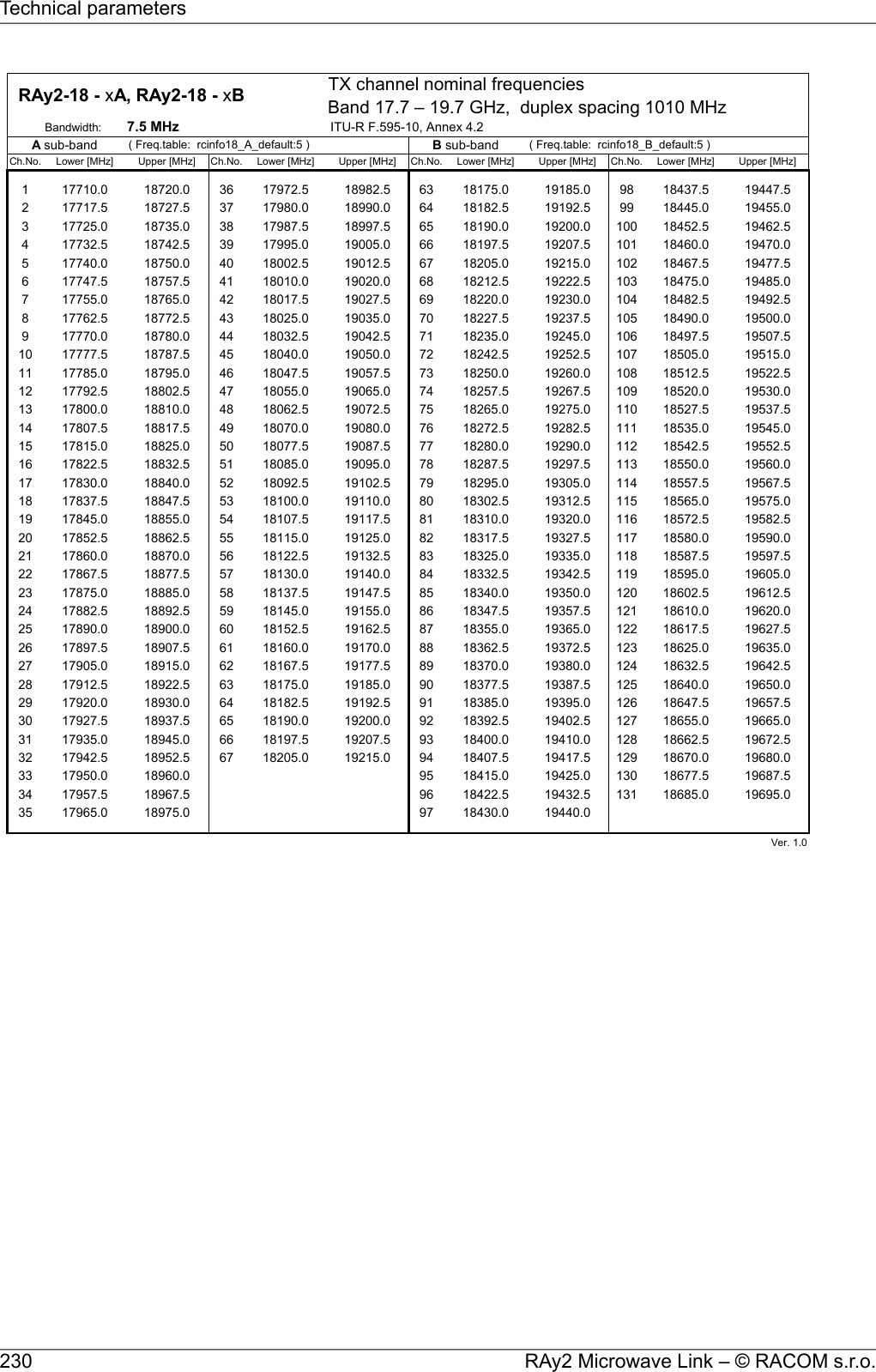 TX channel nominal frequenciesBand 17.7 – 19.7 GHz,  duplex spacing 1010 MHzBandwidth: 7.5 MHz ITU-R F.595-10, Annex 4.2( Freq.table:  rcinfo18_A_default:5 ) ( Freq.table:  rcinfo18_B_default:5 )Ch.No. Lower [MHz] Upper [MHz] Ch.No. Lower [MHz] Upper [MHz] Ch.No. Lower [MHz] Upper [MHz] Ch.No. Lower [MHz] Upper [MHz]1 17710.0 18720.0 36 17972.5 18982.5 63 18175.0 19185.0 98 18437.5 19447.52 17717.5 18727.5 37 17980.0 18990.0 64 18182.5 19192.5 99 18445.0 19455.03 17725.0 18735.0 38 17987.5 18997.5 65 18190.0 19200.0 100 18452.5 19462.54 17732.5 18742.5 39 17995.0 19005.0 66 18197.5 19207.5 101 18460.0 19470.05 17740.0 18750.0 40 18002.5 19012.5 67 18205.0 19215.0 102 18467.5 19477.56 17747.5 18757.5 41 18010.0 19020.0 68 18212.5 19222.5 103 18475.0 19485.07 17755.0 18765.0 42 18017.5 19027.5 69 18220.0 19230.0 104 18482.5 19492.58 17762.5 18772.5 43 18025.0 19035.0 70 18227.5 19237.5 105 18490.0 19500.09 17770.0 18780.0 44 18032.5 19042.5 71 18235.0 19245.0 106 18497.5 19507.510 17777.5 18787.5 45 18040.0 19050.0 72 18242.5 19252.5 107 18505.0 19515.011 17785.0 18795.0 46 18047.5 19057.5 73 18250.0 19260.0 108 18512.5 19522.512 17792.5 18802.5 47 18055.0 19065.0 74 18257.5 19267.5 109 18520.0 19530.013 17800.0 18810.0 48 18062.5 19072.5 75 18265.0 19275.0 110 18527.5 19537.514 17807.5 18817.5 49 18070.0 19080.0 76 18272.5 19282.5 111 18535.0 19545.015 17815.0 18825.0 50 18077.5 19087.5 77 18280.0 19290.0 112 18542.5 19552.516 17822.5 18832.5 51 18085.0 19095.0 78 18287.5 19297.5 113 18550.0 19560.017 17830.0 18840.0 52 18092.5 19102.5 79 18295.0 19305.0 114 18557.5 19567.518 17837.5 18847.5 53 18100.0 19110.0 80 18302.5 19312.5 115 18565.0 19575.019 17845.0 18855.0 54 18107.5 19117.5 81 18310.0 19320.0 116 18572.5 19582.520 17852.5 18862.5 55 18115.0 19125.0 82 18317.5 19327.5 117 18580.0 19590.021 17860.0 18870.0 56 18122.5 19132.5 83 18325.0 19335.0 118 18587.5 19597.522 17867.5 18877.5 57 18130.0 19140.0 84 18332.5 19342.5 119 18595.0 19605.023 17875.0 18885.0 58 18137.5 19147.5 85 18340.0 19350.0 120 18602.5 19612.524 17882.5 18892.5 59 18145.0 19155.0 86 18347.5 19357.5 121 18610.0 19620.025 17890.0 18900.0 60 18152.5 19162.5 87 18355.0 19365.0 122 18617.5 19627.526 17897.5 18907.5 61 18160.0 19170.0 88 18362.5 19372.5 123 18625.0 19635.027 17905.0 18915.0 62 18167.5 19177.5 89 18370.0 19380.0 124 18632.5 19642.528 17912.5 18922.5 63 18175.0 19185.0 90 18377.5 19387.5 125 18640.0 19650.029 17920.0 18930.0 64 18182.5 19192.5 91 18385.0 19395.0 126 18647.5 19657.530 17927.5 18937.5 65 18190.0 19200.0 92 18392.5 19402.5 127 18655.0 19665.031 17935.0 18945.0 66 18197.5 19207.5 93 18400.0 19410.0 128 18662.5 19672.532 17942.5 18952.5 67 18205.0 19215.0 94 18407.5 19417.5 129 18670.0 19680.033 17950.0 18960.0 95 18415.0 19425.0 130 18677.5 19687.534 17957.5 18967.5 96 18422.5 19432.5 131 18685.0 19695.035 17965.0 18975.0 97 18430.0 19440.036 17972.5 18982.5 98 18437.5 19447.537 17980.0 18990.0 99 18445.0 19455.0 Ver. 1.0  RAy2-18 - xA, RAy2-18 - xB A sub-band B sub-band RAy2 Microwave Link – © RACOM s.r.o.230Technical parameters