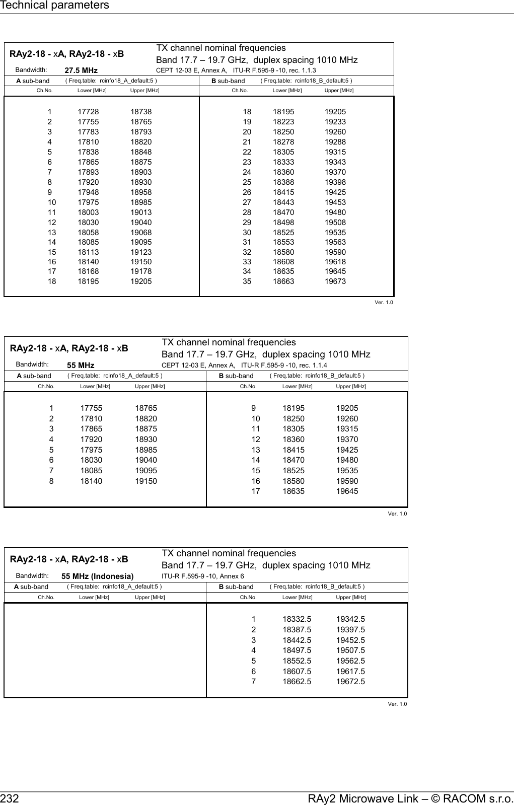 TX channel nominal frequenciesBand 17.7 – 19.7 GHz,  duplex spacing 1010 MHz      Bandwidth: 27.5 MHz CEPT 12-03 E, Annex A,   ITU-R F.595-9 -10, rec. 1.1.3( Freq.table:  rcinfo18_A_default:5 ) ( Freq.table:  rcinfo18_B_default:5 )Ch.No. Lower [MHz] Upper [MHz] Ch.No. Lower [MHz] Upper [MHz]1 17728 18738 18 18195 192052 17755 18765 19 18223 192333 17783 18793 20 18250 192604 17810 18820 21 18278 192885 17838 18848 22 18305 193156 17865 18875 23 18333 193437 17893 18903 24 18360 193708 17920 18930 25 18388 193989 17948 18958 26 18415 1942510 17975 18985 27 18443 1945311 18003 19013 28 18470 1948012 18030 19040 29 18498 1950813 18058 19068 30 18525 1953514 18085 19095 31 18553 1956315 18113 19123 32 18580 1959016 18140 19150 33 18608 1961817 18168 19178 34 18635 1964518 18195 19205 35 18663 19673Ver. 1.0  RAy2-18 - xA, RAy2-18 - xB A sub-band  B sub-band TX channel nominal frequenciesBand 17.7 – 19.7 GHz,  duplex spacing 1010 MHz      Bandwidth: 55 MHz CEPT 12-03 E, Annex A,   ITU-R F.595-9 -10, rec. 1.1.4( Freq.table:  rcinfo18_A_default:5 ) ( Freq.table:  rcinfo18_B_default:5 )Ch.No. Lower [MHz] Upper [MHz] Ch.No. Lower [MHz] Upper [MHz]1 17755 18765 9 18195 192052 17810 18820 10 18250 192603 17865 18875 11 18305 193154 17920 18930 12 18360 193705 17975 18985 13 18415 194256 18030 19040 14 18470 194807 18085 19095 15 18525 195358 18140 19150 16 18580 1959017 18635 19645Ver. 1.0  RAy2-18 - xA, RAy2-18 - xB A sub-band  B sub-band TX channel nominal frequenciesBand 17.7 – 19.7 GHz,  duplex spacing 1010 MHz      Bandwidth:55 MHz (Indonesia)ITU-R F.595-9 -10, Annex 6   ( Freq.table:  rcinfo18_A_default:5 ) ( Freq.table:  rcinfo18_B_default:5 )Ch.No.    Lower [MHz] Upper [MHz] Ch.No. Lower [MHz] Upper [MHz]1 18332.5 19342.52 18387.5 19397.53 18442.5 19452.54 18497.5 19507.55 18552.5 19562.56 18607.5 19617.57 18662.5 19672.5Ver. 1.0  RAy2-18 - xA, RAy2-18 - xB A sub-band  B sub-band RAy2 Microwave Link – © RACOM s.r.o.232Technical parameters