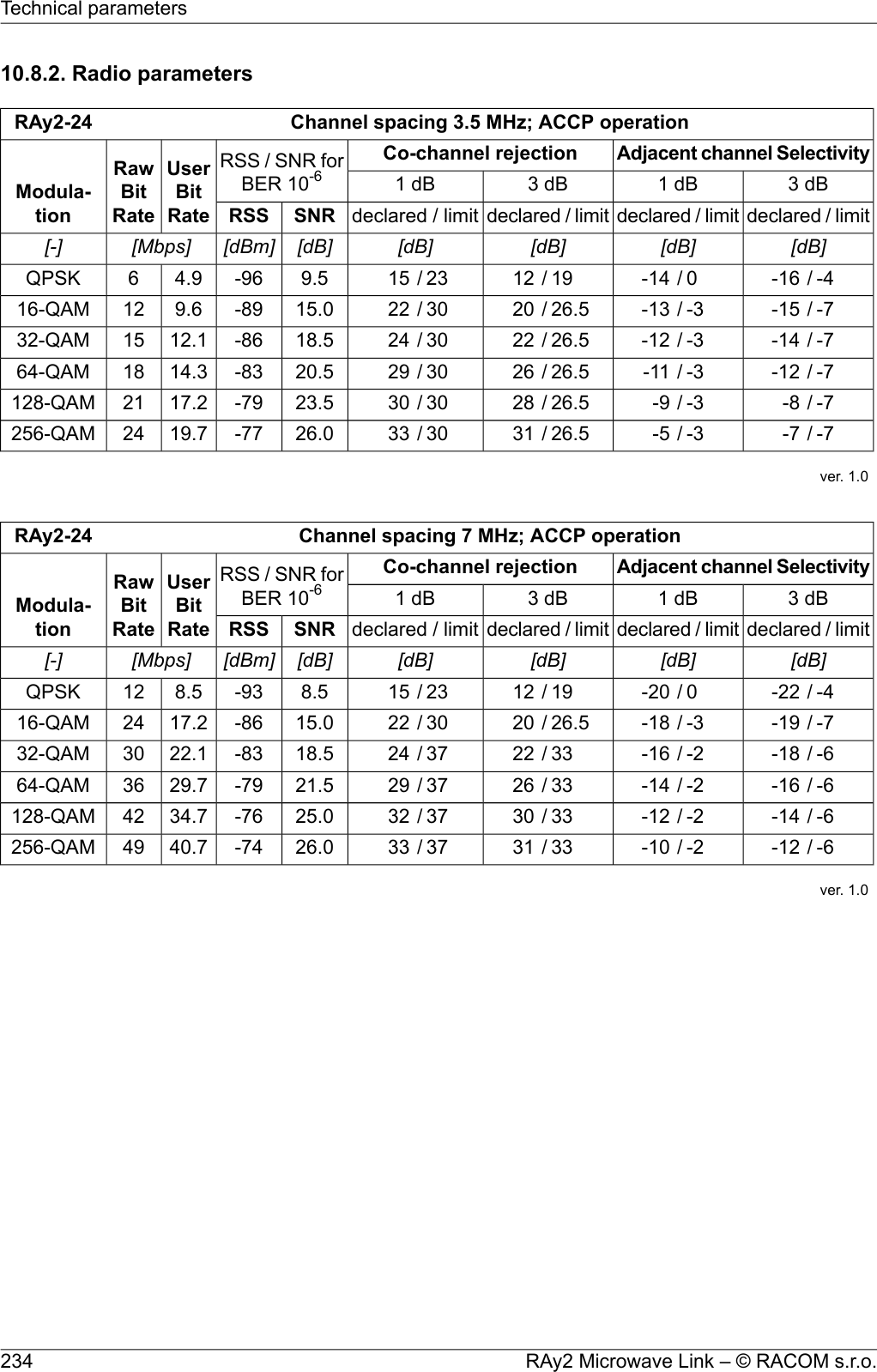 10.8.2. Radio parametersChannel spacing 3.5 MHz; ACCP operationRAy2-24Adjacent channel SelectivityCo-channel rejectionRSS / SNR forBER 10-6UserBitRateRawBitRateModula-tion3 dB1 dB3 dB1 dBdeclared / limitdeclared / limitdeclared / limitdeclared / limitSNRRSS[dB][dB][dB][dB][dB][dBm][Mbps][-]-4/-160/-1419/1223/159.5-964.96QPSK-7/-15-3/-1326.5/2030/2215.0-899.61216-QAM-7/-14-3/-1226.5/2230/2418.5-8612.11532-QAM-7/-12-3/-1126.5/2630/2920.5-8314.31864-QAM-7/-8-3/-926.5/2830/3023.5-7917.221128-QAM-7/-7-3/-526.5/3130/3326.0-7719.724256-QAMver. 1.0Channel spacing 7 MHz; ACCP operationRAy2-24Adjacent channel SelectivityCo-channel rejectionRSS / SNR forBER 10-6UserBitRateRawBitRateModula-tion3 dB1 dB3 dB1 dBdeclared / limitdeclared / limitdeclared / limitdeclared / limitSNRRSS[dB][dB][dB][dB][dB][dBm][Mbps][-]-4/-220/-2019/1223/158.5-938.512QPSK-7/-19-3/-1826.5/2030/2215.0-8617.22416-QAM-6/-18-2/-1633/2237/2418.5-8322.13032-QAM-6/-16-2/-1433/2637/2921.5-7929.73664-QAM-6/-14-2/-1233/3037/3225.0-7634.742128-QAM-6/-12-2/-1033/3137/3326.0-7440.749256-QAMver. 1.0RAy2 Microwave Link – © RACOM s.r.o.234Technical parameters