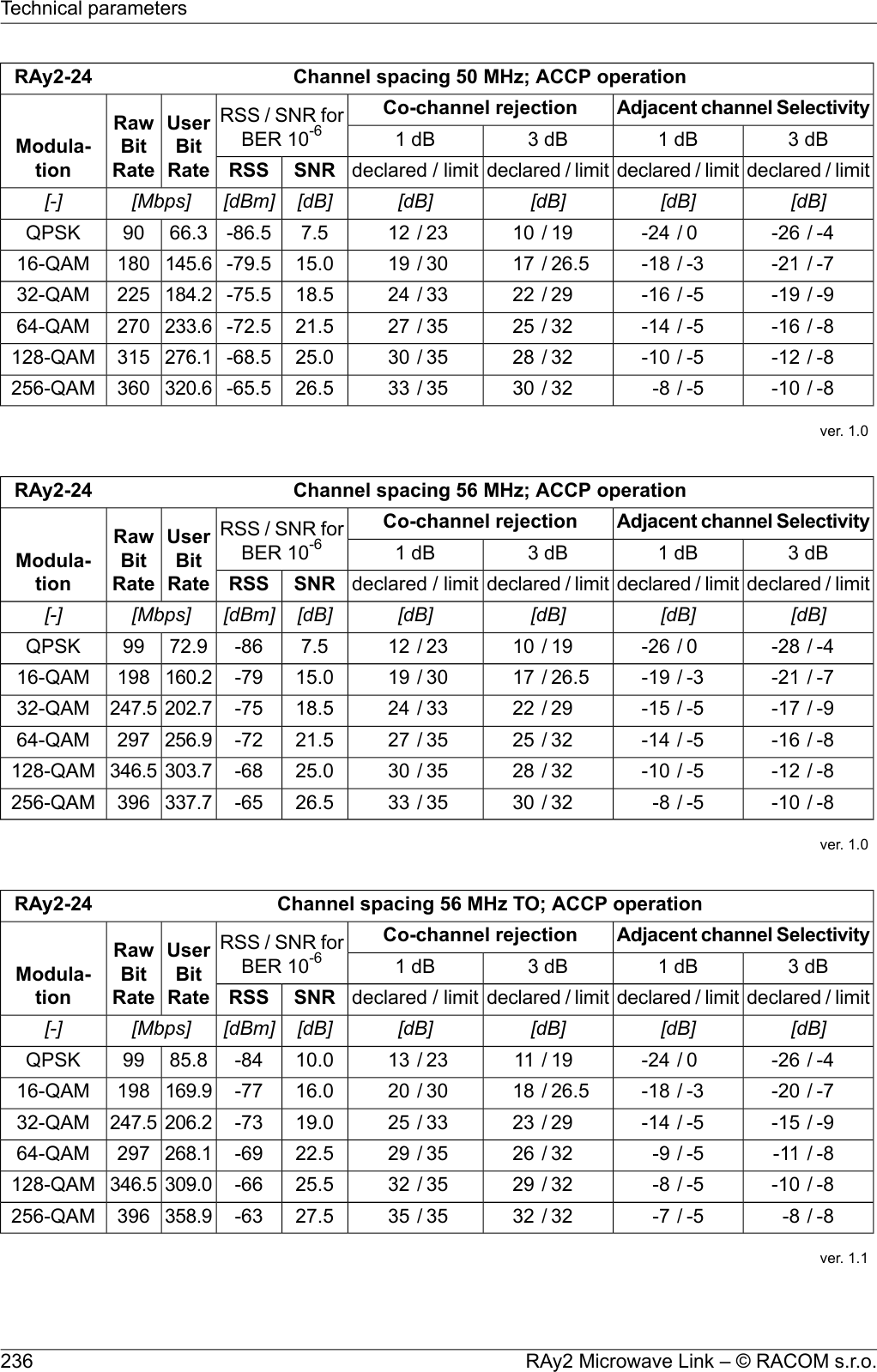 Channel spacing 50 MHz; ACCP operationRAy2-24Adjacent channel SelectivityCo-channel rejectionRSS / SNR forBER 10-6UserBitRateRawBitRateModula-tion3 dB1 dB3 dB1 dBdeclared / limitdeclared / limitdeclared / limitdeclared / limitSNRRSS[dB][dB][dB][dB][dB][dBm][Mbps][-]-4/-260/-2419/1023/127.5-86.566.390QPSK-7/-21-3/-1826.5/1730/1915.0-79.5145.618016-QAM-9/-19-5/-1629/2233/2418.5-75.5184.222532-QAM-8/-16-5/-1432/2535/2721.5-72.5233.627064-QAM-8/-12-5/-1032/2835/3025.0-68.5276.1315128-QAM-8/-10-5/-832/3035/3326.5-65.5320.6360256-QAMver. 1.0Channel spacing 56 MHz; ACCP operationRAy2-24Adjacent channel SelectivityCo-channel rejectionRSS / SNR forBER 10-6UserBitRateRawBitRateModula-tion3 dB1 dB3 dB1 dBdeclared / limitdeclared / limitdeclared / limitdeclared / limitSNRRSS[dB][dB][dB][dB][dB][dBm][Mbps][-]-4/-280/-2619/1023/127.5-8672.999QPSK-7/-21-3/-1926.5/1730/1915.0-79160.219816-QAM-9/-17-5/-1529/2233/2418.5-75202.7247.532-QAM-8/-16-5/-1432/2535/2721.5-72256.929764-QAM-8/-12-5/-1032/2835/3025.0-68303.7346.5128-QAM-8/-10-5/-832/3035/3326.5-65337.7396256-QAMver. 1.0Channel spacing 56 MHz TO; ACCP operationRAy2-24Adjacent channel SelectivityCo-channel rejectionRSS / SNR forBER 10-6UserBitRateRawBitRateModula-tion3 dB1 dB3 dB1 dBdeclared / limitdeclared / limitdeclared / limitdeclared / limitSNRRSS[dB][dB][dB][dB][dB][dBm][Mbps][-]-4/-260/-2419/1123/1310.0-8485.899QPSK-7/-20-3/-1826.5/1830/2016.0-77169.919816-QAM-9/-15-5/-1429/2333/2519.0-73206.2247.532-QAM-8/-11-5/-932/2635/2922.5-69268.129764-QAM-8/-10-5/-832/2935/3225.5-66309.0346.5128-QAM-8/-8-5/-732/3235/3527.5-63358.9396256-QAMver. 1.1RAy2 Microwave Link – © RACOM s.r.o.236Technical parameters