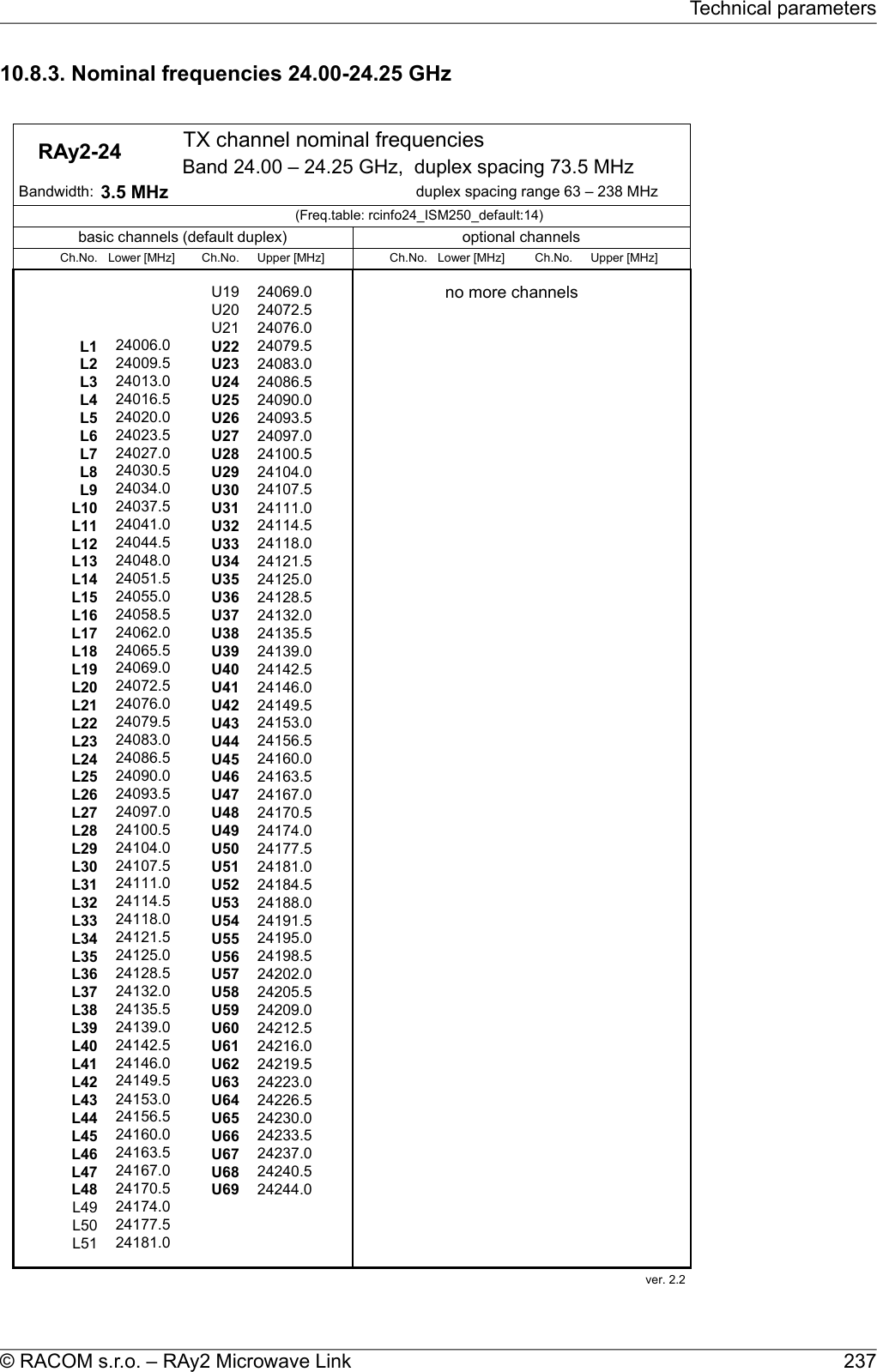 10.8.3. Nominal frequencies 24.00-24.25 GHz    RAy2-24  TX channel nominal frequenciesBand 24.00 – 24.25 GHz,  duplex spacing 73.5 MHz Bandwidth: 3.5 MHz duplex spacing range 63 – 238 MHz(Freq.table: rcinfo24_ISM250_default:14)basic channels (default duplex) optional channelsCh.No. Lower [MHz] Ch.No. Upper [MHz] Ch.No. Lower [MHz] Ch.No. Upper [MHz]###U19 24069.0no more channelsU20 24072.5U21 24076.0L124006.0U22 24079.5L224009.5U23 24083.0L324013.0U24 24086.5L424016.5U25 24090.0L524020.0U26 24093.5L624023.5U27 24097.0L724027.0U28 24100.5L824030.5U29 24104.0L924034.0U30 24107.5L1024037.5U31 24111.0L1124041.0U32 24114.5L1224044.5U33 24118.0###L1324048.0U34 24121.5###L1424051.5U35 24125.0###L1524055.0U36 24128.5###L1624058.5U37 24132.0###L1724062.0U38 24135.5###L1824065.5U39 24139.0###L1924069.0U40 24142.5###L2024072.5U41 24146.0###L2124076.0U42 24149.5###L2224079.5U43 24153.0###L2324083.0U44 24156.5###L2424086.5U45 24160.0###L2524090.0U46 24163.5###L2624093.5U47 24167.0###L2724097.0U48 24170.5###L2824100.5U49 24174.0###L2924104.0U50 24177.5###L3024107.5U51 24181.0###L3124111.0U52 24184.5###L3224114.5U53 24188.0###L3324118.0U54 24191.5###L3424121.5U55 24195.0###L3524125.0U56 24198.5###L3624128.5U57 24202.0###L3724132.0U58 24205.5L3824135.5U59 24209.0L3924139.0U60 24212.5L4024142.5U61 24216.0L4124146.0U62 24219.5L4224149.5U63 24223.0L4324153.0U64 24226.5L4424156.5U65 24230.0L4524160.0U66 24233.5L4624163.5U67 24237.0L4724167.0U68 24240.5L4824170.5U69 24244.0L4924174.0L5024177.5L5124181.0ver. 2.2 237© RACOM s.r.o. – RAy2 Microwave LinkTechnical parameters