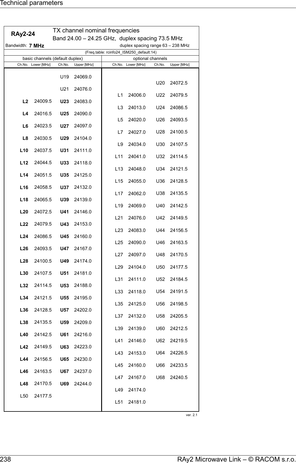     RAy2-24  TX channel nominal frequenciesBand 24.00 – 24.25 GHz,  duplex spacing 73.5 MHz Bandwidth: 7 MHz duplex spacing range 63 – 238 MHz(Freq.table: rcinfo24_ISM250_default:14)basic channels (default duplex) optional channelsCh.No. Lower [MHz] Ch.No. Upper [MHz] Ch.No. Lower [MHz] Ch.No. Upper [MHz]U19 24069.0U20 24072.5U21 24076.0L1 24006.0 U22 24079.5L2 24009.5 U23 24083.0L3 24013.0 U24 24086.5L4 24016.5 U25 24090.0L5 24020.0 U26 24093.5L6 24023.5 U27 24097.0L7 24027.0 U28 24100.5L8 24030.5 U29 24104.0L9 24034.0 U30 24107.5L10 24037.5 U31 24111.0L11 24041.0 U32 24114.5L12 24044.5 U33 24118.0L13 24048.0 U34 24121.5L14 24051.5 U35 24125.0L15 24055.0 U36 24128.5L16 24058.5 U37 24132.0L17 24062.0 U38 24135.5L18 24065.5 U39 24139.0L19 24069.0 U40 24142.5L20 24072.5 U41 24146.0L21 24076.0 U42 24149.5L22 24079.5 U43 24153.0L23 24083.0 U44 24156.5L24 24086.5 U45 24160.0L25 24090.0 U46 24163.5L26 24093.5 U47 24167.0L27 24097.0 U48 24170.5L28 24100.5 U49 24174.0L29 24104.0 U50 24177.5L30 24107.5 U51 24181.0L31 24111.0 U52 24184.5L32 24114.5 U53 24188.0L33 24118.0 U54 24191.5L34 24121.5 U55 24195.0L35 24125.0 U56 24198.5L36 24128.5 U57 24202.0L37 24132.0 U58 24205.5L38 24135.5 U59 24209.0L39 24139.0 U60 24212.5L40 24142.5 U61 24216.0L41 24146.0 U62 24219.5L42 24149.5 U63 24223.0L43 24153.0 U64 24226.5L44 24156.5 U65 24230.0L45 24160.0 U66 24233.5L46 24163.5 U67 24237.0L47 24167.0 U68 24240.5L48 24170.5 U69 24244.0L49 24174.0L50 24177.5L51 24181.0ver. 2.1 RAy2 Microwave Link – © RACOM s.r.o.238Technical parameters