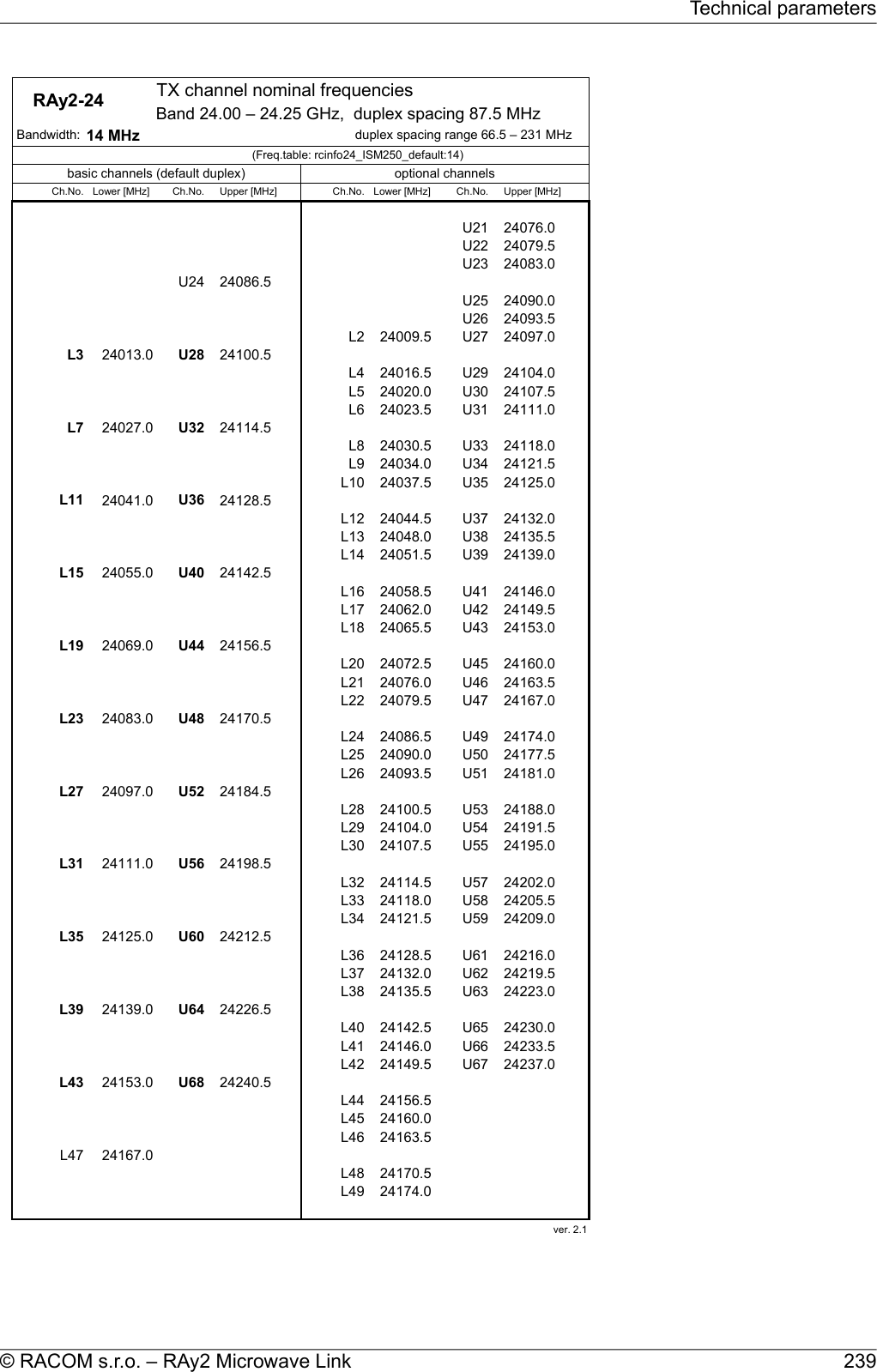     RAy2-24  TX channel nominal frequenciesBand 24.00 – 24.25 GHz,  duplex spacing 87.5 MHz Bandwidth: 14 MHz duplex spacing range 66.5 – 231 MHz(Freq.table: rcinfo24_ISM250_default:14)basic channels (default duplex) optional channelsCh.No. Lower [MHz] Ch.No. Upper [MHz] Ch.No. Lower [MHz] Ch.No. Upper [MHz]############U21 24076.0######U22 24079.5######U23 24083.0###U24 24086.5#########U25 24090.0###U26 24093.5###L2 24009.5 U27 24097.0L3 24013.0 U28 24100.5######L4 24016.5 U29 24104.0###L5 24020.0 U30 24107.5###L6 24023.5 U31 24111.0L7 24027.0 U32 24114.5######L8 24030.5 U33 24118.0###L9 24034.0 U34 24121.5###L10 24037.5 U35 24125.0L11 24041.0 U36 24128.5######L12 24044.5 U37 24132.0###L13 24048.0 U38 24135.5###L14 24051.5 U39 24139.0L15 24055.0 U40 24142.5######L16 24058.5 U41 24146.0###L17 24062.0 U42 24149.5###L18 24065.5 U43 24153.0L19 24069.0 U44 24156.5######L20 24072.5 U45 24160.0###L21 24076.0 U46 24163.5###L22 24079.5 U47 24167.0L23 24083.0 U48 24170.5######L24 24086.5 U49 24174.0###L25 24090.0 U50 24177.5###L26 24093.5 U51 24181.0L27 24097.0 U52 24184.5######L28 24100.5 U53 24188.0###L29 24104.0 U54 24191.5###L30 24107.5 U55 24195.0L31 24111.0 U56 24198.5######L32 24114.5 U57 24202.0###L33 24118.0 U58 24205.5###L34 24121.5 U59 24209.0L35 24125.0 U60 24212.5######L36 24128.5 U61 24216.0###L37 24132.0 U62 24219.5###L38 24135.5 U63 24223.0L39 24139.0 U64 24226.5######L40 24142.5 U65 24230.0###L41 24146.0 U66 24233.5###L42 24149.5 U67 24237.0L43 24153.0 U68 24240.5######L44 24156.5###L45 24160.0###L46 24163.5L47 24167.0######L48 24170.5###L49 24174.0ver. 2.1239© RACOM s.r.o. – RAy2 Microwave LinkTechnical parameters