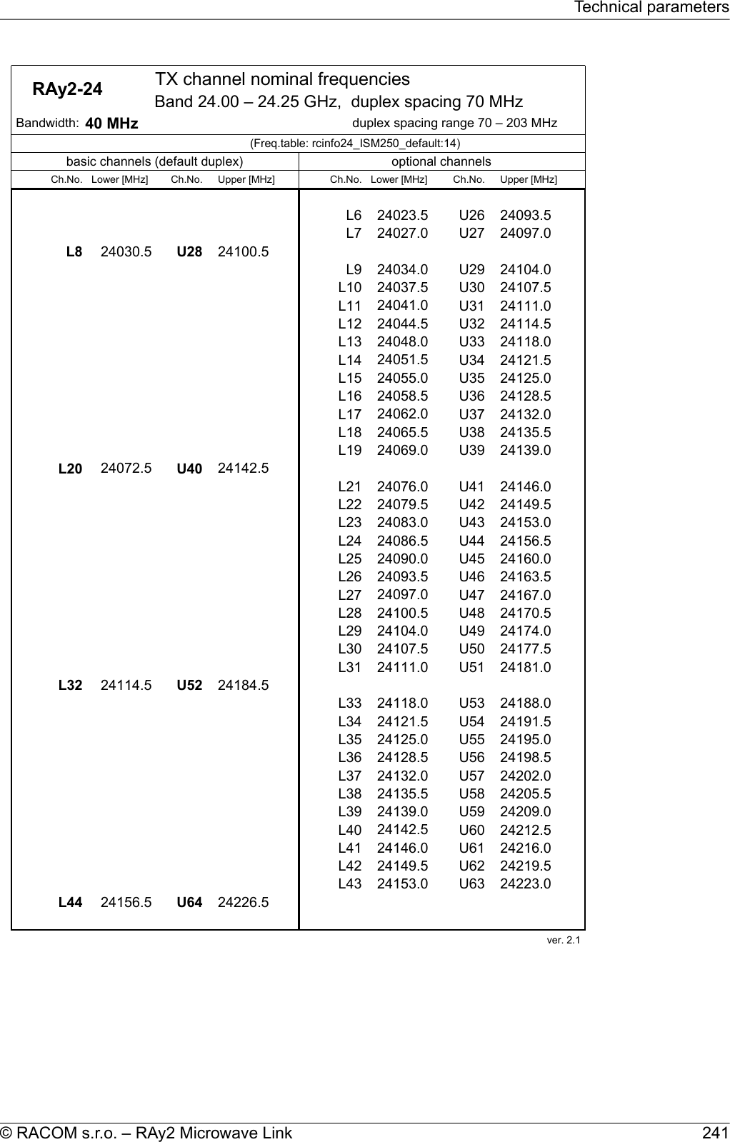     RAy2-24  TX channel nominal frequenciesBand 24.00 – 24.25 GHz,  duplex spacing 70 MHz Bandwidth: 40 MHz duplex spacing range 70 – 203 MHz(Freq.table: rcinfo24_ISM250_default:14)basic channels (default duplex) optional channelsCh.No. Lower [MHz] Ch.No. Upper [MHz] Ch.No. Lower [MHz] Ch.No. Upper [MHz]L6 24023.5 U26 24093.5L7 24027.0 U27 24097.0L8 24030.5 U28 24100.5L9 24034.0 U29 24104.0L10 24037.5 U30 24107.5L11 24041.0 U31 24111.0L12 24044.5 U32 24114.5L13 24048.0 U33 24118.0L14 24051.5 U34 24121.5L15 24055.0 U35 24125.0L16 24058.5 U36 24128.5L17 24062.0 U37 24132.0L18 24065.5 U38 24135.5L19 24069.0 U39 24139.0L20 24072.5 U40 24142.5L21 24076.0 U41 24146.0L22 24079.5 U42 24149.5L23 24083.0 U43 24153.0L24 24086.5 U44 24156.5L25 24090.0 U45 24160.0L26 24093.5 U46 24163.5L27 24097.0 U47 24167.0L28 24100.5 U48 24170.5L29 24104.0 U49 24174.0L30 24107.5 U50 24177.5L31 24111.0 U51 24181.0L32 24114.5 U52 24184.5L33 24118.0 U53 24188.0L34 24121.5 U54 24191.5L35 24125.0 U55 24195.0L36 24128.5 U56 24198.5L37 24132.0 U57 24202.0L38 24135.5 U58 24205.5L39 24139.0 U59 24209.0L40 24142.5 U60 24212.5L41 24146.0 U61 24216.0L42 24149.5 U62 24219.5L43 24153.0 U63 24223.0L44 24156.5 U64 24226.5ver. 2.1 241© RACOM s.r.o. – RAy2 Microwave LinkTechnical parameters