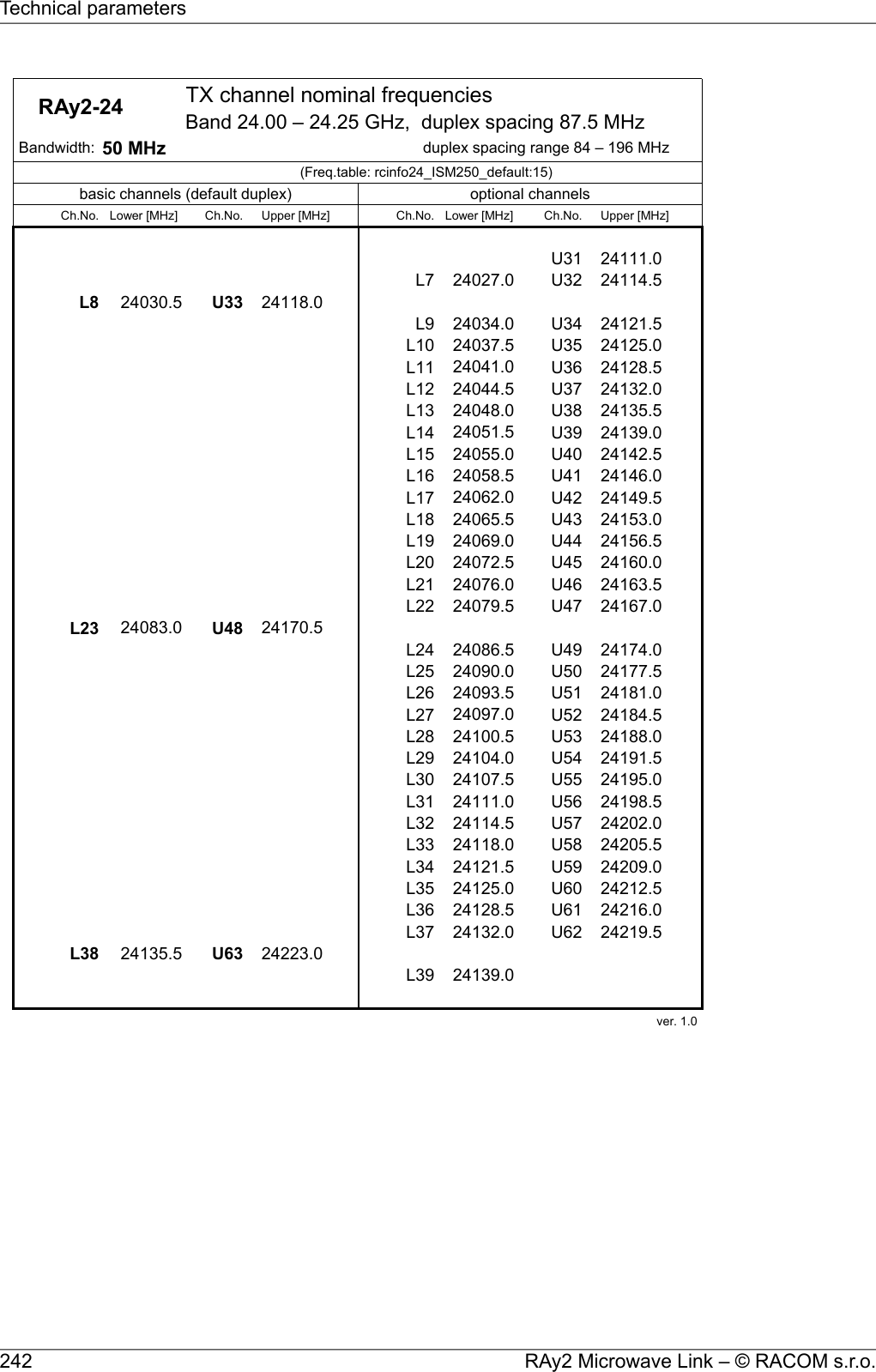     RAy2-24  TX channel nominal frequenciesBand 24.00 – 24.25 GHz,  duplex spacing 87.5 MHz Bandwidth: 50 MHz duplex spacing range 84 – 196 MHz(Freq.table: rcinfo24_ISM250_default:15)basic channels (default duplex) optional channelsCh.No. Lower [MHz] Ch.No. Upper [MHz] Ch.No. Lower [MHz] Ch.No. Upper [MHz]U31 24111.0L7 24027.0 U32 24114.5L8 24030.5 U33 24118.0L9 24034.0 U34 24121.5L10 24037.5 U35 24125.0L11 24041.0 U36 24128.5L12 24044.5 U37 24132.0L13 24048.0 U38 24135.5L14 24051.5 U39 24139.0L15 24055.0 U40 24142.5L16 24058.5 U41 24146.0L17 24062.0 U42 24149.5L18 24065.5 U43 24153.0L19 24069.0 U44 24156.5L20 24072.5 U45 24160.0L21 24076.0 U46 24163.5L22 24079.5 U47 24167.0L23 24083.0 U48 24170.5L24 24086.5 U49 24174.0L25 24090.0 U50 24177.5L26 24093.5 U51 24181.0L27 24097.0 U52 24184.5L28 24100.5 U53 24188.0L29 24104.0 U54 24191.5L30 24107.5 U55 24195.0L31 24111.0 U56 24198.5L32 24114.5 U57 24202.0L33 24118.0 U58 24205.5L34 24121.5 U59 24209.0L35 24125.0 U60 24212.5L36 24128.5 U61 24216.0L37 24132.0 U62 24219.5L38 24135.5 U63 24223.0L39 24139.0ver. 1.0 RAy2 Microwave Link – © RACOM s.r.o.242Technical parameters